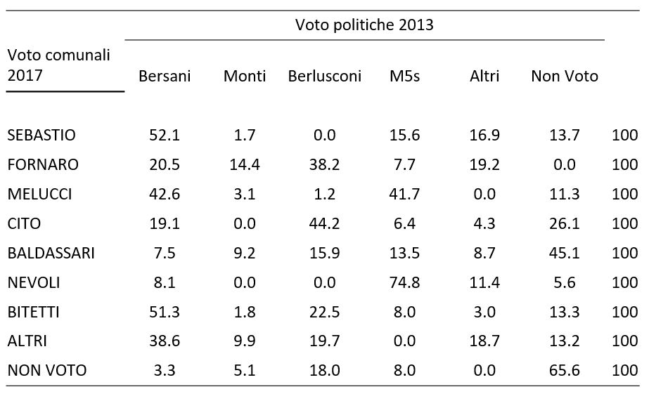 Descrizione generale: Una tabella statistica a matrice stampata su sfondo bianco con testo nero. Il documento analizza i flussi elettorali incrociando il comportamento passato dichiarato delle elezioni politiche (Voto politiche 2013, disposto sulle colonne) con le scelte espresse alle elezioni amministrative comunali del territorio (Voto comunali 2017, disposto sulle righe). La scomposizione dei dati è in senso orizzontale: ogni riga somma al 100% nella colonna finale per mostrare la provenienza percentuale dei voti raccolti da ciascun candidato sindaco locale rispetto al bacino d'origine nazionale dei cittadini.

1. Provenienza dei voti per i candidati dell'area progressista e di centrosinistra (%)

• SEBASTIO:
	• Questo bacino elettorale locale si radica in netta maggioranza assoluta nella base storica della Coalizione Bersani al 52,1%. Il resto dei consensi proviene in quote omogenee da Altri (16,9%), dal M5s (15,6%) e da ex astenuti del Non Voto (13,7%), con un marginale 1,7% da Monti.
• MELUCCI:
	• Mostra una struttura ad attrazione fortemente bipolare e speculare, alimentandosi in parti quasi identiche dalla Coalizione Bersani al 42,6% e dall'elettorato nazionale del M5s al 41,7%. Integra infine l'11,3% dal Non Voto e il 3,1% da Monti, azzerandosi interamente su Altri e Berlusconi.
• FORNARO:
	• Deriva la quota relativa più alta dal blocco di Berlusconi al 38,2%, ricomponendosi con il 20,5% da Bersani, il 19,2% da Altri e il 14,4% da Monti, affiancati da un 7,7% proveniente dal M5s.
• BITETTI:
	• Sostenuto in maggioranza assoluta dalla Coalizione Bersani al 51,3%, intercetta un cospicuo 22,5% dal blocco di Berlusconi e il 13,3% dal Non Voto, raccogliendo l'8,0% dal M5s, il 3,0% da Altri e l'1,8% da Monti.

2. Provenienza dei voti per i candidati dell'area conservatrice, populista e civica (%)

• NEVOLI:
	• Vanta la struttura più compatta e monocromatica del grafico, formata per la stragrande maggioranza assoluta dall'elettorato originario del M5s 2013 al 74,8%. Atterra l'11,4% da Altri, l'8,1% da Bersani e il 5,6% dal Non Voto, azzerando i flussi da Monti e Berlusconi.
• CITO:
	• Si alimenta principalmente dal comparto storico di Berlusconi al 44,2%, intercettando tuttavia una quota imponente di ex astenuti dal Non Voto pari al 26,1% e un 19,1% dalla Coalizione Bersani, completati dal 6,4% del M5s e dal 4,3% di Altri.
• BALDASSARI:
	• Costituito per quasi la metà da astensione cronica proveniente dal Non Voto del 2013 al 45,1%. Il comparto attivo si frammenta tra Berlusconi (15,9%), M5s (13,5%), Monti (9,2%), Altri (8,7%) e Bersani (7,5%).
• ALTRI (Candidati minori):
	• Alimentati paritariamente dalla Coalizione Bersani (38,6%) e dalle due componenti di Berlusconi (19,7%) e Altri (18,7%), drenando il 13,2% dal Non Voto e il 9,9% da Monti.

3. Scomposizione dell'Astensione Locale (%)

• NON VOTO (Astensione nelle comunali 2017):
	• Sancisce la fortissima persistenza dell'astensione cronica, formandosi per la maggioranza assoluta dal Non Voto del 2013 al 65,6%. Questo bacino di rinuncia si allarga drenando quote significative di scontenti ex elettori nazionali: ben il 18,0% dalla Coalizione Berlusconi, l'8,0% dal M5s, il 5,1% da Monti e il 3,3% da Bersani.
