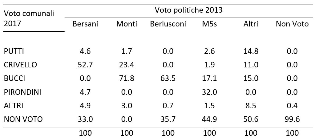 Tabella statistica che analizza i flussi elettorali incrociando il comportamento degli elettori tra le elezioni politiche del 2013 (riportate in colonna) e le elezioni comunali del 2017 (riportate in riga). Le percentuali indicano come si sono distribuiti nel 2017 gli elettori che avevano scelto una determinata opzione nel 2013; la somma di ogni colonna è pari a 100.
Le opzioni di voto del 2013 includono i blocchi principali guidati da Bersani, Monti, Berlusconi, il Movimento 5 Stelle (M5s), Altri e il Non Voto. I candidati alle comunali del 2017 sono Putti, Crivello, Bucci, Pirondini, Altri e l'opzione del Non Voto.
L'elettorato di Bersani del 2013 si sposta per la maggioranza assoluta su Crivello nel 2017 con il 52,7%, mentre il 33,0% sceglie il non voto; quote marginali vanno a Putti (4,6%), Pirondini (4,7%) e Altri (4,9%).
L'elettorato di Monti converge in modo massiccio su Bucci con il 71,8%, seguito da un 23,4% per Crivello, un 1,7% per Putti e un 3,0% per Altri.
L'elettorato di Berlusconi si direziona quasi interamente su Bucci con il 63,5%, mentre la restante parte consistente del 35,7% si rifugia nel non voto, lasciando lo 0,7% alla voce Altri e lo 0,0% a tutti gli altri candidati.
L'elettorato del Movimento 5 Stelle (M5s) del 2013 si frammenta notevolmente nel 2017: la quota più grande pari al 44,9% sceglie il non voto, il 32,0% rimane fedele al candidato del movimento Pirondini, il 17,1% si sposta su Bucci, il 2,6% su Putti, l'1,9% su Crivello e l'1,5% su Altri.
La colonna di chi ha votato Altri nel 2013 si divide tra il non voto al 50,6%, Bucci al 15,0%, Putti al 14,8%, Crivello all'11,0% e Altri all'8,5%.
Infine, chi non ha votato nel 2013 conferma in modo quasi totale l'astensione anche nel 2017 con il 99,6%, registrando solo uno 0,4% a favore della voce Altri.