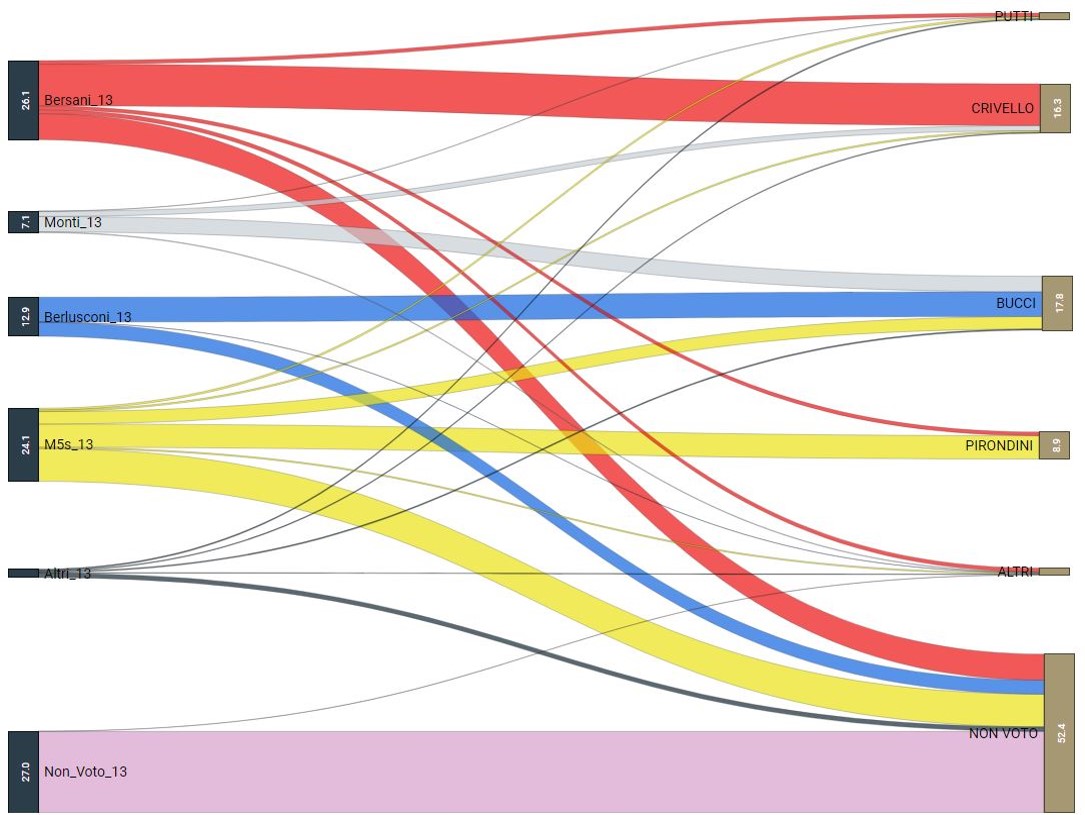 Un diagramma di Sankey a colori che visualizza graficamente i flussi elettorali e il trasferimento dei voti tra le elezioni politiche del 2013 (blocchi di partenza a sinistra) e le elezioni comunali del 2017 (blocchi di arrivo a destra). La larghezza di ogni flusso colorato è proporzionale al volume di voti trasferiti da una scelta all'altra.
Sulla sinistra, i blocchi verticali di partenza mostrano la scomposizione del corpo elettorale del 2013, identificati dal nome del leader o della scelta e dalla rispettiva percentuale:
• Bersani_13 (colore rosso, 26,1%)
• Monti_13 (colore grigio chiaro, 7,1%)
• Berlusconi_13 (colore azzurro, 12,9%)
• M5s_13 (colore giallo, 24,1%)
• Altri_13 (colore grigio scuro, indicizzazione minima)
• Non_Voto_13 (colore rosa/lilla, 27,0%)
Sulla destra, i blocchi verticali di arrivo mostrano i candidati e le scelte del 2017 con le relative quote percentuali finali:
• PUTTI (in alto, quota molto sottile)
• CRIVELLO (marrone chiaro, 16,3%)
• BUCCI (blu/marrone, 17,8%)
• PIRONDINI (giallo/marrone, 8,9%)
• ALTRI (quota molto sottile)
• NON VOTO (in basso, il blocco più grande in assoluto, 52,4%)
I flussi principali e più evidenti che collegano le due sezioni includono:
• Un ampio flusso rosso che parte da Bersani_13 e si dirige in modo compatto verso CRIVELLO, mentre una seconda ramificazione rossa devia sensibilmente verso il basso confluendo nel NON VOTO. Ramificazioni minori rosse raggiungono Pirondini, Putti e Altri.
• Un flusso azzurro lineare e marcato che unisce Berlusconi_13 direttamente a BUCCI, affiancato da un secondo flusso azzurro che scende verso il NON VOTO.
• Un flusso grigio chiaro che collega Monti_13 prevalentemente a BUCCI, con una diramazione minore verso Crivello.
• Il flusso giallo di M5s_13 si divide in tre percorsi principali: una fascia prosegue dritta verso il candidato del movimento PIRONDINI, una seconda striscia sale verso BUCCI e una terza consistente porzione curva verso il basso terminando nel NON VOTO.
• Un massiccio e imponente flusso rosa/lilla che parte da Non_Voto_13 e si muove in modo quasi totalmente esclusivo e lineare verso il NON VOTO del 2017, espandendosi ulteriormente in basso a destra a causa degli apporti astensionisti provenienti da tutti gli altri partiti del 2013.
