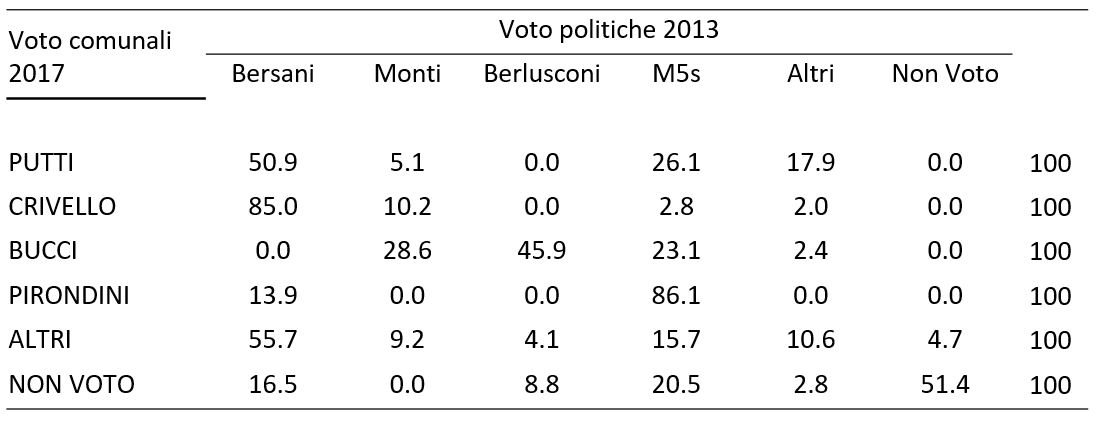 Tabella statistica che mostra la composizione del bacino elettorale dei candidati alle elezioni comunali del 2017 (riportati in riga) analizzando la provenienza del loro voto dalle elezioni politiche del 2013 (riportate in colonna). A differenza della matrice precedente, questa tabella si legge per riga: le percentuali indicano da dove provengono i voti ricevuti da ciascun candidato nel 2017 e la somma di ogni riga è pari a 100.
Le opzioni di voto di provenienza del 2013 sono Bersani, Monti, Berlusconi, Movimento 5 Stelle (M5s), Altri e Non Voto. I candidati analizzati nel 2017 sono Putti, Crivello, Bucci, Pirondini, Altri e l'aggregato del Non Voto.
L'elettorato del candidato Putti nel 2017 è composto per la maggioranza assoluta da elettori che nel 2013 avevano votato Bersani (50,9%), seguiti da ex elettori del Movimento 5 Stelle (26,1%), dalla voce Altri (17,9%) e da ex elettori di Monti (5,1%), con lo 0,0% da Berlusconi e dal non voto.
Il bacino elettorale di Crivello nel 2017 è fortemente polarizzato ed è costituito quasi interamente da chi nel 2013 aveva scelto Bersani, con una quota pari all'85,0%. Il resto dei suoi voti proviene da ex elettori di Monti (10,2%), del Movimento 5 Stelle (2,8%) e da Altri (2,0%).
L'elettorato di Bucci nel 2017 mostra una base più composita e trasversale: la quota relativa più ampia arriva da ex elettori di Berlusconi del 2013 con il 45,9%, affiancata da un consistente apporto di ex elettori di Monti (28,6%) e del Movimento 5 Stelle (23,1%). Chiude un 2,4% dalla voce Altri.
Il candidato del Movimento 5 Stelle nel 2017, Pirondini, raccoglie un consenso ad altissima fedeltà: il suo bacino elettorale è composto per l'86,1% da chi aveva già votato il Movimento 5 Stelle nel 2013, integrato da un 13,9% di ex elettori di Bersani.
La riga del voto destinato ad Altri candidati nel 2017 si compone per il 55,7% da ex elettori di Bersani, per il 15,7% dal Movimento 5 Stelle, per il 10,6% da Altri, per il 9,2% da Monti, per il 4,1% da Berlusconi e per il 4,7% da chi non aveva votato.
Infine, l'astensione (Non Voto) del 2017 è formata per la maggioranza assoluta da persone che già non avevano votato nel 2013 (51,4%), a cui si aggiungono ex elettori del Movimento 5 Stelle (20,5%), di Bersani (16,5%), di Berlusconi (8,8%) e della voce Altri (2,8%). Ciascuna riga termina indicando il valore totale di 100.