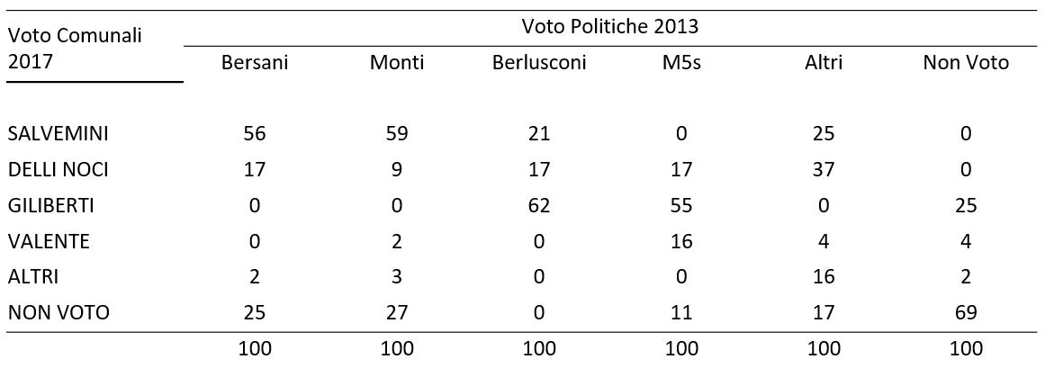 Descrizione generale: Una tabella statistica a matrice stampata su sfondo bianco con testo nero. Il documento analizza i flussi elettorali locali per colonna, mostrando come si è distribuito il bacino elettorale originario di ciascuna coalizione o partito delle elezioni nazionali (Voto Politiche 2013, disposto sulle colonne) verso le scelte espresse dai cittadini alle elezioni amministrative territoriali (Voto Comunali 2017, disposto sulle righe). Tutti i valori interni sono espressi in percentuale (%) e ciascuna colonna somma verticalmente al 100% nella riga finale per certificare la perfetta quadratura dei flussi.

1. Comportamento e destinazione degli Elettori del 2013 (Analisi per Colonna)

• Colonna Coalizione Bersani (2013):
	• Sostiene in netta maggioranza assoluta l'area tradizionale di centrosinistra locale, scegliendo il candidato SALVEMINI al 56% e portando un ulteriore 17% su DELLI NOCI (totale area progressista: 73%).
	• Registra un massiccio travaso in uscita verso l'astensione, con ben il 25% che confluisce nel NON VOTO comunale, lasciando un residuo 2% alla voce ALTRI. Si azzerano i flussi verso Giliberti e Valente (0%).
• Colonna Coalizione Monti (2013):
	• Si sposta prevalentemente a sostegno del centrosinistra locale, premiando il candidato SALVEMINI con il 59% dei propri voti d'origine.
	• Il resto della base centrista si distribuisce tra l'astensione del NON VOTO al 27%, il candidato DELLI NOCI al 9%, ALTRI al 3% e VALENTE al 2%. No flussi verso Giliberti.
• Colonna Coalizione Berlusconi (2013):
	• Mantiene una solida fidelizzazione interna d'area verso il centrodestra locale, con la stragrande maggioranza assoluta pari al 62% che si orienta sul candidato GILIBERTI.
	• La quota mobile residua si divide equamente tra i candidati SALVEMINI (21%) e DELLI NOCI (17%), azzerando completamente le uscite verso l'astensione o verso le liste minori (0%).
• Colonna Movimento 5 Stelle (2013):
	• Subisce una profonda scomposizione a raggiera nel passaggio al voto amministrativo. La quota relativa più alta compie un travaso d'area verso il centrodestra locale, scegliendo il candidato GILIBERTI al 55%.
	• I votanti residui si ripartiscono tra il candidato ufficiale DELLI NOCI (17%), il candidato VALENTE (16%) e l'astensione nel NON VOTO all'11%, azzerando i contatti con Salvemini e ALTRI.
• Colonna Altri (2013):
	• Si frammenta distribuendo il 37% delle preferenze su DELLI NOCI, il 25% su SALVEMINI, il 17% nell'astensione del NON VOTO e il 16% sulla stessa riga di ALTRI, lasciando un residuo 4% a VALENTE.
• Colonna Non Voto (2013):
	• Sancisce l'elevata persistenza dell'astensione cronica sul territorio, trattenendo la maggioranza assoluta del NON VOTO al 69% anche nel ciclo amministrativo.
	• La frazione mobile che sceglie di riattivarsi e tornare alle urne premia in modo esclusivo il candidato di centrodestra GILIBERTI al 25%, lasciando quote marginali pari al 4% a VALENTE e al 2% ad ALTRI.
