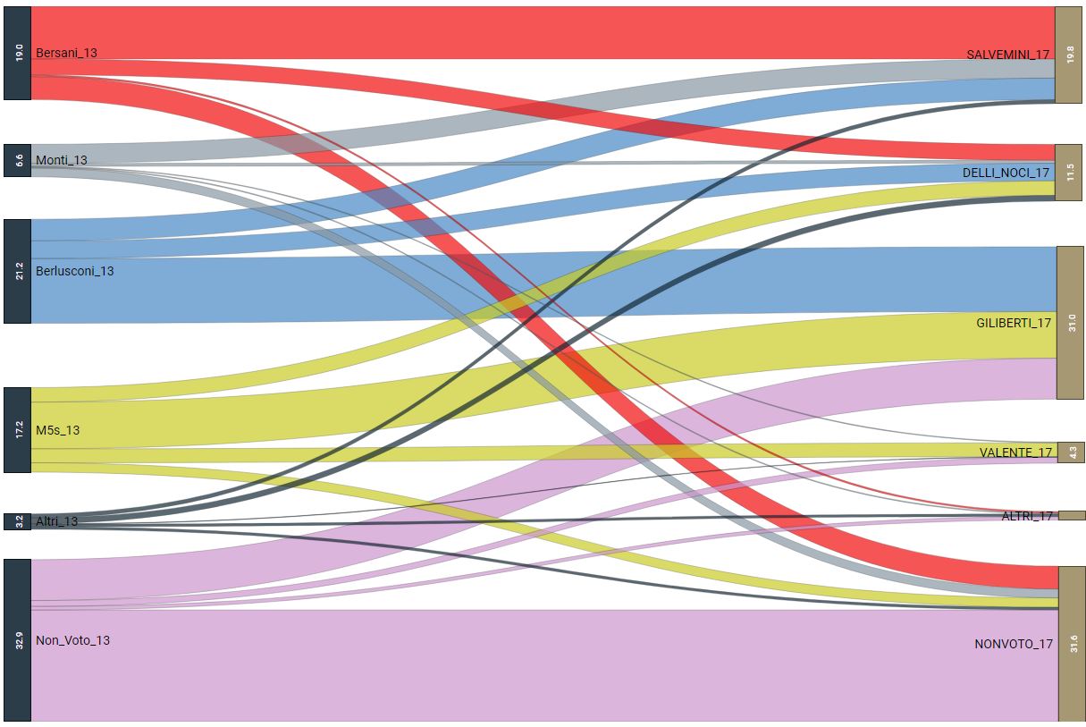Descrizione generale: Un grafico a flussi colorati su sfondo bianco. Traccia gli spostamenti degli elettori collegando i comportamenti di voto del 2013 (a sinistra) con i candidati e le opzioni delle elezioni comunali 2017 (a destra) per il comune di Lecce. Il tracciato evidenzia le asimmetrie territoriali del voto amministrativo, caratterizzato da forti travasi incrociati dal M5S verso il centrodestra locale e dall'espansione dell'astensionismo sul fondo.

1. Blocchi di Sinistra (Punto di partenza - Elezioni Politiche 2013)

I rettangoli verticali riportano l'elettorato di partenza calcolato sul totale degli aventi diritto:
• Bersani_13 (Rosso): Blocco ampio posizionato in alto con indice 19,0.
• Monti_13 (Grigio scuro): Striscia sottile con indice 6,6.
• Berlusconi_13 (Azzurro): Blocco intermedio ben visibile con indice 21,2.
• M5s_13 (Giallo/Verde): Blocco intermedio compatto con indice 17,2.
• Altri_13 (Antracite): Sottile striscia orizzontale con indice 3,2.
• Non_Voto_13 (Lilla/Rosa): Blocco gigantesco posizionato sulla base inferiore con indice 32,9.

2. Blocchi di Destra (Punto di arrivo - Elezioni Comunali 2017)

I rettangoli verticali sul lato destro mostrano la scomposizione delle preferenze sui candidati sindaci locali o sull'astensione:
• SALVEMINI_17 (Grigio): Blocco superiore con indice 19,8.
• DELLI_NOCI_17 (Marrone): Blocco intermedio con indice 11,5.
• GILIBERTI_17 (Verde oliva): Blocco imponente e molto alto al centro con indice 31,0.
• VALENTE_17 (Rosa antico): Sottile linea al centro con indice 4,3.
• ALTRI_17 (Marrone chiaro): Sottile striscia orizzontale senza indice numerico visibile.
• NONVOTO_17 (Lilla/Rosa): Blocco gigantesco posizionato sul fondo con indice 31,0, che rappresenta l'esito maggioritario assoluto del grafico insieme al candidato di centrodestra.

3. Traiettorie e Flussi Principali del Grafico

• La forte attrazione e il successo del comparto GILIBERTI_17: Il grande blocco centrale di destra (GILIBERTI_17) si alimenta di tre imponenti flussi diagonali: una banda azzurra molto spessa che prosegue in linea retta da Berlusconi_13, una vistosa banda gialla che scende dal bacino nazionale del M5s_13 e un corridoio lilla proveniente dagli ex astenuti di Non_Voto_13 che tornano alle urne.
• La forte scomposizione e i travasi dell'elettorato M5s_13: Il flusso giallo originario si scompone a raggiera in tre direzioni principali: il canale superiore sale diagonalmente per andare ad alimentare GILIBERTI_17, il corridoio centrale prosegue in senso orizzontale per confluire in VALENTE_17, mentre la quota rimanente si dirige verso DELLI_NOCI_17. Una piccola banda scende verso il fondo scaricandosi nell'astensione.
• La scomposizione della Coalizione Bersani_13: Il grande flusso rosso in alto si scinde nettamente in tre direzioni: il canale principale prosegue orizzontalmente verso il candidato SALVEMINI_17, una banda parallela scende verso DELLI_NOCI_17, mentre una vistosissima banda diagonale rossa scivola lungo l'intera altezza del grafico per confluire direttamente nel blocco del NONVOTO_17 sul fondo.
• Il comportamento degli elettori di Monti_13 e Altri_13:
	• Il flusso grigio di Monti_13 si dirama coprendo l'intera altezza, con corridoi visibili verso SALVEMINI_17, DELLI_NOCI_17 e NONVOTO_17.
	• Il flusso antracite di Altri_13 compie traiettorie nette a raggiera, andando ad alimentare in massima parte i candidati SALVEMINI_17, DELLI_NOCI_17 e la voce ALTRI_17.
• Fidelizzazione e persistenza dell'astensione: La larga banda lilla del Non_Voto_13 precedente attraversa l'intera base del grafico in linea retta per riempire la quota più ampia del blocco NONVOTO_17 del 2017. Questo bacino si allarga ulteriormente attirando il vistoso corridoi diagonale rosso staccatosi da Bersani_13 e piccole frazioni dagli altri partiti.
