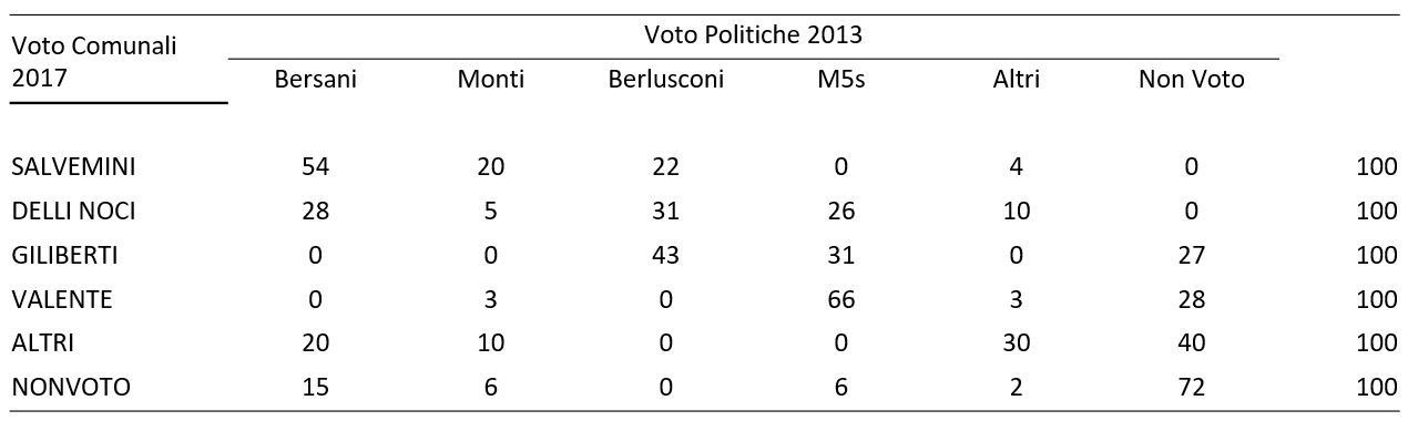 Descrizione generale: Una tabella statistica a matrice stampata su sfondo bianco con testo nero. Il documento analizza la scomposizione e la provenienza del consenso elettorale incrociando il comportamento di voto politico nazionale (Voto Politiche 2013, disposto sulle colonne) con le scelte espresse dai cittadini alle elezioni amministrative locali (Voto Comunali 2017, disposto sulle righe). La ripartizione dei dati è impostata in senso orizzontale: ogni riga somma al 100% nella colonna finale del Totale, documentando l'esatta provenienza percentuale dei voti raccolti da ciascun candidato sindaco locale rispetto al bacino nazionale dei cittadini.

1. Provenienza dei voti per i candidati dell'area progressista e di centrosinistra (%)

• SALVEMINI:
	• Questo bacino elettorale si radica in maggioranza assoluta nella base storica della Coalizione Bersani al 54%. Il resto dei consensi si ripartisce in quote omogenee tra la Coalizione Berlusconi (22%) e la Coalizione Monti (20%), integrando un residuo 4% da Altri e azzerandosi interamente su M5s e Non Voto.
• DELLI NOCI:
	• Mostra una struttura ad attrazione fortemente frammentata e trasversale tra i diversi poli: si alimenta per il 31% dalla Coalizione Berlusconi, per il 28% dalla Coalizione Bersani e per il 26% dall'elettorato nazionale del M5s. Completa il quadro attingendo il 10% da Altri e il 5% da Monti.
• VALENTE:
	• Vanta una fortissima impronta identitaria ancorata all'elettorato d'opinione, formandosi per la stragrande maggioranza assoluta dal bacino del M5s 2013 al 66%. Il comparto restante proviene da ex astenuti del Non Voto (28%), con minimi apporti del 3% sia da Monti sia da Altri.

2. Provenienza dei voti per i candidati dell'area conservatrice e civica (%)

• GILIBERTI:
	• Deriva la quota relativa più alta dal comparto tradizionale di Berlusconi al 43% e per quasi un terzo dall'elettorato del M5s al 31%. Intercetta infine un cospicuo 27% proveniente da ex astenuti del Non Voto, azzerando i contatti con Bersani, Monti e Altri.
• ALTRI (Candidati minori):
	• Si alimentano per il 40% dal bacino del Non Voto e per il 30% dalla voce Altri, raccogliendo il 20% dalla Coalizione Bersani e il 10% dalla Coalizione Monti.

3. Scomposizione dell'Astensione Locale (%)

• NONVOTO (Astensione nelle comunali 2017):
	• Sancisce l'elevata persistenza dell'astensione cronica sul territorio, costituendosi in netta maggioranza assoluta dal Non Voto del 2013 al 72%. Questo bacino di rinuncia si allarga drenando quote significative di scontenti ex elettori nazionali: il 15% dalla Coalizione Bersani, il 6% dal M5s e il 6% dalla Coalizione Monti, azzerando le uscite verso il blocco di Berlusconi.
