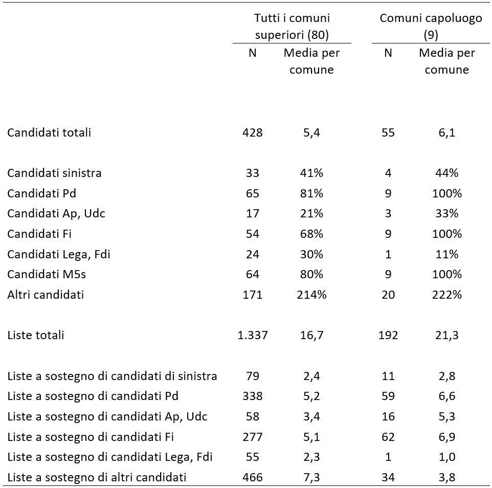 Descrizione generale: Una tabella statistica istituzionale stampata su sfondo bianco con testo nero. Il documento analizza la distribuzione e la frammentazione dell'offerta politica locale, mettendo a confronto l'insieme generale dei municipi sopra i 15.000 abitanti (Tutti i comuni superiori, pari a 80 casi) con il sotto-insieme delle città principali (Comuni capoluogo, pari a 9 casi). Le colonne riportano il numero assoluto delle variabili (N) e l'indice di presenza sul territorio, espresso come media numerica o come copertura percentuale per comune. La struttura si divide in due sezioni: la prima per i candidati alla carica di sindaco e la seconda per le liste elettorali a supporto.

1. Quadro Generale dei Candidati Sindaci (Sezione superiore)

• Candidati totali sulla scena locale:
	• Si registrano 428 candidati totali nell'aggregato dei comuni superiori, con una media fissa di 5,4 candidati per comune.
	• Questo indicatore sale nei comuni capoluogo, dove si contano 55 candidati totali per una media più densa pari a 6,1 candidati per comune.
• Presenza e copertura percentuale delle forze politiche principali:
	• Candidati Pd / Candidati Fi / Candidati M5s: Mostrano una copertura totalitaria nei centri urbani maggiori, registrando ciascuno esattamente 9 candidati nei 9 comuni capoluogo (copertura fissa del 100%). Nei comuni superiori complessivi si attestano rispettivamente a 65 candidati (81%), 54 candidati (68%) e 64 candidati (80%).
	• Altri candidati (Liste civiche pure e forze minori isolate): Costituiscono il gruppo numericamente più imponente della sezione, facendo registrare una media per comune del 214% (171 candidati) nei comuni superiori e salendo al 222% di presenza nei comuni capoluogo (20 candidati).
	• Candidati sinistra: Si attestano a una media del 41% nei comuni superiori (33 candidati) e al 44% nei comuni capoluogo (4 candidati).
	• Candidati Ap, Udc e Candidati Lega, Fdi: Il blocco autonomo Lega-Fdi raccoglie 24 candidati nei comuni superiori (media 30%) e scende a un solo candidato nei capoluoghi (11%), mentre l'asse Ap-Udc registra 17 candidati nei comuni superiori (21%) e 3 candidati nei capoluoghi (33%).

2. Quadro Generale delle Liste Elettorali e delle Coalizioni (Sezione inferiore)

• Liste totali in campo:
	• Ammontano a un volume complessivo di 1.337 liste nei comuni superiori, traducendosi in una media di 16,7 liste per comune.
	• Il dato cresce ulteriormente all'interno dei nove comuni capoluogo, dove si concentrano 192 liste totali con una media record di 21,3 liste per comune.
• Rendimento e frammentazione per singola area politica:
	• Liste a sostegno di altri candidati: Evidenziano la gigantesca proliferazione di simboli civici ed autonomi locali, registrando 466 liste totali nei comuni superiori (media di 7,3) e attestandosi a 34 liste nei capoluoghi (media di 3,8).
	• Liste a sostegno di candidati Pd: Rappresentano il pilastro fondamentale delle alleanze tradizionali di centrosinistra, potendo contare su 338 liste totali nei comuni superiori (media di 5,2) e su 59 liste nei capoluoghi, con una media di 6,6 liste per comune.
	• Liste a sostegno di candidati Fi: Costituiscono il blocco coalizionale più pesante nel centrodestra dei centri maggiori, mettendo in campo 277 liste nei comuni superiori (media di 5,1) e salendo a 62 liste totali nei capoluoghi, per una media fissa di 6,9 liste a supporto per comune.
	• Liste a sostegno di candidati di sinistra: Si attestano a quota 79 nei comuni superiori (media di 2,4) e si fissano a quota 11 liste complessive nei capoluoghi (media di 2,8).
	• Liste a sostegno di candidati Ap, Udc e Lega, Fdi: La voce Ap-Udc registra 58 liste nei comuni superiori (media di 3,4) e 16 liste nei capoluoghi (media di 5,3); il blocco isolato Lega-Fdi raccoglie 55 liste nei comuni superiori (media di 2,3) e si riduce ad appena 1 lista nei capoluoghi (media fissa di 1,0).
