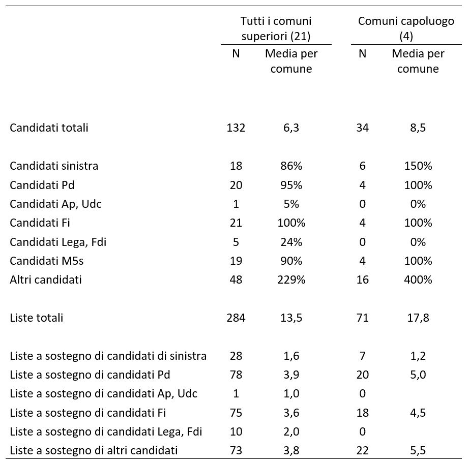
1. Quadro Generale dei Candidati Sindaci (Sezione superiore)

Mappa la frammentazione e la diffusione dei diversi aspiranti alla carica di primo cittadino sul territorio:
• Candidati totali sulla scena locale:
	• Si registrano 132 candidati totali nell'aggregato dei comuni superiori, pari a una media fissa di 6,3 candidati per comune.
	• Questo indicatore sale vistosamente nei comuni capoluogo, dove si contano 34 candidati totali con una media più densa pari a 8,5 candidati per comune.
• Presenza e copertura percentuale delle forze politiche principali:
	• Candidati Fi (Forza Italia): Garantiscono una copertura totalitaria e capillare sul territorio, registrando il 100% di presenza in entrambe le colonne esaminate, con 21 candidati nei comuni superiori e 4 nei capoluoghi.
	• Candidati Pd (Partito Democratico): Blindano il 100% di presenza nei comuni capoluogo (4 candidati) e sfiorano il cappotto nei comuni superiori attestandosi al 95% (20 candidati).
	• Candidati M5s (Movimento 5 Stelle): Mostrano anch'essi una copertura fissa del 100% nei capoluoghi (4 candidati), flettendo leggermente al 90% nei restanti comuni superiori (19 candidati).
	• Candidati della sinistra: Evidenziano una spiccata tendenza alla frammentazione identitaria nei grandi centri urbani; registrano una media per comune dell'86% nei comuni superiori (18 candidati), ma compiono un'impennata volando al 150% nei comuni capoluogo (6 candidati), segno della presenza di più aspiranti di sinistra all'interno del medesimo comune.
	• Altri candidati (Liste civiche e forze minori isolate): Costituiscono il gruppo numericamente più imponente dell'intera tabella, facendo registrare una media per comune del 229% (48 candidati) nei comuni superiori e schizzando al 400% di presenza nei comuni capoluogo (16 candidati), a testimonianza del forte localismo civico.
	• Candidati Lega - Fdi e Ap - Udc: Mostrano un radicamento prettamente minoritario o confinato ai centri minori; il blocco Lega-Fdi raccoglie 5 candidati (24% di media) nei comuni superiori e si azzera nei capoluoghi (0%), mentre l'asse Ap-Udc registra un unico candidato (1) nei comuni superiori, scomparendo nelle altre colonne.

2. Quadro Generale delle Liste Elettorali e delle Coalizioni (Sezione inferiore)

Analizza il numero di simboli e liste a supporto delle diverse coalizioni, quantificando la pesante asimmetria strutturale tra i diversi poli:
• Liste totali in campo:
	• Ammontano a 284 liste complessive nei comuni superiori, traducendosi in una media di 13,5 liste per comune.
	• Il volume cresce in modo imponente all'interno dei quattro comuni capoluogo, dove si concentrano ben 71 liste totali con una media record di 17,8 liste per comune.
• Rendimento e frammentazione per singola area politica:
	• Liste a sostegno di candidati Pd: Rappresentano il blocco coalizionale più pesante e strutturato del grafico, mettendo in campo 78 liste totali nei comuni superiori (media di 3,9) e salendo a 20 liste totali nei capoluoghi, per una media fissa di 5,0 liste a supporto per comune.
	• Liste a sostegno di candidati Fi: Costituiscono il secondo pilastro per ampiezza numerica delle alleanze, potendo contare su 75 liste totali nei comuni superiori (media di 3,6) e su 18 liste nei capoluoghi, con una media di 4,5 liste per comune.
	• Liste a sostegno di altri candidati: Evidenziano la gigantesca proliferazione di simboli civici ed autonomi locali, registrando 73 liste nei comuni superiori (media di 3,8) e balzando a 22 liste totali nei capoluoghi, per una media record di 5,5 liste per comune.
	• Liste a sostegno della sinistra: Si attestano a quota 28 nei comuni superiori (media di 1,6) e si fissano a quota 7 liste complessive nei capoluoghi (media di 1,2).
	• Liste a sostegno di Lega - Fdi e Ap - Udc: Il blocco Lega-Fdi raccoglie 10 liste (media di 2,0 per comune in cui è presente il candidato) nei comuni superiori, azzerandosi nei capoluoghi; la voce Ap-Udc conferma un'unica lista (1).