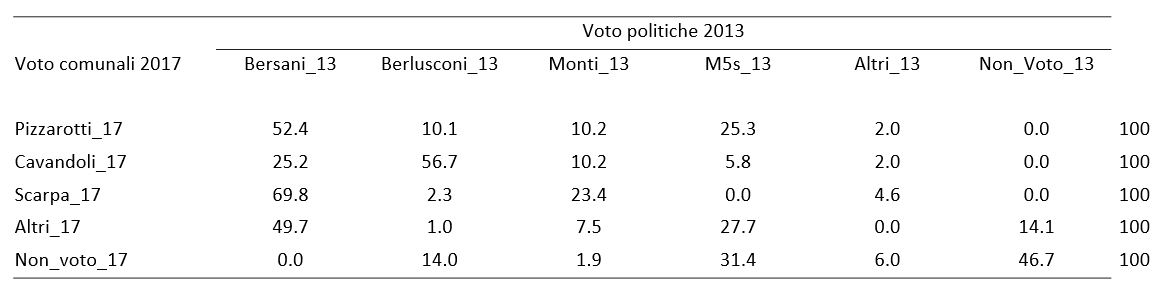 Una tabella statistica a matrice stampata su sfondo bianco con testo nero. Il documento fotografa la struttura del consenso nel comune di Parma per le elezioni del 2017, mostrando l'esatta provenienza dei voti per i candidati Pizzarotti, Cavandoli, Scarpa, per le liste minori e per il bacino del non voto.

1. Provenienza dei voti per i candidati sindaci (%)

• Pizzarotti_17:
	• Questo bacino civico ed ex-cinquestelle si radica in maggioranza assoluta nella base storica della Coalizione Bersani al 52,4%. Il resto dei consens proviene per un quarto dall'elettorato nazionale del M5s al 25,3%, integrando in quote identiche il 10,1% da Berlusconi e il 10,2% da Monti, con un residuo 2,0% da Altri.
• Cavandoli_17:
	• Il candidato dell'area di centrodestra si alimenta per la maggioranza assoluta dal proprio comparto tradizionale di Berlusconi al 56,7%. Intercetta tuttavia un cospicuo 25,2% dalla Coalizione Bersani, il 10,2% da Monti, il 5,8% dal M5s e il 2,0% da Altri.
• Scarpa_17:
	• Mostra la struttura più concentrata e ancorata all'alveo progressista, formandosi per la stragrande maggioranza assoluta dalla base della Coalizione Bersani al 69,8%. Riceve un solido apporto dalla Coalizione Monti pari al 23,4%, lasciando il 4,6% ad Altri e il 2,3% a Berlusconi, con uno zero assoluto (0,0) dal M5s.

2. Provenienza dei voti per le liste minori e scomposizione dell'astensione (%)

• Altri_17 (Candidati e liste minori):
	• Si alimentano per quasi la metà dalla Coalizione Bersani al 49,7% e per oltre un quarto dal bacino nazionale del M5s al 27,7%, drenando il 14,1% da ex astenuti del Non Voto e il 7,5% da Monti, lasciando l'1,0% a Berlusconi.
• Non_voto_17 (Astensione nelle comunali 2017):
	• Sancisce la fortissima persistenza dell'astensione cronica sul territorio, costituendosi per quasi la metà esatta dal vecchio Non Voto del 2013 al 46,7%. Questo bacino si allarga sensibilmente drenando una quota imponente di scontenti ex elettori nazionali del M5s pari al 31,4% e della Coalizione Berlusconi al 14,0%, completati dal 6,0% di Altri e dall'1,9% di Monti.
