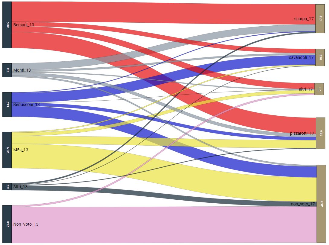 Un grafico a flussi colorati su sfondo bianco. Traccia gli spostamenti degli elettori collegando i comportamenti di voto del 2013 (a sinistra) con i candidati e le opzioni delle elezioni comunali 2017 (a destra). Il tracciato evidenzia la forte scomposizione delle coalizioni nazionali e la nascita di dinamiche prettamente civiche e territoriali, dominate dall'espansione dell'astensionismo sul fondo.

1. Blocchi di Sinistra (Punto di partenza - Elezioni Politiche 2013)

I rettangoli verticali riportano l'elettorato di partenza associato ai leader o ai simboli nazionali dell'epoca:
• Bersani_13 (Rosso): Blocco molto ampio posizionato in alto con indice 28.0.
• Monti_13 (Grigio): Striscia orizzontale intermedia con indice 8.4.
• Berlusconi_13 (Blu): Blocco intermedio ben visibile con indice 14.7.
• M5s_13 (Giallo): Blocco intermedio compatto con indice 21.9.
• Altri_13 (Antracite): Sottile striscia orizzontale con indice 4.2.
• Non_Voto_13 (Rosa/Fucsia): Blocco imponente posizionato sulla base inferiore con indice 22.8.

2. Blocchi di Destra (Punto di arrivo - Elezioni Comunali 2017)

I rettangoli verticali sul lato destro mostrano la scomposizione delle preferenze sui candidati sindaci locali o sull'astensione:
• scarpa_17 (Rosso): Blocco superiore con indice 17.4.
• cavandoli_17 (Blu): Blocco intermedio superiore con indice 10.3.
• altri_17 (Viola/Verde): Sottile linea al centro con indice 7.1.
• pizzarotti_17 (Marrone oliva): Blocco intermedio inferiore con indice 18.6.
• non_voto_17 (Rosa/Fucsia): Blocco gigantesco posizionato sul fondo con indice 46.6, che rappresenta l'esito maggioritario assoluto del grafico.

3. Traiettorie e Flussi Principali del Grafico

• La forte fidelizzazione e la dispersione della Coalizione Bersani_13: Il grande flusso rosso in alto si scinde nettamente in tre direzioni. Il canale principale prosegue in senso orizzontale rettilineo verso il candidato di centrosinistra scarpa_17. Tuttavia, una vistosa banda diagonale scende per andare a ingrossare il bacino del sindaco uscente civico ed ex-cinquestelle pizzarotti_17, mentre un terzo corridoio scivola lungo l'altezza del grafico scaricandosi direttamente nel blocco dell'astensione (non_voto_17).
• I travasi e il comportamento dell'elettorato M5s_13: Il flusso giallo originario sperimenta una scomposizione a ventaglio. Il canale superiore sale diagonalmente per confluire in larga parte sotto il blocco di pizzarotti_17. Una parte minore si dirige verso il candidato del centrodestra cavandoli_17, mentre la quota rimanente e più consistente scende verticalmente verso la base inferiore, riempiendo una fetta importante del blocco non_voto_17.
• La scomposizione del blocco Berlusconi_13: Il flusso blu intermedio prosegue linearmente verso il rispettivo candidato d'area cavandoli_17, ma cede due consistenti bande diagonali che deviano rispettivamente verso l'alto a favore di scarpa_17 e verso il basso confluendo nel blocco pizzarotti_17.
• Il comportamento di Monti_13 e Altri_13:
	• Il flusso grigio di Monti_13 si dirama in modo trasversale coprendo quasi l'intera altezza del grafico, con corridoi visibili verso scarpa_17, cavandoli_17 e pizzarotti_17.
	• Il flusso antracite di Altri_13 compie una traiettoria diagonale netta verso l'alto per alimentare il candidato scarpa_17, lasciando una piccola quota sul non_voto_17.
• Fidelizzazione e raddoppio dell'astensione: La larga banda fucsia del Non_Voto_13 precedente attraversa l'intera base del grafico in linea retta per costituire l'ossatura del non_voto_17 del 2017. Questo blocco d'arrivo raddoppia le sue dimensioni (volando al 46.6%) drenando massicci corridoi colorati diagonali provenienti in massima parte da Bersani_13 (rosso) e dal M5s_13 (giallo).
