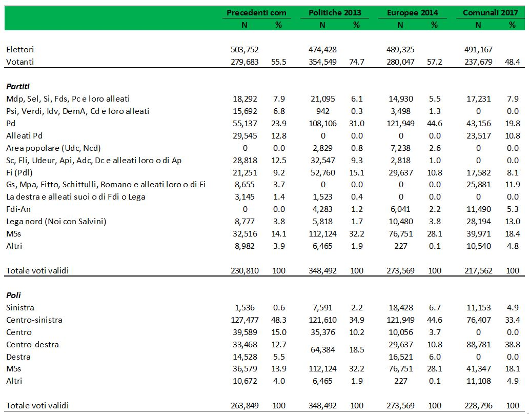 Tabella statistica dei risultati elettorali che confronta i dati di quattro diverse consultazioni: Precedenti comunali, Politiche 2013, Europee 2014 e Comunali 2017. La tabella è suddivisa in tre sezioni principali: dati di partecipazione, voti ai singoli partiti e voti aggregati per poli o coalizioni. Ciascuna colonna riporta per ogni elezione sia il numero assoluto di voti (N) sia la percentuale (%).
Nella prima sezione viene indicata la partecipazione. Gli elettori oscillano tra circa 474.000 e 503.000. L'affluenza dei votanti è massima alle Politiche 2013 con il 74,7% (354.549 votanti) e minima alle Comunali 2017 con il 48,4% (237.679 votanti). Il totale dei voti validi varia da un minimo di 217.562 nel 2017 a un massimo di 348.492 nel 2013.
La seconda sezione analizza i singoli partiti. Il Partito Democratico (Pd) registra il 23,9% nei precedenti comunali, sale al 31,0% nel 2013 e tocca il picco del 44,6% nel 2014, per poi scendere al 19,8% nel 2017. Il Movimento 5 Stelle (M5s) ottiene il 14,1% nei precedenti comunali, balza al 32,2% nel 2013, si attesta al 28,1% nel 2014 e scende al 18,4% nel 2017. Forza Italia (indicata anche come Pdl) ottiene il 9,2% inizialmente, sale al 15,1% nel 2013, passa al 10,8% nel 2014 e all'8,1% nel 2017. La Lega Nord (Noi con Salvini) mostra una crescita significativa nel 2017, raggiungendo il 13,0% partendo da percentuali inferiori al 4% nelle tornate precedenti. Fratelli d'Italia (Fdi-An) cresce costantemente dallo 0,0% iniziale fino al 5,3% del 2017. Sono presenti anche liste minori e alleati storici dei vari schieramenti.
La terza e ultima sezione aggrega i dati per poli politici. Il Centro-sinistra rappresenta la forza principale nelle prime tre tornate elettorali, registrando il 48,3% nei precedenti comunali, il 34,9% nel 2013 e il 44,6% nel 2014, flettendo poi al 33,4% nelle Comunali 2017. Il Centro-destra segue un andamento opposto: parte dal 12,7% nei precedenti comunali, passa al 18,5% nel 2013 e all'10,8% nel 2014, per poi diventare il primo polo alle Comunali 2017 con il 38,8%. Il polo del Movimento 5 Stelle ricalca sostanzialmente i dati del singolo partito con oscillazioni tra il 13,9% e il 32,2%. Il polo di Centro scompare nel 2017 (0,0%) dopo aver toccato il 15,0% e il 10,2% nelle prime due tornate. La Sinistra oscilla tra lo 0,6% e il 6,7%, mentre la Destra tocca il 5,5% e il 6,0% per poi azzerarsi nel 2017. La riga finale mostra i totali dei voti validi per polo, che chiudono la tabella a quota 100% per ciascuna colonna.