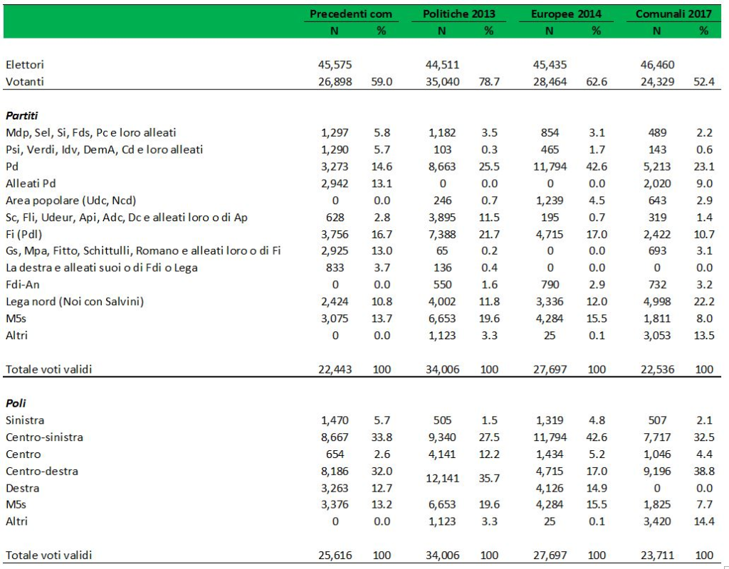 Descrizione generale: Una grande tabella statistica istituzionale stampata su sfondo bianco con testo nero e un'intestazione verde smeraldo scuro. Il documento illustra la serie storica macro-aggregata dei risultati elettorali in un comune o collegio italiano (pari a circa 45.000 elettori), mettendo a confronto i voti assoluti (N) e le percentuali (%) di quattro diverse consultazioni: Precedenti comunali, Politiche 2013, Europee 2014 e Comunali 2017. La struttura si articola in tre blocchi informativi principali: i dati generali di affluenza, i risultati dettagliati per singoli partiti o sigle e una sezione conclusiva dedicata ai voti aggregati per poli politici. Ciascuna macro-sezione si chiude con la riga del Totale voti validi pari al 100%.

1. Dati generali di Affluenza (Elettori e Votanti)

• Precedenti comunali: Elettori: 45.575 | Votanti: 26.898 (59,0%).
• Politiche 2013: Elettori: 44.511 | Votanti: 35.040 (78,7%) — Rappresenta il picco massimo di partecipazione al voto della serie.
• Europee 2014: Elettori: 45.435 | Votanti: 28.464 (62,6%).
• Comunali 2017: Elettori: 46.460 | Votanti: 24.329 (52,4%) — Registra il punto più basso di affluenza complessiva.

2. Andamento delle principali forze politiche e dei raggruppamenti

• PD (Partito Democratico):
	• Mostra il suo picco massimo nelle Europee 2014 toccando il 42,6% (11.794 voti). Nelle nazionali del 2013 si attesta al 25,5%, mentre flette nelle tornate amministrative territoriali: 14,6% nelle comunali precedenti e 23,1% nelle Comunali 2017.
• Lega Nord (Noi con Salvini):
	• Mostra una crescita imponente e costante lungo tutta la serie storica, raddoppiando la propria quota percentuale e diventando il primo partito singolo alle amministrative: 10,8% (Prec com) | 11,8% (Pol13) | 12,0% (Eur14) | 22,2% (4.998 voti) nelle Comunali 2017.
• M5S (Movimento 5 Stelle):
	• Trova la sua forza trainante nelle Politiche 2013 raccogliendo il 19,6% (6.653 voti). Mantiene un solido 15,5% nelle europee, per poi contrarsi marcatamente nelle elezioni municipali scendendo al 13,7% nelle precedenti e stabilizzandosi all'8,0% nelle Comunali 2017.
• FI (Forza Italia / Pdl):
	• Evidenzia un trend nettamente decrescente lungo la serie storica, dimezzando la propria quota: 16,7% (Prec com) | 21,7% (Pol13) | 17,0% (Eur14) | 10,7% (Com17).
• Alleati Pd:
	• Ottengono ottime fette di consenso esclusivamente nelle elezioni comunali, raccogliendo il 13,1% nelle precedenti e il 9,0% nelle Comunali 2017, azzerandosi interamente nelle nazionali politiche ed europee (0,0%).
• Gruppo Gs, Mpa, Fitto, Schittulli, Romano e alleati loro o di Fi:
	• Questo raggruppamento di centrodestra territoriale si attiva quasi unicamente nelle prime amministrative con il 13,0%, flettendo allo 0,2% nelle Politiche 2013 e riattestandosi al 3,1% nelle Comunali 2017.
• Forze di Sinistra Radicale (Mdp, Sel, Si, Fds, Pc e loro alleati):
	• Si mantengono in una fascia compresa tra il 3,1% (Eur14) e il 5,8% (Prec com), chiudendo al 2,2% nel 2017.
• Fdi-An:
	• Mostra una progressione moderata ma costante nel corso degli anni: 0,0% (Prec com) | 1,6% (Pol13) | 2,9% (Eur14) | 3,2% (Com17).
• Altri (Liste minori e Civiche isolate):
	• Esplodono nelle ultime elezioni amministrative del 2017, drenando una quota massiccia pari al 13,5% dei consensi (3.053 voti).
• Totale Voti Validi (In calce alla sezione):
	• Si attesta a 22,443 (Prec com), 34.006 (Pol13), 27.697 (Eur14) e chiude a 22.536 nelle Comunali 2017.

3. Scomposizione e Consolidamento dei Poli Politici (Sezione inferiore)

• Centro-sinistra:
	• Si stabilizza come prima forza coalizionale nelle europee e nelle ultime amministrative: 33,8% (Prec com) | 27,5% (Pol13) | 42,6% (Eur14) | 32,5% (7.717 voti) nelle Comunali 2017.
• Centro-destra:
	• Conquista la quota relativa più alta nelle Comunali 2017 volando al 38,8% (9.196 voti) grazie al riallineamento delle sue forze interne, dopo aver registrato il 32,0% (Prec com), il 35,7% (Pol13) e il 17,0% (Eur14).
• Movimento 5 Stelle:
	• Riflette l'andamento della singola lista con minime variazioni decimali dovute ad aggregazioni locali, registrando il proprio picco assoluto nelle Politiche 2013 a quota 19,6% e chiudendo al 7,7% nel 2017.
• Sinistra tradizionale:
	• Si mantiene minoritaria oscillando dal 5,7% (Prec com), all'1,5% (Pol13), al 4,8% (Eur14) fino al 2,1% nelle Comunali 2017.
• Destra, Centro e Altri:
	• La Destra ottiene il 12,7% (Prec com), il 14,9% (Eur14) e si azzera nel 2017. Il Centro raccoglie il 2,6% (Prec com), il 12,2% (Pol13) e il 4,4% nel 2017. La voce Altri compie un balzo nelle Comunali 2017 drenando il 14,4% (3.420 voti).
