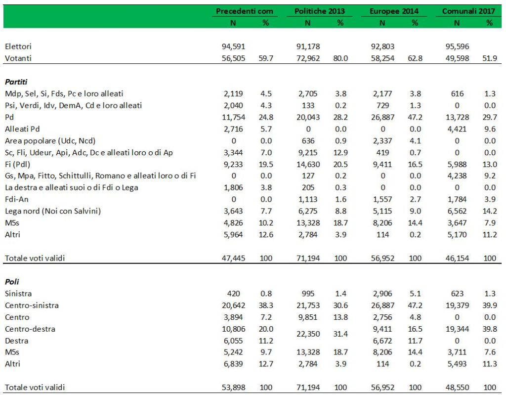 Descrizione generale: Una grande tabella statistica istituzionale stampata su sfondo bianco con testo nero e un'intestazione verde smeraldo scuro. Il documento illustra la serie storica macro-aggregata dei risultati elettorali in un comune o collegio italiano (pari a circa 95.000 elettori), mettendo a confronto i voti assoluti (N) e le percentuali (%) di quattro diverse consultazioni: Precedenti comunali, Politiche 2013, Europee 2014 e Comunali 2017. La struttura si articola in tre blocchi informativi principali: i dati generali di affluenza, i risultati dettagliati per singoli partiti o sigle e una sezione conclusiva dedicata ai voti aggregati per poli politici. Ciascuna macro-sezione si chiude con la riga del Totale voti validi pari al 100%.

1. Dati generali di Affluenza (Elettori e Votanti)

• Precedenti comunali: Elettori: 94.591 | Votanti: 56.505 (59,7%).
• Politiche 2013: Elettori: 91.178 | Votanti: 72.962 (80,0%) — Rappresenta il picco massimo di partecipazione al voto della serie.
• Europee 2014: Elettori: 92.803 | Votanti: 58.254 (62,8%).
• Comunali 2017: Elettori: 95.596 | Votanti: 49.598 (51,9%) — Registra il punto più basso di affluenza complessiva.

2. Andamento delle principali forze politiche e dei raggruppamenti

• PD (Partito Democratico):
	• Mostra il suo picco massimo nelle Europee 2014 toccando il 47,2% (26.887 voti). Nelle nazionali del 2013 si attesta al 28,2%, mentre flette nelle tornate amministrative territoriali: 24,8% nelle comunali precedenti e 29,7% nelle Comunali 2017 (confermandosi primo partito assoluto).
• Lega Nord (Noi con Salvini):
	• Mostra una crescita costante e lineare lungo tutta la serie storica, quasi raddoppiando la propria quota percentuale alle amministrative: 7,7% (Prec com) | 8,8% (Pol13) | 9,0% (Eur14) | 14,2% (6.562 voti) nelle Comunali 2017.
• M5S (Movimento 5 Stelle):
	• Trova la sua forza trainante nelle Politiche 2013 raccogliendo il 18,7% (13.328 voti). Mantiene un solido 14,4% nelle europee, per poi contrarsi marcatamente nelle elezioni municipali scendendo al 10,2% nelle precedenti e stabilizzandosi al 7,9% nelle Comunali 2017.
• FI (Forza Italia / Pdl):
	• Evidenzia un trend nettamente decrescente lungo la serie storica, flettendo vistosamente nelle ultime amministrative: 19,5% (Prec com) | 20,5% (Pol13) | 16,5% (Eur14) | 13,0% (Com17).
• Alleati Pd:
	• Ottengono ottime fette di consenso esclusivamente nelle elezioni comunali, raccogliendo il 5,7% nelle precedenti e il 9,6% nelle Comunali 2017, azzerandosi nelle nazionali politiche ed europee (0,0%).
• Gruppo Gs, Mpa, Fitto, Schittulli, Romano e alleati loro o di Fi:
	• Questo raggruppamento di centrodestra territoriale si attiva in modo vistoso nelle ultime amministrative delle Comunali 2017 raccogliendo il 9,2% (4.238 voti), a fronte dello 0,0% delle Europee 2014.
• Forze di Sinistra Radicale (Mdp, Sel, Si, Fds, Pc e loro alleati):
	• Si mantengono in una fascia compresa tra il 3,8% (Pol13 ed Eur14) e il 4,5% (Prec com), chiudendo all'1,3% nel 2017.
• Fdi-An:
	• Mostra una progressione moderata ma costante nel corso degli anni: 0,0% (Prec com) | 1,6% (Pol13) | 2,7% (Eur14) | 3,9% (Com17).
• Altri (Liste minori e Civiche isolate):
	• Rimangono rilevanti nelle elezioni amministrative del 2017, drenando una quota pari al 11,2% dei consensi (5.170 voti).
• Totale Voti Validi (In calce alla sezione):
	• Si attesta a 47.445 (Prec com), 71.194 (Pol13), 56.952 (Eur14) e chiude a 46.154 nelle Comunali 2017.

3. Scomposizione e Consolidamento dei Poli Politici (Sezione inferiore)

• Centro-sinistra:
	• Si stabilizza come prima forza coalizionale nelle europee e nelle ultime amministrative, trovando il proprio massimo storico relativo: 38,3% (Prec com) | 30,6% (Pol13) | 47,2% (Eur14) | 39,9% (19.379 voti) nelle Comunali 2017.
• Centro-destra:
	• Mostra un andamento competitivo e in netta crescita nelle elezioni municipali del 2017, salendo al 39,8% (19.344 voti) grazie al riallineamento delle sue forze interne, dopo aver registrato il 20,0% (Prec com) e il 16,5% (Eur14). Nelle Politiche 2013 la voce si scinde riportando il dato al 31,4%.
• Movimento 5 Stelle:
	• Riflette l'andamento della singola lista con minime variazioni decimali dovute ad aggregazioni locali, registrando il proprio picco assoluto nelle Politiche 2013 a quota 18,7% e chiudendo al 7,6% nel 2017.
• Sinistra tradizionale:
	• Si mantiene minoritaria oscillando dallo 0,8% (Prec com), all'1,4% (Pol13), al 5,1% (Eur14) fino all'1,3% nelle Comunali 2017.
• Destra, Centro e Altri:
	• La Destra ottiene l'11,2% (Prec com), l'11,7% (Eur14) e si azzera nel 2017. Il Centro raccoglie il 7,2% (Prec com), il 13,8% (Pol13) e si azzera nel 2017. La voce Altri compie un balzo nelle Comunali 2017 drenando il 11,3% (5.493 voti).