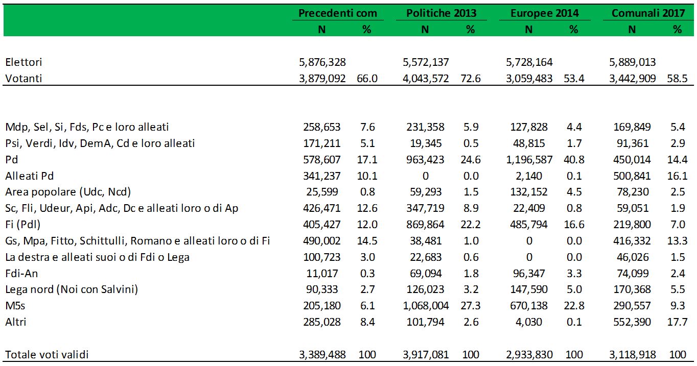 Tabella statistica ed elettorale che mette a confronto i dati assoluti e percentuali di quattro diverse tornate elettorali: i precedenti comunali, le elezioni Politiche 2013, le elezioni Europee 2014 e le elezioni Comunali 2017. Per ciascuna elezione vengono indicati il numero di voti (N) e la percentuale (%).
Nella sezione introduttiva sulla partecipazione: il numero di elettori varia dai 5.876.328 dei precedenti comunali fino ai 5.889.013 delle Comunali 2017. I votanti totali e le relative percentuali di affluenza sono: 3.879.092 (66.0%) nei precedenti comunali, 4.043.572 (72.6%) alle Politiche 2013, 3.059.483 (53.4%) alle Europee 2014 e 3.442.909 (58.5%) alle Comunali 2017.
Nella sezione centrale della tabella, i dati relativi alle singole liste e partiti registrano: la lista Mdp, Sel, Si, Fds, Pc e loro alleati ottiene il 7.6% nei precedenti comunali, il 5.9% alle Politiche 2013, il 4.4% alle Europee 2014 e il 5.4% alle Comunali 2017. La lista Psi, Verdi, Idv, DemA, Cd e loro alleati ottiene il 5.1% nei precedenti comunali, lo 0.5% alle Politiche 2013, l'1.7% alle Europee 2014 e il 2.9% alle Comunali 2017. Il Partito Democratico (Pd) registra il 17.1% nei precedenti comunali, sale al 24.6% alle Politiche 2013, tocca il 40.8% alle Europee 2014 e scende al 14.4% alle Comunali 2017. La voce Alleati Pd raccoglie il 10.1% nei precedenti comunali, lo 0.0% alle Politiche 2013, lo 0.1% alle Europee 2014 e il 16.1% alle Comunali 2017. L'Area popolare (Udc, Ncd) segna lo 0.8% nei precedenti comunali, l'1.5% alle Politiche 2013, il 4.5% alle Europee 2014 e il 2.5% alle Comunali 2017. La lista Sc, Fli, Udeur, Api, Adc, Dc e alleati loro o di Ap ottiene il 12.6% nei precedenti comunali, l'8.9% alle Politiche 2013, lo 0.8% alle Europee 2014 e l'1.9% alle Comunali 2017. Forza Italia (Fi, precedentemente Pdl) registra il 12.0% nei precedenti comunali, il 22.2% alle Politiche 2013, il 16.6% alle Europee 2014 e il 7.0% alle Comunali 2017. La lista Gs, Mpa, Fitto, Schittulli, Romano e alleati loro o di Fi raccoglie il 14.5% nei precedenti comunali, l'1.0% alle Politiche 2013, lo 0.0% alle Europee 2014 e il 13.3% alle Comunali 2017. La voce La destra e alleati suoi o di Fdi o Lega ottiene il 3.0% nei precedenti comunali, lo 0.6% alle Politiche 2013, lo 0.0% alle Europee 2014 e l'1.5% alle Comunali 2017. Fratelli d'Italia (Fdi-An) registra lo 0.3% nei precedenti comunali, l'1.8% alle Politiche 2013, il 3.3% alle Europee 2014 e il 2.4% alle Comunali 2017. La Lega Nord (Noi con Salvini) segna il 2.7% nei precedenti comunali, il 3.2% alle Politiche 2013, il 5.0% alle Europee 2014 e il 5.5% alle Comunali 2017. Il Movimento 5 Stelle (M5s) ottiene il 6.1% nei precedenti comunali, il 27.3% alle Politiche 2013, il 22.8% alle Europee 2014 e il 9.3% alle Comunali 2017. La voce Altri raccoglie l'8.4% nei precedenti comunali, il 2.6% alle Politiche 2013, lo 0.1% alle Europee 2014 e il 17.7% alle Comunali 2017.
Nella riga conclusiva, il totale dei voti validi è di 3.389.488 (100%) nei precedenti comunali, 3.917.081 (100%) alle Politiche 2013, 2.933.830 (100%) alle Europee 2014 e 3.118.918 (100%) alle Comunali 2017.