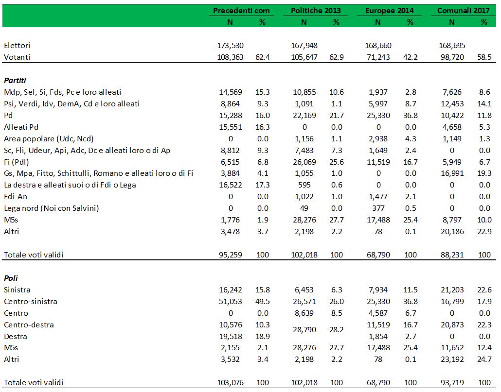 Descrizione generale: Una grande tabella statistica istituzionale stampata su sfondo bianco con testo nero e un'intestazione verde smeraldo scuro. Il documento illustra la serie storica macro-aggregata dei risultati elettorali in un comune o collegio italiano (pari a circa 170.000 elettori), mettendo a confronto i voti assoluti (N) e le percentuali (%) di quattro diverse consultazioni: Precedenti comunali, Politiche 2013, Europee 2014 e Comunali 2017. La struttura si articola in tre blocchi informativi principali: i dati generali di affluenza, i risultati dettagliati per singoli partiti o sigle e una sezione conclusiva dedicata ai voti aggregati per poli politici. Ciascuna macro-sezione si chiude con la riga del Totale voti validi pari al 100%.

1. Dati generali di Affluenza (Elettori e Votanti)

• Precedenti comunali: Elettori: 173.530 | Votanti: 108.363 (62,4%).
• Politiche 2013: Elettori: 167.948 | Votanti: 105.647 (62,9%) — Rappresenta il picco massimo di partecipazione al voto.
• Europee 2014: Elettori: 168.660 | Votanti: 71.243 (42,2%) — Registra il punto più basso di affluenza complessiva.
• Comunali 2017: Elettori: 168.695 | Votanti: 98.720 (58,5%).

2. Andamento delle principali forze politiche e dei raggruppamenti

• PD (Partito Democratico):
	• Mostra il suo picco massimo nelle Europee 2014 toccando il 36,8% (25.330 voti). Nelle nazionali del 2013 si attesta al 21,7%, mentre flette marcatamente nelle tornate amministrative territoriali: 16,0% nelle comunali precedenti e 11,8% nelle Comunali 2017.
• M5S (Movimento 5 Stelle):
	• Trova la sua forza trainante nelle Politiche 2013 raccogliendo il 27,7% (28.276 voti). Mantiene un solido 25,4% nelle europee, per poi contrarsi nelle elezioni municipali scendendo all'1,9% nelle precedenti e stabilizzandosi al 10,0% nelle Comunali 2017.
• Gruppo Gs, Mpa, Fitto, Schittulli, Romano e alleati loro o di Fi:
	• Questo raggruppamento di centrodestra territoriale si attiva in modo imponente nelle tornate locali, passando dal 4,1% delle comunali precedenti fino a diventare il primo partito nelle Comunali 2017 con il 19,3% (16.991 voti).
• Psi, Verdi, Idv, DemA, Cd e loro alleati:
	• Mostrano un forte radicamento nelle elezioni municipali, oscillando tra il 9,3% nelle precedenti e il 14,1% nelle Comunali 2017 (12.453 voti), a fronte dello 0,3% nelle Politiche 2013.
• FI (Forza Italia / Pdl):
	• Evidenzia un trend nettamente decrescente lungo la serie storica, flettendo vistosamente nelle ultime amministrative: 6,8% (Prec com) | 25,6% (Pol13) | 16,7% (Eur14) | 6,7% (Com17).
• Forze di Sinistra Radicale (Mdp, Sel, Si, Fds, Pc e loro alleati):
	• Registrano il 15,3% nelle comunali precedenti, l'10,6% nelle Politiche 2013, calano al 2,8% nelle europee e si attestano all'8,6% nel 2017.
• Alleati Pd:
	• Raccolgono il 16,3% nelle comunali precedenti, azzerandosi nelle nazionali politiche ed europee (0,0%), per poi riattestarsi al 5,3% nelle Comunali 2017.
• La destra e alleati suoi o di Fdi o Lega:
	• Si attiva quasi unicamente nelle prime amministrative con il 17,3%, scendendo allo 0,6% nelle Politiche 2013 e azzerandosi nel 2014 e nel 2017.
• Altri (Liste minori e Civiche isolate):
	• Esplodono nelle ultime elezioni amministrative del 2017, drenando una quota massiccia pari al 22,9% dei consensi (20.186 voti).
• Totale Voti Validi (In calce alla sezione):
	• Si attesta a 95.259 (Prec com), 102.018 (Pol13), 68.790 (Eur14) e chiude a 88.231 nelle Comunali 2017.

3. Scomposizione e Consolidamento dei Poli Politici (Sezione inferiore)

• Centro-sinistra:
	• Conquista la maggioranza relativa nelle Comunali precedenti volando al 49,5% (51.053 voti). Si attesta al 26,0% nelle Politiche 2013, al 36,8% nelle Europee 2014 e flette al 17,9% nelle Comunali 2017.
• Centro-destra:
	• Mostra una crescita nelle ultime elezioni territoriali del 2017, salendo al 22,3% (20.873 voti), dopo aver registrato il 10,3% (Prec com) e il 16,7% (Eur14). Nelle Politiche 2013 la voce si scinde riportando il dato al 28,2%.
• Sinistra tradizionale:
	• Registra un netto incremento nelle ultime elezioni amministrative, passando dal 15,8% (Prec com), al 6,3% (Pol13) e all'11,5% (Eur14) fino a raggiungere il 22,6% (21.203 voti) nelle Comunali 2017.
• Movimento 5 Stelle:
	• Riflette l'andamento della singola lista con minime variazioni decimali dovute ad aggregazioni locali, registrando il proprio picco assoluto nelle Politiche 2013 a quota 27,7% e chiudendo al 12,4% nel 2017.
• Destra, Centro e Altri:
	• La Destra ottiene il 18,9% (Prec com), il 2,7% (Eur14) e si azzera nel 2017. Il Centro raccoglie l'8,5% nelle Politiche 2013 e il 6,7% nelle Europee 2014. La voce Altri compie un balzo imponente nelle Comunali 2017 drenando il 24,7% (23.192 voti).