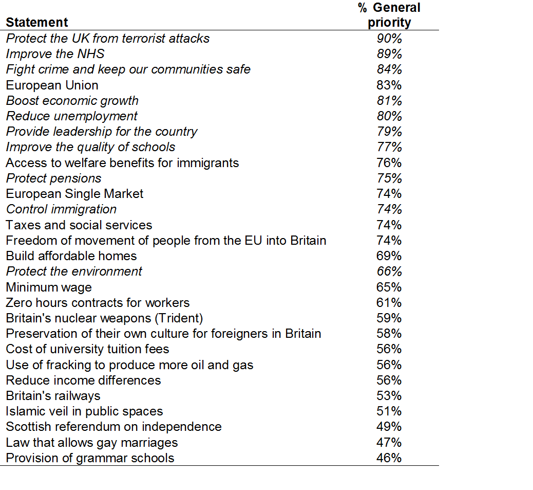 Tabella statistica in lingua inglese che ordina trenta diversi temi e dichiarazioni programmatiche (Statement) in base alla percentuale di priorità generale attribuita dalla popolazione (percentuale General priority). I dati, decrescenti dal valore più alto a quello più basso, indicano: Protect the UK from terrorist attacks 90%, Improve the NHS 89%, Fight crime and keep our communities safe 84%, European Union 83%, Boost economic growth 81%, Reduce unemployment 80%, Provide leadership for the country 79%, Improve the quality of schools 77%, Access to welfare benefits for immigrants 76%, Protect pensions 75%, European Single Market 74%, Control immigration 74%, Taxes and social services 74%, Freedom of movement of people from the EU into Britain 74%, Build affordable homes 69%, Protect the environment 66%, Minimum wage 65%, Zero hours contracts for workers 61%, Britain's nuclear weapons (Trident) 59%, Preservation of their own culture for foreigners in Britain 58%, Cost of university tuition fees 56%, Use of fracking to produce more oil and gas 56%, Reduce income differences 56%, Britain's railways 53%, Islamic veil in public spaces 51%, Scottish referendum on independence 49%, Law that allows gay marriages 47% e Provision of grammar schools 46%.
