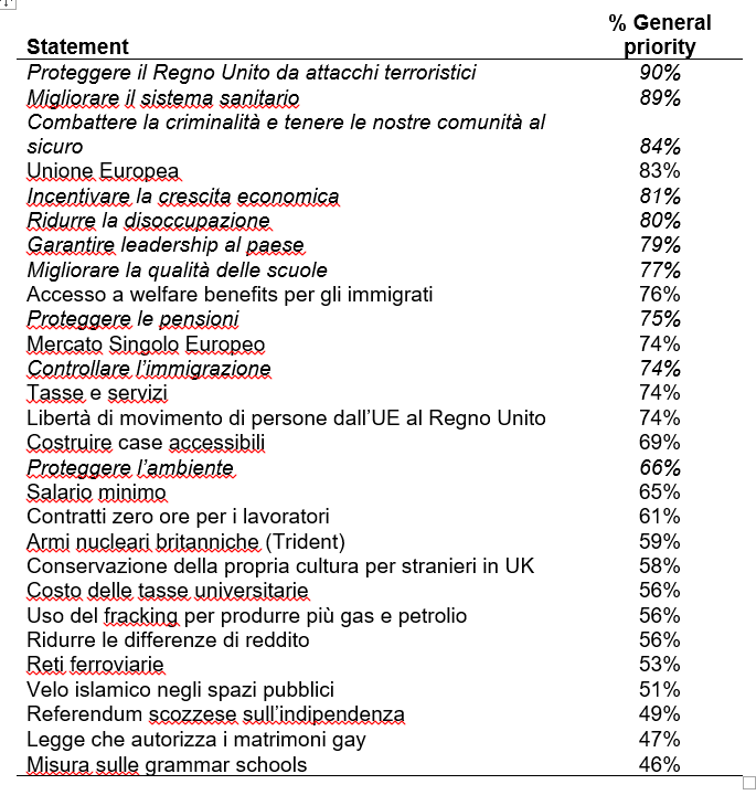 1. I Temi Elicitati a Consenso Totale (100% Support)
Si tratta delle macro-priorità trasversali e sistemiche dello Stato che riscuotono il 100% di supporto teorico, ma che si differenziano per la priorità reale e per l'attribuzione di competenza al partito giudicato più credibile:
• Proteggere il Regno Unito dagli attacchi terroristici: Priorità generale: 90%. È il tema più urgente dell'intera dispensa. Viene associato in primis ai Conservatori (CONS) al 58%, seguiti dal Labour (LAB) al 33%, dai Liberal Democratici (LIBDEM) al 20% e dall'UKIP al 18% (Scarto competitivo Δ: +25).
• Migliorare il sistema sanitario nazionale (Improve the NHS): Priorità generale: 89%. L'elettorato ne attribuisce la competenza esclusiva al Labour (LAB) al 45%, staccando i Conservatori fermi al 32%, i LibDems al 20% e i Verdi (GREEN) al 9% (Scarto competitivo Δ: +13).
• Combattere il crimine e garantire la sicurezza delle comunità: Priorità generale: 84%. Presidiato storicamente dai Conservatori al 46%, inseguiti dal Labour al 35%, dall'UKIP al 18% e dai LibDems al 13% (Scarto competitivo Δ: +11).
• Stimolare la crescita economica (Boost economic growth): Priorità generale: 81%. Vede la leadership dei Conservatori al 47%, con il Labour al 29%, i LibDems al 13% e l'UKIP all'8% (Scarto competitivo Δ: +19).
• Ridurre la disoccupazione: Priorità generale: 80%. Competenza affidata al Labour al 41%, seguito dai Conservatori al 40%, dai LibDems al 18% e dall'UKIP al 9% (Scarto competitivo Δ: +1 — Rappresenta il punto di massimo equilibrio e scontro frontale del grafico).
• Fornire una leadership solida per il Paese: Priorità generale: 79%. Elicitato a favore dei Conservatori al 49%, distanziando il Labour al 27%, l'UKIP al 10% e i LibDems all'8% (Scarto competitivo Δ: +23).
• Migliorare la qualità delle scuole: Priorità generale: 77%. Guidato dai Conservatori al 39% e insidiato dal Labour al 36%, con i LibDems al 19% e i Verdi all'8% (Scarto competitivo Δ: +3).
• Proteggere le pensioni: Priorità generale: 75%. Attribuito al Labour al 41%, seguito dai Conservatori al 30%, dai LibDems al 17% e dall'UKIP all'8% (Scarto competitivo Δ: +11).
• Controllare l'immigrazione: Priorità generale: 74%. Costituisce il cuore della competenza dei Conservatori al 45%, tallonati dall'UKIP al 31%, dal Labour al 24% e dai LibDems al 9% (Scarto competitivo Δ: +14).
• Proteggere l'ambiente: Priorità generale: 66%. Registra la leadership naturale dei Verdi (GREEN) al 52%, seguiti dal Labour al 25%, dai Conservatori al 25% e dai LibDems al 17% (Scarto competitivo Δ: +27).
2. Temi a Priorità Intermedia, Redistributivi e sulla Brexit
Fascia caratterizzata da proposte fortemente identitarie in cui lo scarto competitivo (Δ) si amplia a favore di specifici schieramenti ideologici:
• Aumentare il salario minimo (% Support: 80%): Priorità generale: 56%. Egemonizzato dal Labour al 46% rispetto al 23% dei Conservatori (Δ: +23).
• Abolire i contratti a zero ore per i lavoratori (% Support: 79%): Priorità generale: 53%. Guidato dal Labour al 42% contro il 16% dei Conservatori (Δ: +25).
• Ridurre le differenze di reddito (% Support: 71%): Priorità generale: 43%. Salda leadership del Labour al 34% (Conservatori all'11%, LibDems all'11%, Verdi all'11% — Δ: +23).
• Mantenere l'armamento nucleare Trident (% Support: 63%): Priorità generale: 39%. Attribuito quasi esclusivamente ai Conservatori al 41%, staccando il Labour all'11% e l'UKIP all'8% (Δ: +30 — Massimo distacco registrato sui temi di difesa).
• Vietare il velo islamico nei luoghi pubblici (% Support: 63%): Priorità generale: 37%. È l'unico tema del documento in cui l'UKIP balza al primo posto assoluto come competenza (26%), sorpassando i Conservatori (19%) e il Labour (14%) (Δ: +7).
• Lasciare l'Unione Europea (% Support: 54%): Priorità generale: 47%. Gestito dai Conservatori al 32% a fronte del 17% del Labour e del 12% dell'UKIP (Δ: +15).
• Rimanere nell'Unione Europea (% Support: 46%): Priorità generale: 36%. Competenza assegnata ai Liberal Democratici (LIBDEM) al 16%, seguiti dal Labour al 12%, dai Conservatori al 10% e dai Verdi all'8% (Δ: +4).
• Permettere alla Scozia un nuovo referendum (% Support: 46%): Priorità generale: 21%. Vede l'unica comparsa in prima posizione dello Scottish National Party (SNP) al 21%, seguito dal Labour al 11% (Δ: +9).
3. Temi Schiacciati sul Fondo a Minor Priorità (Inferiore al 20%)
In questa sezione conclusiva si collocano le contro-proposte radicali o posizioni residuali che riscuotono un interesse marginale nell'agenda pubblica generale:
• Tagliare le tasse e spendere meno per il welfare (% Support: 28%): Priorità generale: 17%. Associato ai Conservatori al 11% (Labour 7%, LibDems 3% — Δ: +4).
• Abolire la legge sui matrimoni omosessuali (% Support: 27%): Priorità generale: 14%. Attribuito ai Conservatori al 7% e all'UKIP al 4% (Δ: +2).
• Non aumentare il salario minimo (% Support: 20%): Priorità generale: 9%. Abbinato ai Conservatori al 10% e al Labour al 4% (Δ: +6).
• Mantenere i contratti a zero ore per i lavoratori (% Support: 21%): Chiude l'intero studio registrando il punto di minimo assoluto con una priorità generale di appena l'8%. Viene associato ai Conservatori al 11% e al Labour al 5% (Δ: +6).