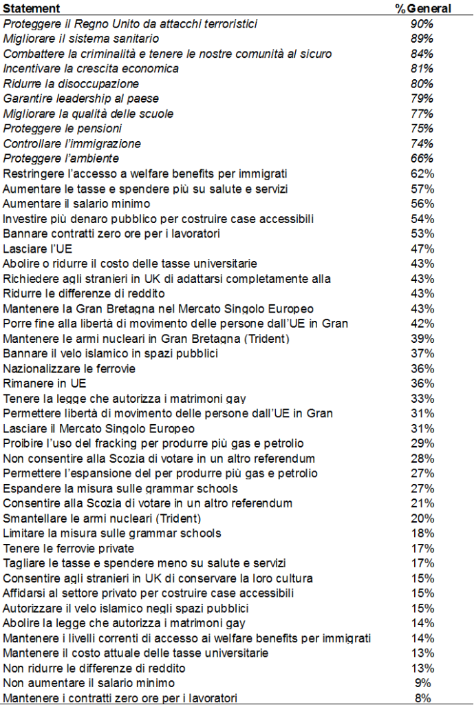 1. Macro-Priorità e Temi Sistemicofre (Priorità superiore al 70%)
In questa fascia si concentrano i temi di massima urgenza dello Stato, legati alla sicurezza nazionale, alla stabilità economica e ai servizi pubblici essenziali:
• Proteggere il Regno Unito da attacchi terroristici: Rappresenta la massima priorità assoluta dell'intero documento con il 90%.
• Migliorare il sistema sanitario: Si attesta subito sotto con l'89%.
• Combattere la criminalità e tenere le nostre comunità al sicuro: Raccoglie l'84%.
• Incentivare la crescita economica: Sostenuto dall'81% dei cittadini.
• Ridurre la disoccupazione: Registra l'80%.
• Garantire leadership al paese: Si attesta al 79%.
• Migliorare la qualità delle scuole: Raccoglie il 77%.
• Proteggere le pensioni: Ottiene il 75%.
• Controllare l'immigrazione: Chiude questa fascia alta con il 74% di priorità generale.
2. Temi a Priorità Intermedia, di Protezione Sociale e sulla Brexit (Priorità tra il 30% e il 69%)
Questa sezione raggruppa le storiche battaglie legate alla sovranità nazionale e alla gestione della transizione post-Brexit, affiancate da istanze di redistribuzione economica e diritti civili:
• Proteggere l'ambiente: Raccoglie il 66%.
• Restringere l'accesso a welfare benefits per immigrati: Ottiene il 62%.
• Aumentare le tasse e spendere più su salute e servizi: Registra il 57%.
• Aumentare il salario minimo: Sostenuto dal 56%.
• Investire più denaro pubblico per costruire case accessibili: Si attesta al 54%.
• Bannare contratti zero ore per i lavoratori: Raccoglie il 53%.
• Lasciare l'UE: Si posiziona al 47%.
• Abolire o ridurre il costo delle tasse universitarie: Registra il 43%.
• Richiedere agli stranieri in UK di adattarsi completamente alla cultura: Ottiene il 43%.
• Ridurre le differenze di reddito: Raccoglie il 43%.
• Mantenere la Gran Bretagna nel Mercato Singolo Europeo: Si attesta al 43%.
• Porre fine alla libertà di movimento delle persone dall'UE in Gran Bretagna: Sostenuto dal 42%.
• Mantenere le armi nucleari in Gran Bretagna (Trident): Ottiene il 39%.
• Bannare il velo islamico in spazi pubblici: Registra il 37%.
• Nazionalizzare le ferrovie: Si posiziona al 36%.
• Rimanere in UE: Raccoglie il 36%.
• Tenere la legge che autorizza i matrimoni gay: Sostenuto dal 33%.
• Permettere libertà di movimento delle persone dall'UE in Gran Bretagna: Registra il 31%.
• Lasciare il Mercato Singolo Europeo: Chiude questa fascia intermedia con il 31% di priorità.
3. Temi Minoritari o a Bassa Priorità Generale (Priorità inferiore al 30%)
In questa fascia si collocano le contro-proposte rispetto ai temi principali, quesiti territoriali specifici o posizioni residuali che riscuotono un interesse marginale nell'agenda pubblica generale:
• Proibire l'uso del fracking per produrre più gas e petrolio: Si ferma al 29%.
• Non consentire alla Scozia di votare in un altro referendum: Raccoglie il 28%.
• Permettere l'espansione del per produrre più gas e petrolio: Registra il 27%.
• Espandere la misura sulle grammar schools: Si attesta al 27%.
• Consentire alla Scozia di votare in un altro referendum: Raccoglie il 21%.
• Smantellare le armi nucleari (Trident): Si ferma al 20%.
• Limitare la misura sulle grammar schools: Registra il 18%.
• Tenere le ferrovie private: Raggiunge il 17%.
• Tagliare le tasse e spendere meno su salute e servizi: Si attesta al 17%.
• Consentire agli stranieri in UK di conservare la loro cultura: Raccoglie il 15%.
• Affidarsi al settore privato per costruire case accessibili: Si ferma al 15%.
• Autorizzare il velo islamico negli spazi pubblici: Registra il 15%.
• Abolire la legge che autorizza i matrimoni gay: Raccoglie il 14%.
• Mantenere i livelli correnti di accesso ai welfare benefits per immigrati: Si ferma al 14%.
• Mantenere il costo attuale delle tasse universitarie: Registra il 13%.
• Non ridurre le differenze di reddito: Raccoglie il 13%.
• Non aumentare il salario minimo: Si posiziona al 9%.
• Mantenere i contratti zero ore per i lavoratori: Chiude l'intero documento registrando il punto di minimo assoluto con appena l'8% di priorità generale.