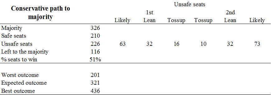 Descrizione generale: Una tabella statistica istituzionale stampata su sfondo bianco con testo nero. Il documento illustra il modello predittivo e strategico denominato "Conservative path to majority" (Il percorso dei Conservatori verso la maggioranza), analizzando quanti seggi competitivi e instabili il partito di governo debba conquistare per raggiungere la soglia della maggioranza assoluta a Westminster (fissata a 326 seggi). I dati calcolano lo scarto numerico di partenza, la scomposizione dettagliata dei seggi non sicuri (Unsafe seats) in base al grado di errore statistico e definiscono tre scenari predittivi finali: il peggiore (Worst), l'atteso (Expected) e il migliore (Best). 1. Indicatori e Parametri del Percorso verso la Maggioranza (Sezione superiore) • Soglia di Maggioranza assoluta (Majority): È fissata a quota 326 seggi parlamentari complessivi. • Seggi sicuri blindati (Safe seats): I Conservatori partono da uno zoccolo duro iniziale garantito pari a 210 seggi. • Seggi competitivi totali (Unsafe seats): La mappa dei collegi a rischio per il partito ammonta a ben 226 seggi. • Seggi mancanti per l'obiettivo (Left to the majority): Sottraendo i seggi sicuri dalla soglia della maggioranza, ai Conservatori mancano esattamente 116 seggi da conquistare. • Efficienza del voto necessaria (% seats to win): Per governare da soli, il partito deve riuscire a vincere il 51% dei seggi competitivi esaminati nel modello. 2. Scomposizione e Gradazione dei Seggi Non Sicuri (Unsafe seats) La riga descrive la distribuzione dei 226 seggi a rischio muovendosi lungo una scala simmetrica di probabilità: • Fascia dei seggi a favore o probabili (Likely): Si attestano a quota 63 seggi nella prima colonna e a quota 73 seggi nell'ultima colonna del blocco. • Fascia dei seggi tendenziali (Lean): Il modello individua due gruppi speculari composti da 32 seggi ciascuno (etichettati come 1st Lean e 2nd Lean). • Fascia dei seggi instabili e in bilico (Tossup): Rappresenta il baricentro dell'incertezza, ripartito in due quote centrali pari rispettivamente a 16 seggi e 10 seggi (per un totale di 26 collegi in perfetto bilico). 3. Scenari Predittivi e Risultati Finali Simulati (Sezione inferiore) Il modello sintetizza la forchetta dei possibili esiti complessivi della Camera dei Comuni per lo schieramento conservatore: • Scenario Peggiore (Worst outcome): Nel caso in cui il partito perda tutti i collegi in bilico e tendenziali, sprofonda a un minimo di 201 seggi, aprendo la strada a un governo laburista. • Scenario Atteso (Expected outcome): Coincide con la stima mediana dei sondaggi del periodo, posizionando il partito a quota 321 seggi totali (un dato che sancirebbe la perdita della maggioranza assoluta per soli 5 scranni). • Scenario Migliore (Best outcome): Nell'ipotesi di un cappotto totale in tutti i collegi incerti, i Conservatori massimizzano il rendimento volando al picco massimo di 436 seggi totali.