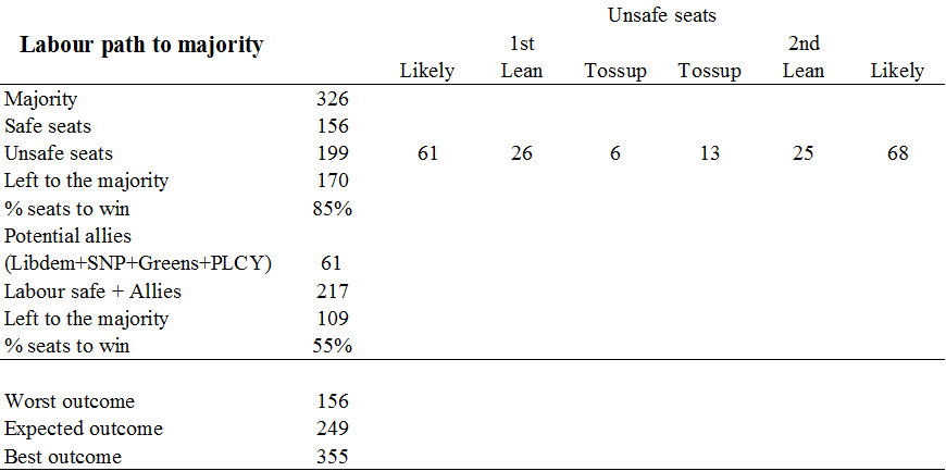 1. Scenario di Corsa in Solitaria (Primo blocco superiore)
• Soglia di Maggioranza assoluta (Majority): È fissata a quota 326 seggi parlamentari complessivi.
• Seggi sicuri blindati (Safe seats): I Laburisti partono da uno zoccolo duro iniziale garantito pari a 156 seggi.
• Seggi competitivi totali (Unsafe seats): La mappa dei collegi a rischio ammonta a 199 seggi.
• Seggi mancanti per l'obiettivo (Left to the majority): Sottraendo i seggi sicuri dalla soglia, al Labour mancano esattamente 170 seggi da conquistare.
• Efficienza del voto necessaria (% seats to win): Per governare da solo senza alleati, lo schieramento dovrebbe riuscire a vincere un proibitivo 85% dei seggi competitivi esaminati nel modello.
2. Scomposizione e Gradazione dei Seggi Non Sicuri (Unsafe seats)
La riga descrive la distribuzione dei 199 seggi a rischio muovendosi lungo una scala di probabilità ed errore statistico:
• Fascia dei seggi probabili (Likely): Si attestano a quota 61 seggi nella prima colonna e a quota 68 seggi nell'ultima colonna del blocco.
• Fascia dei seggi tendenziali (Lean): Il modello individua due gruppi composti rispettivamente da 26 seggi (1st Lean) e 25 seggi (2nd Lean).
• Fascia dei seggi in bilico (Tossup): Rappresenta il baricentro dell'incertezza, ripartito in due quote centrali pari rispettivamente a 6 seggi e 13 seggi (per un totale di 19 collegi in perfetto bilico).
3. Scenario con Alleanze e Coalizioni Potenziali (Secondo blocco intermedio)
Il modello introduce l'ipotesi di un accordo post-elettorale con le forze progressiste, centriste e autonomiste per formare una coalizione di governo alternativa:
• Potenziali alleati (Libdem + SNP + Greens + PLCY): Questo blocco di partiti minori mette a disposizione un bacino stimato complessivo di 61 seggi.
• Massa di partenza aggregata (Labour safe + Allies): Sommando i seggi sicuri laburisti (156) e quelli degli alleati (61), la coalizione parte da una solida base di 217 seggi.
• Seggi mancanti per l'obiettivo (Left to the majority): Grazie all'accordo, lo scarto per raggiungere la maggioranza assoluta si riduce a 109 seggi.
• Efficienza del voto necessaria (% seats to win): Con il sostegno degli alleati, la quota di seggi competitivi da vincere scende dal precedente 85% a un più accessibile 55%.
4. Scenari Predittivi e Risultati Finali Simulati (Sezione inferiore)
Il modello sintetizza la forchetta dei possibili esiti complessivi della Camera dei Comuni per lo schieramento laburista:
• Scenario Peggiore (Worst outcome): Nel caso in cui il partito perda tutti i collegi incerti e tendenziali, si contrae rimanendo confinato alla sola quota finta di 156 seggi.
• Scenario Atteso (Expected outcome): Coincide con la stima mediana dei sondaggi del periodo, posizionando il partito in decisa crescita a quota 249 seggi totali.
• Scenario Migliore (Best outcome): Nell'ipotesi di un successo totale in tutti i collegi uninominali competitivi, il Labour massimizza il proprio rendimento volando al picco di 355 seggi totali.