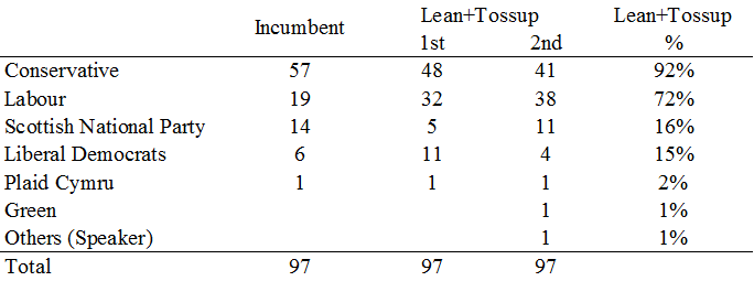 1. Riepilogo Generale dei Collegi Competitivi (Total)
• Volume complessivo dei seggi esaminati: Il sotto-insieme si fissa rigidamente a quota 97 seggi totali in tutte e tre le colonne analitiche del documento.
2. Dettaglio delle Proiezioni per Forza Politica
• Conservative (Partito Conservatore):
• Detiene la quota uscente nettamente maggioritaria all'interno di questa selezione critica con 57 seggi uscenti.
• Nello scenario 1st si proietta a quota 48 scranni, mentre flette a quota 41 scranni nello scenario 2nd, mantenendo un tasso di penetrazione complessivo del 92% nella colonna finale.
• Labour (Partito Laburista):
• Parte da una base iniziale ridotta pari a 19 seggi uscenti in quest'area a rischio.
• Compie tuttavia un balzo imponente in entrambi i modelli previsionali, proiettandosi a quota 32 seggi nello scenario 1st e salendo fino a ben 38 seggi nello scenario 2nd, siglando un tasso di penetrazione del 72%.
• Scottish National Party - SNP (Nazionalisti Scozzesi):
• Controlla inizialmente 14 seggi uscenti in questa fascia instabile.
• Subisce un forte arretramento scendendo a un minimo di 5 scranni nello scenario 1st, per poi recuperare parzialmente a quota 11 nello scenario 2nd, con un tasso di penetrazione complessivo del 16%.
• Liberal Democrats (Liberal Democratici):
• Detengono 6 seggi uscenti in questo comparto competitivo.
• Quasi raddoppiano la propria quota nello scenario 1st volando a 11 seggi, per poi contrarsi a quota 4 nello scenario 2nd, registrando un tasso di penetrazione del 15%.
• Plaid Cymru (Nazionalisti Gallesi):
• Si mantiene stabile e ancorato al territorio, registrando 1 seggio uscente e confermando 1 scranno in entrambi gli scenari previsionali, con un tasso di penetrazione del 2%.
• Green (Partito Verde) e Others (Speaker):
• Entrambe le voci registrano uno zero assoluto (dato vuoto) sia nella colonna uscente sia nello scenario 1st, comparendo ciascuna con un unico scranno (1) esclusivamente nella colonna dello scenario 2nd, abbinato a un tasso di penetrazione dell'1%.