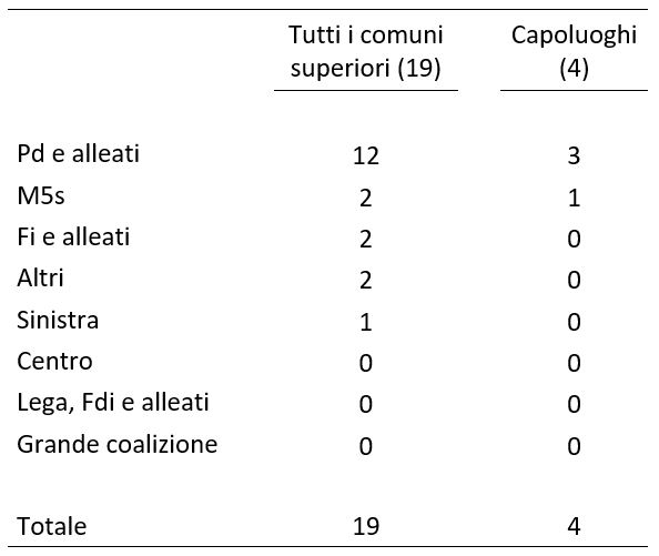 
1. Riepilogo Generale delle Vittorie (Riga inferiore)

• Totale dei comuni assegnati: La tabella si chiude registrando il successo in 19 comuni superiori complessivi, all'interno dei quali sono isolati e conteggiati i 4 comuni capoluogo definitivi.

2. Distribuzione dei Sindaci Eletti per Coalizione Politica

I dati documentano un'intensa affermazione dell'area di centrosinistra sul piano locale e municipale, affiancata da affermazioni puntuali delle terze forze:
• L'egemonia di Pd e alleati:
	• Si consolida come lo schieramento nettamente vincente e dominante della tornata amministrativa, conquistando la stragrande maggioranza assoluta nel comparto dei comuni superiori con ben 12 sindaci eletti su 19.
	• Questo primato si riflette in modo ancora più netto e proporzionale all'interno dei grandi centri urbani, dove l'asse progressista si aggiudica la vittoria in 3 comuni capoluogo sui 4 disponibili.
• Le affermazioni del Movimento 5 Stelle (M5s):
	• Registra un risultato regolare e simmetrico tra le due colonne, riuscendo a eleggere 2 sindaci nell'aggregato dei comuni superiori.
	• Uno di questi due successi storici si localizza direttamente all'interno dei grandi centri urbani, consegnando al movimento la guida di 1 comune capoluogo (completando così la quartina dei capoluoghi insieme al centrosinistra).
• I successi locali di Fi e alleati:
	• La coalizione moderata di centrodestra guidata da Forza Italia riesce a strappare la vittoria in 2 comuni nel comparto generale dei comuni superiori.
	• Fa registrare tuttavia uno zero assoluto (0) nei comuni capoluogo, non riuscendo a conquistare la guida di nessuno dei quattro centri urbani principali.
• I risultati delle liste civiche (Altri) e della Sinistra:
	• Altri (Liste civiche pure): Riescono a imporsi sul territorio conquistando la guida di 2 comuni superiori, azzerandosi interamente nella colonna dei capoluoghi (0).
	• Sinistra (Liste di sinistra radicale autonome): Ottiene l'elezione di un unico primo cittadino (1) confinato nel comparto dei comuni superiori, scomparendo dalla competizione dei capoluoghi.
• I poli a rendimento nullo (Centro, Lega-Fdi e Grande coalizione):
	• Le voci riferite al Centro, al blocco sovranista Lega, Fdi e alleati e alle formule di Grande coalizione fanno registrare uno zero assoluto (0) in tutte le righe e in tutte le colonne del documento, non riuscendo a eleggere alcun sindaco in questa tornata amministrativa.
