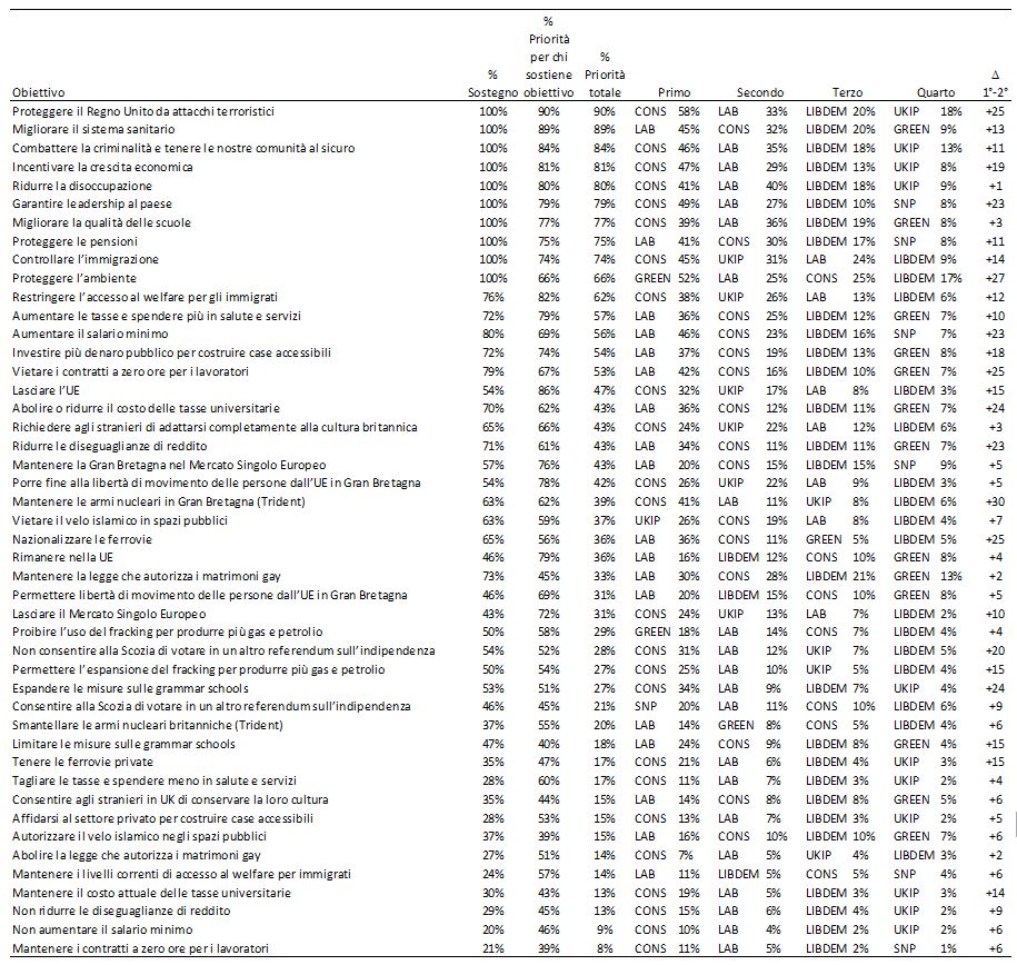 1. I Temi Elicitati a Consenso Totale (100% Sostegno)
Si tratta delle macro-priorità trasversali e sistemiche dello Stato che riscuotono il 100% di sostegno teorico, ma che si differenziano per la priorità reale e per l'attribuzione di competenza al partito giudicato più credibile:
• Proteggere il Regno Unito da attacchi terroristici: Priorità totale: 90%. È il tema più urgente dell'intera dispensa. Viene associato in primis ai Conservatori (CONS) al 58%, seguiti dal Labour (LAB) al 33%, dai Liberal Democratici (LIBDEM) al 20% e dall'UKIP al 18% (Scarto competitivo Δ: +25).
• Migliorare il sistema sanitario: Priorità totale: 89%. L'elettorato ne attribuisce la competenza esclusiva al Labour (LAB) al 45%, staccando i Conservatori fermi al 32%, i LibDems al 20% e i Verdi (GREEN) al 9% (Scarto competitivo Δ: +13).
• Combattere la criminalità e tenere le nostre comunità al sicuro: Priorità totale: 84%. Presidiato storicamente dai Conservatori al 46%, inseguiti dal Labour al 35%, dall'UKIP al 18% e dai LibDems al 13% (Scarto competitivo Δ: +11).
• Incentivare la crescita economica: Priorità totale: 81%. Vede la leadership dei Conservatori al 47%, con il Labour al 29%, i LibDems al 13% e l'UKIP all'8% (Scarto competitivo Δ: +19).
• Ridurre la disoccupazione: Priorità totale: 80%. Competenza affidata al Labour al 41%, seguito dai Conservatori al 40%, dai LibDems al 18% e dall'UKIP al 9% (Scarto competitivo Δ: +1 — Rappresenta il punto di massimo equilibrio e scontro frontale del grafico).
• Garantire leadership al paese: Priorità totale: 79%. Elicitato a favore dei Conservatori al 49%, distanziando il Labour al 27%, l'UKIP al 10% e i LibDems all'8% (Scarto competitivo Δ: +23).
• Migliorare la qualità delle scuole: Priorità totale: 77%. Guidato dai Conservatori al 39% e insidiato dal Labour al 36%, con i LibDems al 19% e i Verdi all'8% (Scarto competitivo Δ: +3).
• Proteggere le pensioni: Priorità totale: 75%. Attribuito al Labour al 41%, seguito dai Conservatori al 30%, dai LibDems al 17% e dall'UKIP all'8% (Scarto competitivo Δ: +11).
• Controllare l'immigrazione: Priorità totale: 74%. Costituisce il cuore della competenza dei Conservatori al 45%, tallonati dall'UKIP al 31%, dal Labour al 24% e dai LibDems al 9% (Scarto competitivo Δ: +14).
• Proteggere l'ambiente: Priorità totale: 66%. Registra la leadership naturale dei Verdi (GREEN) al 52%, seguiti dal Labour al 25%, dai Conservatori al 25% e dai LibDems al 17% (Scarto competitivo Δ: +27).
2. Temi a Priorità Intermedia, Redistributivi e sulla Brexit
Fascia caratterizzata da proposte fortemente identitarie in cui lo scarto competitivo (Δ) si amplia a favore di specifici schieramenti ideologici:
• Restringere l'accesso al welfare per gli immigrati (% Sostegno: 76%): Priorità totale: 62%. Gestito in prima battuta dai Conservatori al 38%, tallonati dall'UKIP al 26% (Δ: +12).
• Aumentare le tasse e spendere più in salute e servizi (% Sostegno: 72%): Priorità totale: 57%. Presidiato dal Labour al 36%, seguito dai Conservatori al 25% (Δ: +10).
• Aumentare il salario minimo (% Sostegno: 80%): Priorità totale: 56%. Egemonizzato dal Labour al 46% rispetto al 23% dei Conservatori (Δ: +23).
• Bannare i contratti a zero ore per i lavoratori (% Sostegno: 79%): Priorità totale: 53%. Guidato dal Labour al 42% contro il 16% dei Conservatori (Δ: +25).
• Lasciare l'UE (% Sostegno: 54%): Priorità totale: 47%. Gestito dai Conservatori al 32% a fronte del 17% dell'UKIP e dell'8% del Labour (Δ: +15).
• Abolire o ridurre il costo delle tasse universitarie (% Sostegno: 70%): Priorità totale: 43%. Guidato dal Labour al 36% rispetto al 12% dei Conservatori (Δ: +24).
• Ridurre le diseguaglianze di reddito (% Sostegno: 71%): Priorità totale: 43%. Salda leadership del Labour al 34% (Conservatori all'11%, LibDems all'11%, Verdi all'11% — Δ: +23).
• Mantenere le armi nucleari in Gran Bretagna (Trident) (% Sostegno: 63%): Priorità totale: 39%. Attribuito quasi esclusivamente ai Conservatori al 41%, staccando il Labour all'11% e l'UKIP all'8% (Δ: +30 — Massimo distacco registrato sui temi di difesa).
• Vietare il velo islamico in spazi pubblici (% Sostegno: 63%): Priorità totale: 37%. È l'unico tema del documento in cui l'UKIP balza al primo posto assoluto come competenza (26%), sorpassando i Conservatori (19%) e il Labour (14%) (Δ: +7).
• Rimanere nella UE (% Sostegno: 46%): Priorità totale: 36%. Competenza assegnata al Labour al 16%, seguito dai Liberal Democratici al 12%, dai Conservatori al 10% e dai Verdi all'8% (Δ: +4).
• Consentire alla Scozia di votare in un altro referendum (% Sostegno: 46%): Priorità totale: 21%. Vede l'unica comparsa in prima posizione dello Scottish National Party (SNP) al 21%, seguito dal Labour al 11% (Δ: +9).
3. Temi Schiacciati sul Fondo a Minor Priorità (Inferiore al 20%)
In questa sezione conclusiva si collocano le contro-proposte radicali o posizioni residuali che riscuotono un interesse marginale nell'agenda pubblica generale:
• Tagliare le tasse e spendere meno in salute e servizi (% Sostegno: 28%): Priorità totale: 17%. Associato ai Conservatori al 11% (Labour 7%, LibDems 3% — Δ: +4).
• Abolire la legge che autorizza i matrimoni gay (% Sostegno: 27%): Priorità totale: 14%. Attribuito ai Conservatori al 7% e all'UKIP al 4% (Δ: +2).
• Non aumentare il salario minimo (% Sostegno: 20%): Priorità totale: 9%. Abbinato ai Conservatori al 10% e al Labour al 4% (Δ: +6).
• Mantenere i contratti a zero ore per i lavoratori (% Sostegno: 21%): Chiude l'intero studio registrando il punto di minimo assoluto con una priorità generale di appena l'8%. Viene associato ai Conservatori al 11% e al Labour al 5% (Δ: +6).
