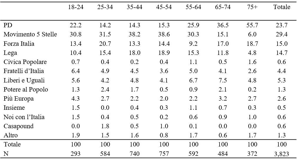 Descrizione generale: Una tabella statistica istituzionale stampata su sfondo bianco con testo nero. Il documento analizza la distribuzione percentuale del consenso politico in base alle fasce d'età, suddividendo il corpo elettorale in sette coorti generazionali (dai 18 ai 75+ anni) più una colonna riassuntiva di sintesi (Totale). I dati sono espressi in percentuale (%) e documentano una profonda polarizzazione generazionale, con le forze populiste dominanti tra i giovani e gli adulti, e i partiti tradizionali (in primis il PD) che mantengono l'egemonia quasi assoluta tra gli anziani. La riga finale riporta la numerosità del campione per ciascuna fascia (N).

1. Dati macro di sintesi e dimensione del Campione (In calce al documento)

• Totale percentuale: Ciascuna colonna somma verticalmente al 100%.
• Dimensione totale del campione (N): L'intero studio si basa su un campione complessivo di 3.823 individui, distribuiti nelle fasce: 18-24 (293), 25-34 (584), 35-44 (740), 45-54 (757), 55-64 (592), 65-74 (484) e 75+ (372).

2. Comportamento Elettorale per Fasce d'Età

• Il blocco anziano ed egemonico del PD (Partito Democratico):
	• Il PD registra un trend perfettamente lineare e crescente all'aumentare dell'età, partendo da un buon 22,2% tra i giovanissimi (18-24) per poi contrarsi nella fascia lavorativa adulta intorno al 14-15%.
	• Compie un'impennata imponente tra i pensionati, volando al 36,5% nella fascia 65-74 e toccando il valore massimo assoluto dell'intero grafico a quota 55,7% tra gli over 75, confermandosi come un partito radicato prevalentemente nella terza età (Totale generale: 23,7%).
• L'egemonia giovanile e adulta del Movimento 5 Stelle:
	• Il M5S mostra un andamento speculare rispetto al PD, dominando l'intero elettorato sotto i 65 anni. Si attesta al 30,8% tra i 18-24 anni e al 31,5% tra i 25-34 anni.
	• Raggiunge il suo vertice assoluto nella fascia centrale dei lavoratori adulti, registrando il 38,2% (35-44 anni) e il 38,6% (45-54 anni).
	• Crolla drasticamente tra gli anziani, scendendo al 15,1% (65-74) e riducendosi a un marginale 6,0% tra gli over 75 (Totale generale: 29,4%).
• La distribuzione interna del Centrodestra (Lega e Forza Italia):
	• Lega: Trova il suo massimo radicamento nell'età lavorativa adulta, oscillando tra il 18,0% (35-44) e il 18,9% (45-54). Registra invece i valori più bassi tra i giovanissimi (10,4%) e gli anziani over 75 (4,8%). Il suo totale generale è del 14,7%.
	• Forza Italia: Mostra una tenuta più trasversale e bilanciata tra le generazioni. Registra un ottimo picco del 20,7% nella fascia giovanile dei 25-34 anni e si mantiene solida tra gli anziani, raccogliendo il 17,0% (65-74) e il 18,7% (75+), a fronte di un totale generale del 15,0%.
	• Fratelli d'Italia: Raccoglie il suo massimo consenso tra i giovanissimi della fascia 18-24 anni con il 6,4%, flettendo progressivamente fino al 2,6% tra gli over 75 (Totale generale: 4,4%).
• Le forze minori e di sinistra:
	• Liberi e Uguali (LeU): Si mantiene stabile in tutte le coorti, oscillando tra un minimo del 4,1% (45-54) e un picco massimo del 7,5% nella fascia pensionistica dei 65-74 anni (Totale generale: 5,3%).
	• Più Europa: Registra la sua performance migliore tra i giovanissimi (18-24) a quota 4,3%, stabilizzandosi poi intorno al 2-3% nelle restanti categorie (Totale generale: 2,6%).
	• Potere al Popolo: Oscilla tra un massimo del 2,4% (25-34) e lo 0,2% (75+).
	• Civica Popolare, Insieme, Noi con l'Italia, Casapound e Altri: Rimangono confinati su valori marginali inferiori all'1,5% nella quasi totalità delle fasce, con minime variazioni locali.
