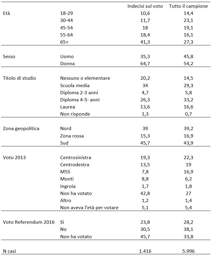 Descrizione generale: Una tabella statistica istituzionale stampata su sfondo bianco con testo nero. Il documento analizza il profilo sociodemografico e i comportamenti passati degli elettori, mettendo a specchio il segmento dei cittadini che si dichiarano Indecisi sul voto con la totalità del campione esaminato (Tutto il campione). I dati sono espressi in percentuale (%) e strutturati in sei macro-categorie: età, sesso, titolo di studio, zona geopolitica, comportamento di voto alle politiche 2013 e comportamento al referendum costituzionale 2016. La riga finale riporta il numero assoluto dei casi esaminati (N).

1. Macro-dati di sintesi e dimensione del Campione (In calce al documento)

• Dimensione del campione (N casi): Il blocco degli Indecisi sul voto comprende 1.416 rispondenti, mentre Tutto il campione aggregato si attesta a quota 5.996 individui.

2. Profilo Sociodemografico degli Elettori

• Ripartizione per Età:
	• L'indecisione è fortemente concentrata tra i più anziani: la fascia 65+ rappresenta ben il 41,3% degli indecisi (a fronte del 27,3% del campione generale).
	• Le restanti fasce d'età pesano sul totale degli indecisi rispettivamente: 18-29 anni al 10,6%, 30-44 anni al 11,7%, 45-54 anni al 18% e 55-64 anni al 18,4%.
• Ripartizione per Sesso:
	• Si registra una spiccata asimmetria di genere: le Donne costituiscono la stragrande maggioranza assoluta degli indecisi con il 64,7% (rispetto al 54,2% nel campione totale), mentre gli Uomini si fermano al 35,3%.
• Titolo di Studio:
	• Il segmento degli indecisi si concentra tra chi possiede la Scuola media (34%) o un Diploma di 4-5 anni (26,3%).
	• Chi ha nessun titolo o la licenza elementare pesa per il 20,2%, la Laurea per il 13,6%, il diploma breve (2-3 anni) per il 4,7% e lo 1,3% non risponde.
• Zona Geopolitica:
	• La maggior parte degli indecisi risiede al Sud con il 45,7% (a fronte del 43,9% del totale) o al Nord con il 39%. La Zona rossa esprime la quota minore a quota 15,3%.

3. Comportamento Elettorale Passato e Precedenti Politici

• Voto alle elezioni Politiche 2013:
	• La quota più alta in assoluto tra gli indecisi è formata da chi si era già astenuto in passato, con il 42,8% di Non ha votato (contro il 27% del campione totale).
	• Tra chi aveva votato nel 2013, gli indecisi provengono principalmente dall'elettorato di Centrosinistra (19,3%) e di Centrodestra (13,5%), seguiti da Monti (8,8%), M5S (7,8%), non aveva l'età (5,1%), Ingroia (1,7%) e Altro (1,2%).
• Voto al Referendum Costituzionale 2016:
	• Anche in questo caso domina l'astensione passata: il 45,7% degli attuali indecisi Non ha votato al referendum (rispetto al 33,8% del campione).
	• Tra chi ha partecipato al quesito referendario, l'indecisione è leggermente più alta tra chi ha votato No (30,5%) rispetto a chi ha votato Sì (23,8%).
