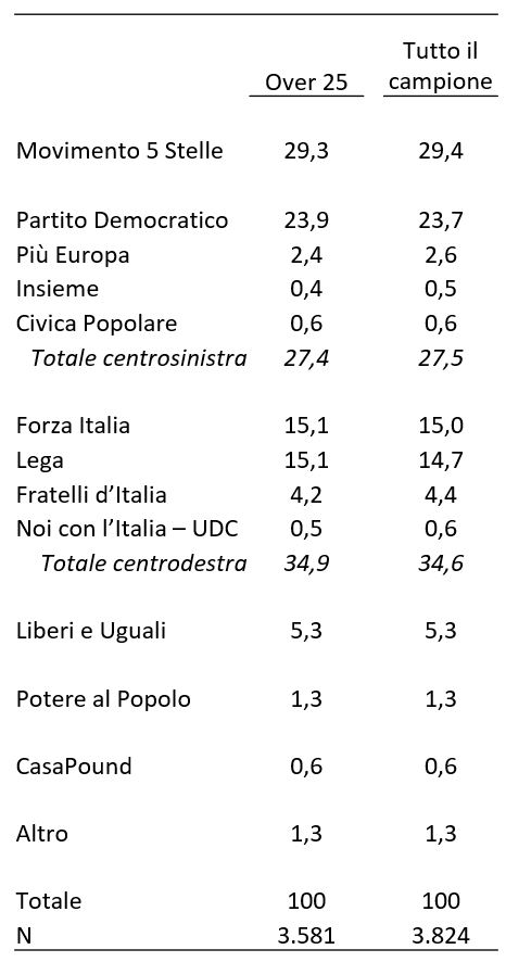 Descrizione generale: Una tabella statistica istituzionale stampata su sfondo bianco con testo nero. Il documento analizza la distribuzione del consenso politico mettendo a specchio il comportamento di voto del segmento di elettori con più di 25 anni (Over 25) con la totalità della popolazione elettorale esaminata (Tutto il campione). I dati mostrano le percentuali per singoli partiti e coalizioni, evidenziando una quasi totale specularità tra le due colonne e confermando il Movimento 5 Stelle come primo partito singolo e il Centrodestra come coalizione leader.

1. Dati macro di sintesi e dimensione del campione (In calce al documento)

• Totale percentuale: Raggiunge il 100% in entrambi i segmenti di riferimento.
• Dimensione del campione (N): Il gruppo degli Over 25 è composto da 3.581 rispondenti, mentre Tutto il campione aggregato si attesta a quota 3.824 individui.

2. Andamento delle forze politiche e delle coalizioni

• Movimento 5 Stelle:
	• Si consolida come la forza politica singola di gran lunga dominante in entrambe le categorie, raccogliendo il 29,3% tra gli Over 25 e il 29,4% nel Campione totale.
• Area di Centrosinistra:
	• Partito Democratico (PD): Registra il 23,9% (Over 25) e il 23,7% (Tutto il campione).
	• Più Europa: Si attesta rispettivamente al 2,4% e al 2,6%.
	• Civica Popolare: Rimane stabile allo 0,6% in entrambe le colonne.
	• Insieme: Oscilla tra lo 0,4% e lo 0,5%.
	• Dato aggregato - Totale centrosinistra: Si posiziona come seconda forza complessiva, raccogliendo il 27,4% tra gli Over 25 e il 27,5% nel Campione totale.
• Area di Centrodestra:
	• Forza Italia (FI): Raccoglie il 15,1% nel segmento Over 25 e il 15,0% nel totale.
	• Lega: Mostra una minima variazione positiva tra i più anziani, ottenendo il 15,1% (Over 25) rispetto al 14,7% (Tutto il campione).
	• Fratelli d'Italia (FDI): Si posiziona al 4,2% tra gli Over 25 e al 4,4% nel campione generale.
	• Noi con l'Italia - UDC: Si attesta allo 0,5% e allo 0,6%.
	• Dato aggregato - Totale centrodestra: Costituisce la coalizione di maggioranza relativa, conquistando il 34,9% tra gli Over 25 e il 34,6% nel Campione totale.
• Altre liste minori:
	• Liberi e Uguali (LeU): Trattiene una quota fissa pari al 5,3% in entrambi i segmenti.
	• Potere al Popolo: Si attesta stabilmente all'1,3%.
	• CasaPound: Registra lo 0,6% in modo simmetrico.
	• Altro (voti dispersi): Raccoglie l'1,3% in entrambe le colonne.

