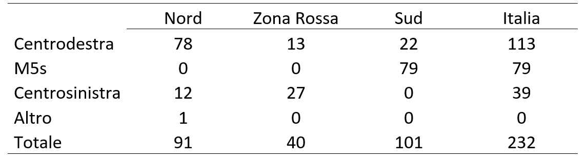 Descrizione generale: Una tabella statistica istituzionale stampata su sfondo bianco con testo nero. Il documento illustra la ripartizione finale dei seggi maggioritari nei collegi uninominali della Camera dei Deputati, incrociando i risultati delle tre principali forze politiche (sulle righe) con le tre macro-aree geopolitiche del Paese (Nord, Zona Rossa, Sud), oltre a una colonna di sintesi per il totale nazionale (Italia). La riga conclusiva riporta il Totale complessivo dei collegi assegnati. I dati quantificano matematicamente la netta tripartizione geopolitica del Paese già emersa visivamente nella mappa precedente.

1. Dati macro di sintesi dei Collegi Uninominali (Riga inferiore)

• Totale dei seggi assegnati: Sono pari a 91 nel Nord, 40 nella Zona Rossa e 101 nel Sud, per un Totale nazionale definitivo di 232 seggi uninominali distribuiti in tutta Italia.

2. Distribuzione dei Seggi per area geopolitica

• La spiccata egemonia settentrionale del Centrodestra:
	• Il Centrodestra conquista la quasi totalità dei seggi nel Nord con ben 78 scranni su 91 disponibili.
	• Riesce a penetrare parzialmente anche nelle altre aree del Paese, ottenendo 13 seggi nella Zona Rossa e 22 seggi al Sud, chiudendo come la coalizione leader al maggioritario con un totale nazionale di 113 seggi uninominali.
• Il monopolio totalizzante del Movimento 5 Stelle al Mezzogiorno:
	• Il M5S registra una distribuzione geografica polarizzata in modo estremo: ottiene uno zero assoluto (0) sia al Nord sia nella Zona Rossa, non riuscendo a conquistare nemmeno un collegio uninominale nelle regioni settentrionali e centrali.
	• Al contrario, compie un vero e proprio plebiscito nel Sud accaparrandosi ben 79 seggi sui 101 disponibili, cifra che coincide esattamente con il suo totale nazionale di 79 seggi uninominali.
• Il radicamento d'area del Centrosinistra nella sola Zona Rossa:
	• Il Centrosinistra trova la sua linea di difesa principale nella storica Zona Rossa, dove conquista la maggioranza relativa dei collegi con 27 seggi su 40.
	• Registra una forte contrazione nel resto del Paese, ottenendo appena 12 seggi nel Nord e fermandosi a uno zero assoluto (0) in tutti i collegi uninominali del Sud. Il suo totale nazionale finale si attesta a quota 39 seggi uninominali.
• Altro (Forze minori):
	• La voce Altro ottiene un unico seggio uninominale (1) localizzato esclusivamente nella macro-area del Nord, azzerandosi nelle restanti colonne.
