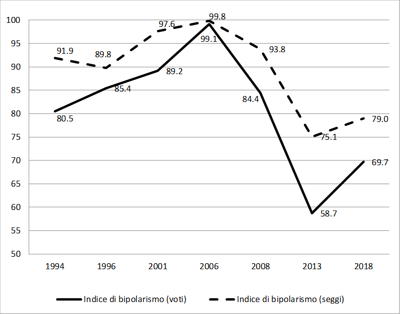 Descrizione generale: Un diagramma cartesiano con sfondo bianco e sottili linee di griglia orizzontali ogni 5 punti. L'asse orizzontale riporta gli anni delle elezioni politiche della Seconda Repubblica (dal 1994 al 2018), mentre l'asse verticale misura i valori dell'indice su una scala ridotta che va da 50 a 100. Il grafico presenta due curve distinte: una linea nera continua per la percentuale di voti e una linea nera tratteggiata per la percentuale di seggi. Il tracciato documenta la parabola del bipolarismo italiano, cresciuto costantemente fino al picco del 2006 e poi crollato verticalmente nel 2013 con l'irruzione del tripolarismo.

1. Indice di bipolarismo nei Voti (Linea continua nera)

Misura la percentuale complessiva di voti validi raccolti dalle due coalizioni maggiori:
• Fase ascendente (1994-2006): Inizia a quota 80.5 nel 1994 e cresce in modo costante nelle tornate successive, toccando 85.4 nel 1996 e 89.2 nel 2001, fino a raggiungere il suo picco storico massimo a quota 99.1 nel 2006, configurando un sistema quasi perfettamente bipartitico.
• Fase decrescente e crollo (2008-2018): Inizia a cedere nel 2008 scendendo a 84.4, per poi subire un crollo verticale e precipitare al punto minimo assoluto di 58.7 nel 2013 a causa dell'esplosione del Movimento 5 Stelle. Nel 2018 registra una parziale risalita orizzontale chiudendo a quota 69.7.

2. Indice di bipolarismo nei Seggi (Linea tratteggiata nera)

Misura la quota di scranni parlamentari assegnata complessivamente ai due poli principali, evidenziando come i sistemi elettorali (premi di maggioranza) abbiano artificialmente sovra-rappresentato i poli rispetto ai voti reali:
• Fase di egemonia (1994-2008): Si mantiene costantemente più alta rispetto alla linea dei voti. Parte da 91.9 nel 1994, flette leggermente a 89.8 nel 1996, risale a 97.6 nel 2001 e tocca il vertice assoluto del grafico a quota 99.8 nel 2006. Nel 2018 si attesta a quota 93.8.
• La scomposizione (2013-2018): Subisce una durissima flessione in linea con il voto reale, precipitando a quota 75.1 nel 2013 (grazie all'ingresso in Parlamento del terzo polo grillino) e chiudendo la serie storica a quota 79.0 nel 2018.