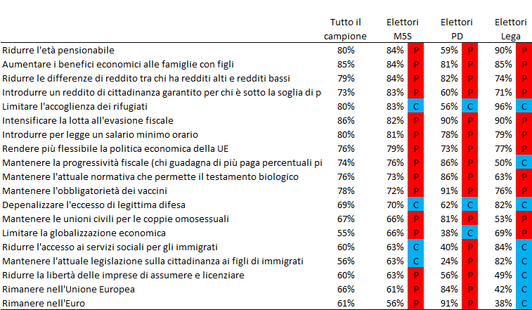Struttura della tabella:
Una tabella statistica orizzontale stampata su sfondo bianco con testo nero. È organizzata in cinque colonne: l'elenco testuale delle proposte politiche a sinistra, seguito dalle colonne percentuali di accordo per "Tutto il campione", "Elettori M5S", "Elettori PD" e "Elettori Lega". Accanto a ciascun valore partitico è presente un quadratino colorato rosso (P) o azzurro (C).

1. Temi a Consenso Plebiscitario e Trasversale (Accordo superiore al 75%)

Proposte che uniscono quasi all'unanimità l'intero corpo elettorale, indipendentemente dal colore politico:
• Intensificare la lotta all'evasione fiscale (P): Campione: 86% | M5S: 82% | PD: 90% | Lega: 90% — È il tema con il consenso più alto e compatto.
• Aumentare i benefici economici alle famiglie con figli (P): Campione: 85% | M5S: 84% | PD: 81% | Lega: 85%
• Introdurre per legge un salario minimo orario (P): Campione: 80% | M5S: 81% | PD: 78% | Lega: 79%
• Ridurre l'età pensionabile (P): Campione: 80% | M5S: 84% | PD: 59% | Lega: 90%
• Ridurre le differenze di reddito tra ricchi e poveri (P): Campione: 79% | M5S: 84% | PD: 82% | Lega: 74%
• Mantenere l'obbligatorietà dei vaccini (P): Campione: 78% | M5S: 72% | PD: 91% | Lega: 76%
• Rendere più flessibile la politica economica della UE (P): Campione: 76% | M5S: 79% | PD: 73% | Lega: 77%
• Mantenere l'attuale normativa sul testamento biologico (P): Campione: 76% | M5S: 73% | PD: 86% | Lega: 63%

2. Temi a Forte Polarizzazione Geopolitica e Identitaria

Proposte in cui si avvertono profonde spaccature ideologiche, in particolare tra la base del PD (maggiormente progressista ed europeista) e quella della Lega (maggiormente nazionalista e conservatrice):
• Limitare l'accoglianza dei rifugiati (C): Campione: 80% | M5S: 83% | PD: 56% | Lega: 96%
• Mantenere le unioni civili omosessuali (P): Campione: 67% | M5S: 66% | PD: 81% | Lega: 53%
• Rimanere nell'Unione Europea (P): Campione: 66% | M5S: 61% | PD: 84% | Lega: 42%
• Rimanere nell'Euro (P): Campione: 61% | M5S: 56% | PD: 91% | Lega: 38% — Rappresenta il punto di massima distanza tra PD e Lega.
• Ridurre l'accesso ai servizi sociali per gli immigrati (C): Campione: 60% | M5S: 63% | PD: 40% | Lega: 84%
• Mantenere la legislazione sulla cittadinanza ai figli di immigrati (P): Campione: 56% | M5S: 63% | PD: 24% | Lega: 82%
• Depenalizzare l'eccesso di legittima difesa (C): Campione: 69% | M5S: 70% | PD: 62% | Lega: 82%

3. Temi di stampo Economico e Sociale Generale

• Introdurre un reddito di cittadinanza garantito (P): Campione: 73% | M5S: 83% | PD: 60% | Lega: 71% — Trova il picco di gradimento naturale nella base grillina.
• Mantenere la progressività fiscale (P/C): Campione: 74% | M5S: 76% (P) | PD: 86% (P) | Lega: 50% (C) — La Lega registra il valore più basso in virtù della sua storica proposta della Flat Tax.
• Limitare la globalizzazione economica (P/C): Campione: 55% | M5S: 66% (P) | PD: 38% (C) | Lega: 69% (P)
• Ridurre la libertà delle imprese di assumere e licenziare (P/C): Campione: 60% | M5S: 63% (P) | PD: 56% (P) | Lega: 49% (C)