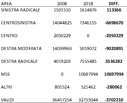 Descrizione generale: Una tabella statistica riassuntiva in bianco e nero che confronta i voti assoluti espressi in Italia in sette macro-aree politiche tra le elezioni del 2008 e le elezioni del 2018, calcolando nell'ultima colonna la differenza netta (DIFF.). I dati evidenziano un crollo verticale delle aree tradizionali di centrosinistra e destra moderata, a totale vantaggio dell'irruzione del Movimento 5 Stelle e della forte crescita della destra radicale, all'interno di un quadro generale che vede una contrazione di oltre 3,7 milioni di voti validi complessivi.

1. Dati macro di riepilogo dei Voti Validi (Ultima riga)

• Anno 2008: 36.457.254 voti validi.
• Anno 2018: 32.755.044 voti validi.
• Variazione complessiva (DIFF.): Si registra una contrazione drastica pari a -3.702.210 voti validi, legata al forte aumento dell'astensionismo nel decennio.

2. Andamento delle Macro-Aree Politiche (Dati in valore assoluto)

• Sinistra Radicale:
	• Mostra una leggera crescita nel decennio, passando da 1.501.510 voti (2008) a 1.614.876 voti (2018), con un saldo positivo di +113.366 voti.
• Centrosinistra:
	• Subisce un vero e proprio dimezzamento della propria base elettorale, crollando da 14.044.825 voti a 7.346.155 voti, registrando una perdita imponente di -6.698.670 voti.
• Centro:
	• Registra 2.050.229 voti nel 2008, mentre la voce si azzera completamente (0) nel 2018, con un saldo negativo netto di -2.050.229 voti.
• Destra Moderata:
	• Sperimenta il crollo più pesante dell'intera tabella, precipitando da 14.039.963 voti nel 2008 a appena 5.019.072 voti nel 2018, con una contrazione pari a -9.020.891 voti.
• Destra Radicale:
	• Quasi raddoppia la propria consistenza numerica sul territorio nazionale, balzando da 4.019.203 voti a 7.555.485 voti, con un incremento netto di +3.536.282 voti.
• Movimento 5 Stelle (M5S):
	• Presenta un valore pari a 0 nel 2008 (anno in cui non era ancora presente sulla scena elettorale), per poi esplodere nel 2018 diventando la forza più votata della tabella con ben 10.697.994 voti, registrando un saldo attivo speculare di +10.697.994 voti.
• Altri (Liste minori):
	• Calano da 801.524 voti a 521.462 voti, con una flessione di -280.062 voti.
