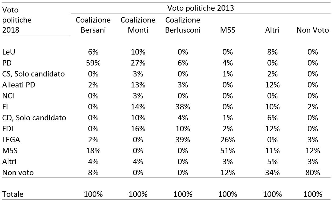 Struttura della tabella:
Una matrice numerica di trasferimento dei voti strutturata su sei colonne principali di comportamento politico d'origine (Voto politiche 2013) e dodici righe di destinazione finale (Voto politiche 2018). Tutti i valori interni sono espressi in percentuale (%).
• Colonne (Voto politiche 2013): Coalizione Bersani, Coalizione Monti, Coalizione Berlusconi, M5S, Altri, Non Voto.
• Righe (Voto politiche 2018): LeU, PD, CS Solo candidato, Alleati PD, NCI, FI, CD Solo candidato, FDI, LEGA, M5S, Altri, Non voto, Totale.

1. Comportamento e destinazione degli Elettori del 2013 (Analisi per Colonna)

• Colonna Coalizione Bersani (2013):
	• Sostiene in maggioranza l'area tradizionale di centrosinistra nel 2018, scegliendo il PD al 59%, Liberi e Uguali (LeU) al 6% e gli Alleati PD al 2%.
	• Si registra tuttavia un forte travaso in uscita verso il M5S al 18% e una quota di astensione nel Non voto all'8%, con un 2% verso la Lega e un 4% verso Altri.
• Colonna Coalizione Monti (2013):
	• Si divide in modo fortemente trasversale verso l'area progressista nel 2018, premiando il PD al 27% e gli Alleati PD al 13% (totale area CSX: 40%).
	• Il comparto del centro-destra intercetta complessivamente il 46% dei loro voti: FDI al 16%, Forza Italia (FI) al 14%, "CD, Solo candidato" al 10%, Noi con l'Italia (NCI) al 3% e "CS, Solo candidato" al 3%. Il resto va ad Altri (4%) e LeU (10%). L'astensione è allo 0%.
• Colonna Coalizione Berlusconi (2013):
	• Trattiene la quota relativa maggiore in Lega al 39% e in FI al 38%, seguite da FDI (10%), "CD, Solo candidato" (4%) e gli Alleati PD (3%).
	• Il 6% si sposta sul PD. No astensione o flussi verso il M5S (0%).
• Colonna M5S (2013):
	• Dimostra una solida fedeltà identitaria, con il 51% degli elettori che sceglie nuovamente il M5S nel 2018.
	• La quota mobile in uscita si canalizza in modo massiccio verso la Lega al 26%, seguita dal Non voto (12%), dal PD (4%), da Altri (3%) e da FDI (2%), con un 1% per "CD, Solo candidato".
• Colonna Altri (2013):
	• Si disperde in modo eterogeneo: un terzo confluisce direttamente nell'astensione registrando il 34% di Non voto.
	• I votanti attivi si ripartiscono tra gli Alleati PD (12%), FDI (12%), il M5S (11%), FI (10%), LeU (8%), "CD, Solo candidato" (6%), Altri (5%) e "CS, Solo candidato" (2%).
• Colonna Non Voto (2013):
	• Mostra il livello di fidelizzazione più alto e rigido della tabella, trattenendo ben l'80% di Non voto anche nel 2018.
	• La quota mobile che si attiva a favore dei partiti premia il M5S al 12%, seguito dalla Lega (3%), da Altri (3%) e da FI (2%).
