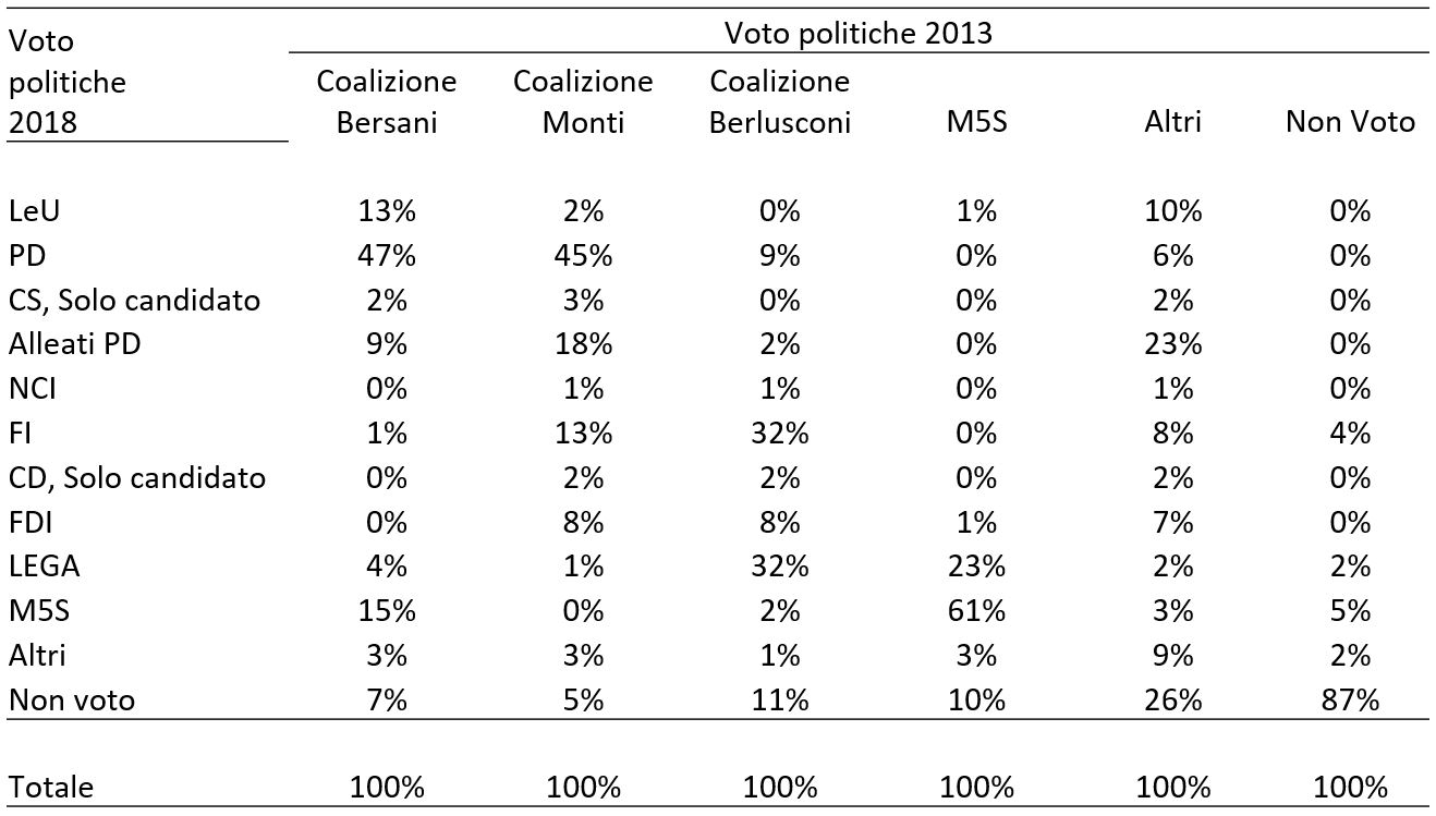 Struttura della tabella:
Una matrice numerica di trasferimento dei voti strutturata su sei colonne principali di comportamento politico d'origine (Voto politiche 2013) e dodici righe di destinazione finale (Voto politiche 2018) [INDEX]. Tutti i valori interni sono espressi in percentuale (%).
• Colonne (Voto politiche 2013): Coalizione Bersani, Coalizione Monti, Coalizione Berlusconi, M5S, Altri, Non Voto, Totale.
• Righe (Voto politiche 2018): LeU, PD, CS Solo candidato, Alleati PD, NCI, FI, CD Solo candidato, FDI, LEGA, M5S, Altri, Non voto.

1. Comportamento e destinazione degli Elettori del 2013 (Analisi per Colonna)

• Colonna Coalizione Bersani (2013):
	• Sostiene in buona parte l'area tradizionale di centrosinistra nel 2018, premiando il PD al 47%, Liberi e Uguali (LeU) al 13% e gli Alleati PD al 9% [INDEX].
	• Si registra tuttavia un forte travaso in uscita verso il M5S al 15% e una quota di astenuti nel Non voto al 7%, lasciando il 4% alla Lega e il 2% a "CS, Solo candidato". No flussi verso FI o FDI (0%) [INDEX].
• Colonna Coalizione Monti (2013):
	• Si divide in modo rilevante verso l'area progressista nel 2018, sostenendo il PD al 45% e gli Alleati PD al 18% (totale area CSX: 63%) [INDEX].
	• Il comparto del centro-destra intercetta complessivamente il 32% dei loro voti: Forza Italia (FI) al 13%, FDI all'8%, "CS, Solo candidato" al 3%, "CD, Solo candidato" al 2%, Noi con l'Italia (NCI) all'1% e la Lega all'1% [INDEX]. L'astensione nel Non voto raccoglie il 5% [INDEX].
• Colonna Coalizione Berlusconi (2013):
	• Mantiene la propria base saldamente ancorata nell'alveo del centro-destra, ripartendosi in quote identiche tra FI al 32% e la Lega al 32%, seguite da FDI (8%), gli Alleati PD (2%) e le quote uninominali all'1-2% [INDEX].
	• Le uscite si canalizzano quasi interamente verso l'astensione nel Non voto all'11% e verso il M5S (2%), con l'1% verso il PD [INDEX].
• Colonna M5S (2013):
	• Dimostra un'alta fedeltà identitaria, con il 61% degli elettori che sceglie nuovamente il M5S nel 2018 [INDEX].
	• La quota mobile in uscita si canalizza in modo massiccio verso la Lega al 23%, seguita dal Non voto (10%), da FDI (1%) e da LeU (1%). No travasi verso il PD (0%) [INDEX].
• Colonna Altri (2013):
	• Si disperde in modo eterogeneo: oltre un quarto confluisce direttamente nell'astensione registrando il 26% di Non voto [INDEX].
	• I votanti attivi si ripartiscono tra gli Alleati PD (23%), LeU (10%), Altri (9%), FI (8%), FDI (7%), il PD (6%), il M5S (3%), la Lega (2%) e le quote uninominali al 2% [INDEX].
• Colonna Non Voto (2013):
	• Mostra il livello di fidelizzazione più alto e rigido della tabella, trattenendo ben l'87% di Non voto anche nel 2018 [INDEX].
	• La piccolissima frazione mobile che torna alle urne premia il M5S al 5%, seguito da FI (4%) e dalla Lega (2%) [INDEX].
