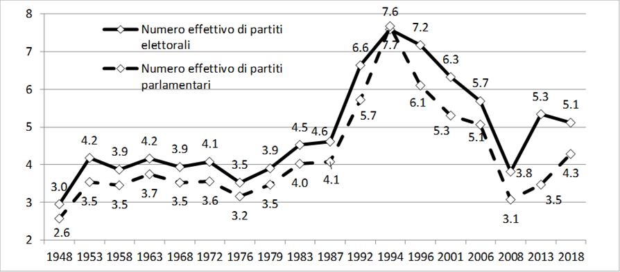 Descrizione generale: Una grande tabella statistica istituzionale con un'intestazione verde smeraldo, strutturata in quattro macro-sezioni temporali di colonne, ciascuna suddivisa nelle variabili dei valori assoluti (N) e delle percentuali (%). La struttura si articola in tre blocchi informativi principali: i dati generali di affluenza, i risultati dettagliati per singoli partiti o raggruppamenti e una sezione conclusiva dedicata ai risultati aggregati per poli politici. Ciascun blocco di dati si chiude con la riga del Totale voti validi pari al 100%.

1. Dati generali di Affluenza (Elettori e Votanti)

• Regionali 2013: Elettori: 4.757.508 | Votanti: 3.423.284 (72,0%)
• Politiche 2013: Elettori: 4.430.323 | Votanti: 3.433.791 (77,5%) — Rappresenta il picco massimo di partecipazione al voto.
• Regionali 2018: Elettori: 4.786.096 | Votanti: 3.181.235 (66,5%)
• Politiche 2018: Elettori: 4.392.976 | Votanti: 3.187.983 (72,6%)

2. Dettaglio dei risultati per i principali Partiti (N e %)

• PD (Partito Democratico):
	• Subisce una flessione costante, pur mantenendo una tenuta superiore nelle regionali: 29,7% (Reg13) | 25,7% (Pol13) | 21,2% (Reg18) | 18,6% (Pol18).
• Lega (Nord):
	• Compie un balzo esponenziale e travolgente nel 2018, diventando il primo partito assoluto della regione: 0,2% (Pol13) | 10,0% (Reg18) | 13,5% (406.217 voti) (Pol18) — Nota: al livello regionale balza a quota 252.772 voti.
• FI (PDL):
	• Evidenzia un trend nettamente decrescente: 21,2% (Reg13) | 22,8% (Pol13) | 14,6% (Reg18) | 13,3% (Pol18).
• M5S (Movimento 5 Stelle):
	• Si conferma molto forte nelle elezioni nazionali, subendo un marcato calo nelle consultazioni regionali dello stesso anno: 16,6% (Reg13) | 28,0% (Pol13) | 22,1% (Reg18) | 33,0% (997.159 voti) (Pol18) — Primo partito assoluto nelle Politiche 2018.
• FDI (-AN):
	• Più che raddoppia i propri consensi: 3,8% (Reg13) | 2,8% (Pol13) | 8,7% (Reg18) | 8,2% (Pol18).

3. Dettaglio dei risultati per Poli aggregati (N e %)

• Centro-sinistra:
	• Ottiene la quota relativa più alta nelle Regionali 2013, per poi flettere nel 2018: 40,7% (Reg13) | 29,8% (Pol13) | 32,9% (Reg18) | 22,9% (Pol18).
• Centro-destra:
	• Conquista la maggioranza assoluta locale nelle Regionali 2018, trainato dal riallineamento delle sue forze interne: 29,3% (Reg13) | 27,9% (Pol13) | 31,2% (Reg18) | 35,4% (Pol18).
• M5S:
	• Coincide in larga parte con la lista singola o con coalizioni minime: 20,2% (Reg13) | 28,0% (Pol13) | 27,0% (Reg18) | 33,2% (Pol18).