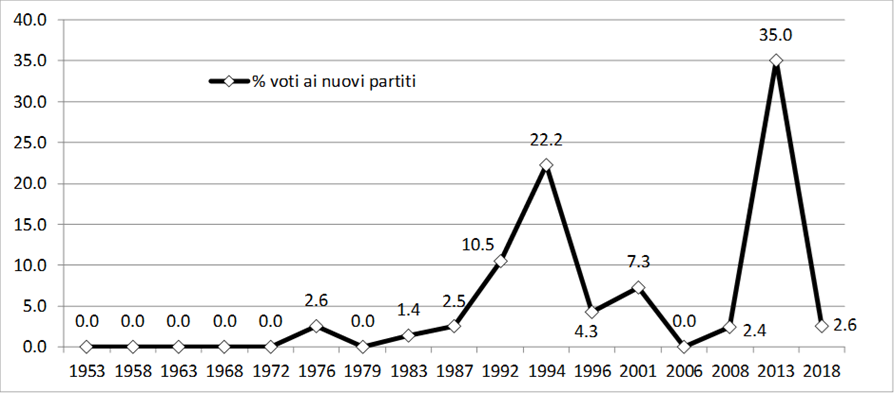 Descrizione generale: Un diagramma cartesiano con sfondo bianco e sottili linee di griglia orizzontali ogni 5 punti. L'asse orizzontale riporta gli anni delle elezioni politiche (dal 1953 al 2018), mentre l'asse verticale misura la % voti ai nuovi partiti su una scala da 0.0 a 40.0. Il tracciato è rappresentato da una linea spezzata nera spessa con indicatori a forma di rombo bianco. Il grafico evidenzia la quasi totale impermeabilità del sistema partitico durante la Prima Repubblica, interrotta da due violentissime fiammate di destrutturazione dell'offerta politica coincidenti con la nascita della Seconda Repubblica (1994) e l'irruzione del Movimento 5 Stelle (2013).

1. Il trentennio di stasi della Prima Repubblica (1953-1987)

Caratterizzato da un sistema partitico estremamente rigido e istituzionalizzato, in cui lo spazio per nuove formazioni politiche è quasi inesistente:
• Elezioni dal 1953 al 1972: L'indice rimane inchiodato allo 0.0% per cinque tornate consecutive.
• Elezioni dal 1976 al 1987: Si registrano minime oscillazioni marginali con un piccolo picco al 2.6% nel 1976, un ritorno allo 0.0% nel 1979, un 1.4% nel 1983 e un 2.5% nel 1987.

2. Il crollo del sistema e la transizione (1992-2001)

Mappa la crisi dei partiti storici e l'emergere di nuove formazioni (Lega Nord, La Rete e soprattutto l'esordio di Forza Italia):
• 1992: L'indice inizia a salire portandosi a quota 10.5%.
• Il primo picco del 1994: Coincidendo con la discesa in campo di Forza Italia, la percentuale di voti drenata da sigle esordienti compie un'impennata clamorosa toccando quota 22.2%.
• 1996-2001: Il sistema si stabilizza temporaneamente intorno ai due poli principali; l'indice flette a quota 4.3% nel 1996 e fa registrare un 7.3% nel 2001.

3. Il consolidamento e l'esplosione del 2013 (2006-2018)

• 2006-2008: Si registra una nuova fase di massima concentrazione dell'offerta politica (con la convergenza nei grandi contenitori stabili del PD e del PDL), che azzera quasi l'indice: 0.0% nel 2006 e 2.4% nel 2008.
• Il picco storico del 2013: In corrispondenza dell'esordio parlamentare travolgente del Movimento 5 Stelle e di Scelta Civica, la linea schizza verticalmente verso l'alto toccando il valore massimo storico assoluto dell'intero grafico a quota 35.0%.
• 2018: La serie storica si chiude in brusca discesa a quota 2.6%, segnalando che l'offerta politica si è nuovamente cristallizzata attorno ai partiti emersi nel ciclo precedente, senza spazio per ulteriori novità di rilievo.
