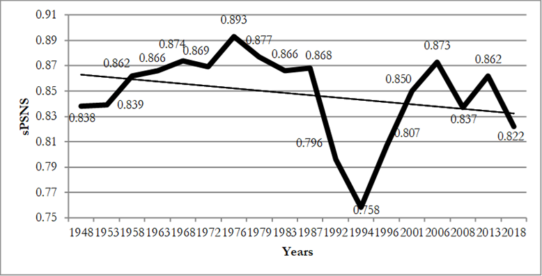 Descrizione generale: Un diagramma cartesiano con sfondo bianco e sottili linee di griglia orizzontali ogni 2 punti decimali. L'asse orizzontale riporta gli anni delle elezioni politiche (dal 1948 al 2018), mentre l'asse verticale misura i valori dell'indice da 0.75 a 0.91. Il tracciato presenta una linea spezzata nera molto spessa con etichette numeriche per ciascun punto e una linea di tendenza rettilinea sottile che mostra un declino costante nel lungo periodo. Il grafico evidenzia la stabilità della Prima Repubblica, il crollo verticale durante la transizione degli anni Novanta e le successive oscillazioni del ciclo triopolare recente.

1. Il Ciclo della Prima Repubblica (1948-1987)

Caratterizzato da valori stabilmente elevati, specchio di un sistema partitico congelato ed egemonizzato dalle grandi forze storiche:
• Fase iniziale (1948-1953): Il grafico si apre registrando 0.838 nel 1948 e 0.839 nel 1953.
• Fase ascendente (1958-1976): L'indice compie una crescita costante toccando quota 0.862 nel 1958, 0.866 nel 1963, 0.874 nel 1968 e, dopo una minima flessione a 0.869 nel 1972, raggiunge il suo picco storico massimo assoluto a quota 0.893 nel 1976.
• Fase di declino moderato (1979-1987): Inizia a cedere scendendo a 0.877 nel 1979, assestandosi a 0.866 nel 1983 e registrando un'ultima tenuta parziale a quota 0.868 nel 1987.

2. Il Crollo Strutturale e la Transizione (1992-1996)

Mappa visivamente la destrutturazione del sistema partitico tradizionale a seguito dell'inchiesta Tangentopoli e la nascita della Seconda Repubblica:
• 1992: L'indice subisce una prima violenta flessione cadendo sotto la soglia critica a quota 0.796.
• Il minimo storico del 1994: In corrispondenza del massimo disallineamento e della frammentazione legata alla nascita dei nuovi poli, la linea precipita verticalmente toccando il punto minimo assoluto dell'intero grafico a quota 0.758.
• 1996: Avvia una decisa traiettoria di risalita orizzontale invertendo la tendenza precedente.

3. Il Ciclo Bipolare e la Nuova Crisi Triopolare (2001-2018)

• La ricostruzione (2001-2006): L'indice recupera i livelli storici spinto dal consolidamento del bipolarismo, portandosi a quota 0.807 nel 2001 e toccando un vertice relativo a quota 0.873 nel 2006.
• La scomposizione recente (2008-2018): Subisce una nuova fase altalenante legata all'instabilità dell'offerta politica e all'irruzione del M5S. Flette a 0.837 nel 2008, risale temporaneamente a quota 0.862 nel 2013 e chiude la sua serie storica nel 2018 in netto arretramento a quota 0.822.