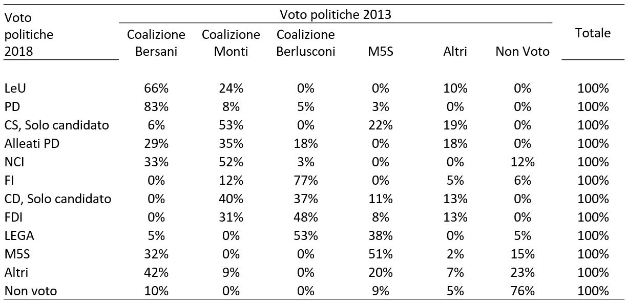 Struttura della tabella:
Una matrice numerica di provenienza dei voti disposta su sei colonne principali di comportamento politico nazionale d'origine, una colonna finale di Totale e dodici righe di destinazione finale (Voto politiche 2018). Tutti i valori interni sono espressi in percentuale (%).
• Colonne (Voto politiche 2013): Coalizione Bersani, Coalizione Monti, Coalizione Berlusconi, M5S, Altri, Non Voto, Totale.
• Righe (Voto politiche 2018): LeU, PD, CS Solo candidato, Alleati PD, NCI, FI, CD Solo candidato, FDI, LEGA, M5S, Altri, Non voto.

1. Provenienza dei voti per l'area progressista e di centrosinistra (%)

• LeU (Liberi e Uguali):
	• Deriva principalmente dal bacino della Coalizione Bersani (66%), intercettando un cospicuo 24% dalla Coalizione Monti e il 10% da Altri.
• PD (Partito Democratico):
	• Alimentato per la stragrande maggioranza assoluta dalla propria base storica della Coalizione Bersani (83%), assorbendo l'8% da Monti, il 5% dalla Coalizione Berlusconi e il 3% dal M5S.
• CS, Solo candidato:
	• La quota legata al solo candidato uninominale di centrosinistra proviene per la maggioranza assoluta dalla Coalizione Monti (53%), seguita dal M5S (22%), da Altri (19%) e da Bersani (6%).
• Alleati PD:
	• Mostrano una struttura ad attrazione molto trasversale: 35% da Monti, 29% da Bersani, 18% da Berlusconi e 18% da Altri.

2. Provenienza dei voti per l'area conservatrice e di centrodestra (%)

• NCI (Noi con l'Italia):
	• Basato per la maggioranza assoluta sul blocco della Coalizione Monti al 52%, integrando il 33% dalla Coalizione Bersani, il 12% dal Non Voto e il 3% da Berlusconi.
• FI (Forza Italia):
	• Si radica in modo quasi plebiscitario sulla propria base d'origine della Coalizione Berlusconi al 77%, attraendo il 12% da Monti, il 6% dal Non Voto e il 5% da Altri.
• CD, Solo candidato:
	• Deriva in quote quasi paritarie dalla Coalizione Monti (40%) e dalla Coalizione Berlusconi (37%), raccogliendo il 13% da Altri e l'11% dal M5S.
• FDI (Fratelli d'Italia):
	• Composto per quasi la metà dalla Coalizione Berlusconi al 48% e per il 31% dalla Coalizione Monti, intercettando il 13% da Altri e l'8% dal M5S.
• LEGA:
	• Mostra una struttura ad attrazione fortemente trasversale, formata per la maggioranza assoluta dalla Coalizione Berlusconi al 53% e per il 38% dal bacino nazionale del M5S, completata da un 5% da Bersani e 5% dal Non Voto.

3. Provenienza del M5S, delle liste minori e dell'astensione (%)

• M5S (Movimento 5 Stelle):
	• Conserva per la maggioranza assoluta la propria base originaria del M5S 2013 al 51%, ma riceve un imponente afflusso in ingresso dalla Coalizione Bersani pari al 32% e dal Non Voto (15%), con un residuo 2% da Altri.
• Altri (Liste minori):
	• Alimentati principalmente dalla Coalizione Bersani (42%), seguiti dal Non Voto (23%), dal M5S (20%), da Monti (9%) e da Altri (7%).
• Non Voto (Astensione nel 2018):
	• Costituito in netta maggioranza assoluta da astensione cronica proveniente dal Non Voto del 2013 al 76%. Questo bacino si allarga drenando quote significative di scontenti ex elettori: 10% da Bersani, 9% dal M5S e 5% da Altri.
