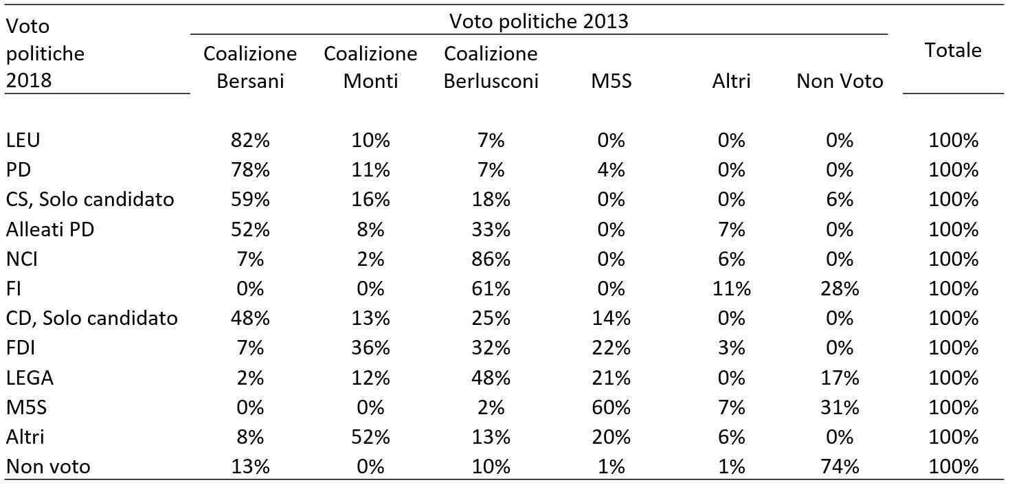 Descrizione generale: Una tabella statistica a matrice stampata su sfondo bianco con testo nero. Il documento analizza i flussi elettorali in orizzontale per riga, mostrando la provenienza percentuale del consenso raccolto dalle liste del Voto politiche 2018 (sulle righe) rispetto alle scelte espresse dagli elettori nel Voto politiche 2013 (sulle colonne) [INDEX]. Tutti i valori interni sono espressi in percentuale (%) e ciascuna riga orizzontale somma al 100% nella colonna finale del Totale [INDEX].

1. Provenienza dei voti per l'area progressista e di centrosinistra (2018)

• LEU (Liberi e Uguali):
	• Deriva in massima parte assoluta dal bacino della Coalizione Bersani all'82%, integrando un 10% dalla Coalizione Monti e un 7% dalla Coalizione Berlusconi.
• PD (Partito Democratico):
	• Allevato in modo plebiscitario dalla propria base storica della Coalizione Bersani al 78%. Il resto del consenso proviene dalla Coalizione Monti (11%), dalla Coalizione Berlusconi (7%) e dal M5S (4%).
• CS, Solo candidato:
	• La quota legata al solo candidato uninominale di centrosinistra proviene per il 59% dalla Coalizione Bersani, per il 18% da Berlusconi, per il 16% da Monti e per il 6% dal Non Voto.
• Alleati PD:
	• Composti in maggioranza dalla Coalizione Bersani al 52% e dal blocco di Berlusconi al 33%, con un 8% da Monti e un 7% da Altri.

2. Provenienza dei voti per l'area conservatrice e di centrodestra (2018)

• NCI (Noi con l'Italia):
	• Strutturato quasi interamente sulla Coalizione Berlusconi all'86%, drenando il 7% da Bersani, il 6% da Altri e il 2% da Monti.
• FI (Forza Italia):
	• Alimentata per il 61% dalla Coalizione Berlusconi e per il 28% da ex astenuti del Non Voto, con un 11% da Altri. No apporti dal centrosinistra o dal M5S.
• CD, Solo candidato:
	• Deriva in quote bilanciate dalla Coalizione Bersani (48%) e dalla Coalizione Berlusconi (25%), intercettando un 14% dal M5S e un 13% da Monti.
• FDI (Fratelli d'Italia):
	• Mostra una provenienza molto eterogenea: 36% dalla Coalizione Monti, 32% dalla Coalizione Berlusconi e un robusto 22% dal M5S, completati da un 7% da Bersani e 3% da Altri.
• LEGA:
	• Composta per quasi la metà dalla Coalizione Berlusconi al 48% e per il 21% dal M5S, intercettando un importante 17% dal Non Voto e il 12% da Monti, con un residuo 2% da Bersani.

3. Provenienza del M5S, delle liste minori e dell'astensione (2018)

• M5S (Movimento 5 Stelle):
	• Alimentato per il 60% dalla propria base del M5S 2013, ma sostenuto da un imponente flusso di ex astenuti del Non Voto pari al 31%, completato da un 7% da Altri e un 2% da Berlusconi. No ingressi dal centrosinistra.
• Altri (Liste minori):
	• Derivano in maggioranza assoluta dalla Coalizione Monti al 52% e dal M5S al 20%, raccogliendo il 13% da Berlusconi, l'8% da Bersani e il 6% da Altri.
• Non Voto (Astensione nel 2018):
	• Costituito in larga maggioranza assoluta da astensione cronica proveniente dal Non Voto del 2013 al 74%. Questo bacino locale si allarga drenando quote di scontenti ex elettori: il 13% dalla Coalizione Bersani, il 10% dalla Coalizione Berlusconi, l'1% dal M5S e l'1% da Altri.
