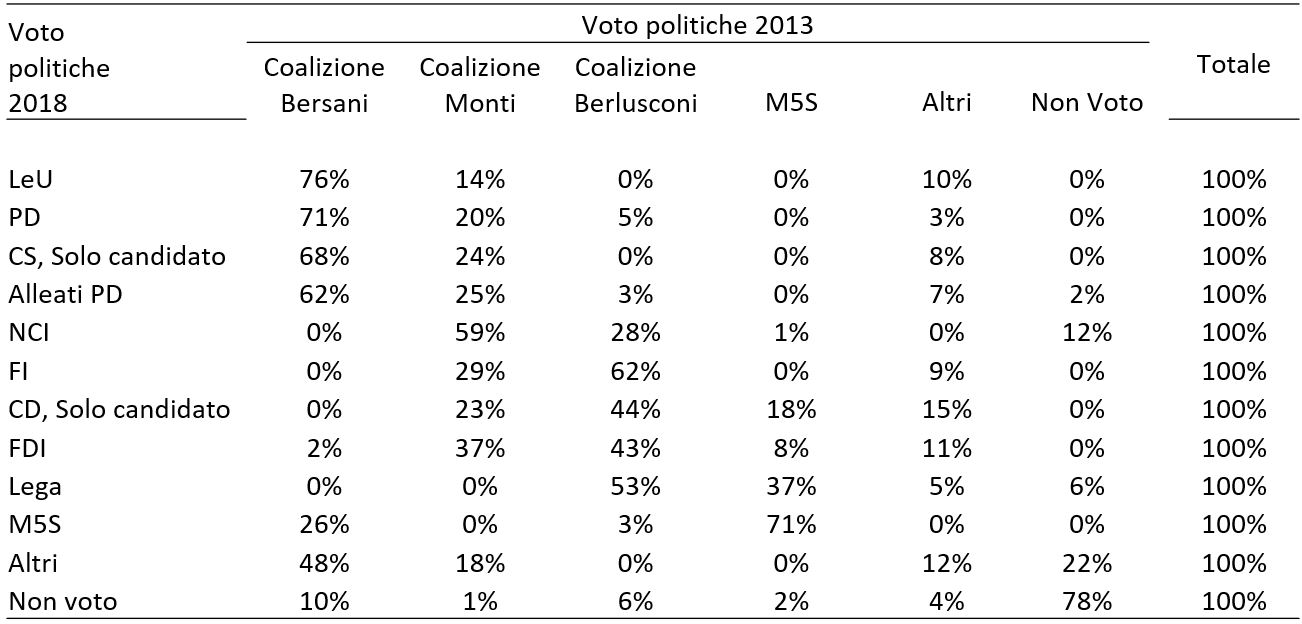 Struttura della tabella:
Una matrice numerica di provenienza dei voti disposta su sei colonne principali di comportamento politico nazionale d'origine, una colonna finale di Totale e dodici righe di destinazione finale (Politiche 2018). Tutti i valori interni sono espressi in percentuale (%).
• Colonne (Voto politiche 2013): Coalizione Bersani, Coalizione Monti, Coalizione Berlusconi, M5S, Altri, Non Voto, Totale.
• Righe (Voto politiche 2018): LeU, PD, CS Solo candidato, Alleati PD, NCI, FI, CD Solo candidato, FDI, Lega, M5S, Altri, Non voto.

1. Provenienza dei voti per l'area progressista e di centrosinistra (%)

• LeU (Liberi e Uguali):
	• Deriva principalmente dalla Coalizione Bersani (76%).
	• Raccoglie il 14% dalla Coalizione Monti e il 10% da Altri.
• PD (Partito Democratico):
	• Alimentato per il 71% dalla Coalizione Bersani.
	• Intercetta il 20% dalla Coalizione Monti e il 5% dalla Coalizione Berlusconi, con un 3% da Altri.
• CS, Solo candidato:
	• Formato per il 68% da elettori della Coalizione Bersani.
	• Registra il 24% da Monti e l'8% da Altri.
• Alleati PD:
	• Composti per il 62% da elettori di Bersani.
	• Assorbono il 25% da Monti, il 3% da Berlusconi e il 2% dal Non voto, con un 7% da Altri.

2. Provenienza dei voti per l'area conservatrice e di centrodestra (%)

• NCI (Noi con l'Italia):
	• Basato per la maggioranza assoluta sul blocco della Coalizione Monti al 59%.
	• Riceve il 28% dalla Coalizione Berlusconi, il 12% dal Non voto e l'1% dal M5S.
• FI (Forza Italia):
	• Si radica per il 62% sulla propria base d'origine della Coalizione Berlusconi.
	• Cattura ben il 29% dalla Coalizione Monti e il 9% da Altri.
• CD, Solo candidato:
	• Deriva principalmente dalla Coalizione Berlusconi (44%).
	• Attira il 23% da Monti, il 18% dal M5S e il 15% da Altri.
• FDI (Fratelli d'Italia):
	• Strutturato per il 43% dalla Coalizione Berlusconi e per il 37% dalla Coalizione Monti.
	• Intercetta l'11% da Altri, l'8% dal M5S e il 2% da Bersani.
• Lega:
	• Mostra una provenienza paritaria e massiccia basata per il 53% sulla Coalizione Berlusconi e per il 37% sul bacino nazionale del M5S.
	• Completa con il 6% dal Non voto e il 5% da Altri.

3. Provenienza del M5S, delle liste minori e dell'astensione (%)

• M5S (Movimento 5 Stelle):
	• Mantiene una struttura fortemente identitaria formata al 71% dalla propria base del M5S 2013.
	• Registra tuttavia un fortissimo afflusso in ingresso dalla Coalizione Bersani pari al 26%, con un residuo 3% da Berlusconi.
• Altri:
	• Alimentati quasi per metà dalla Coalizione Bersani (48%), seguita da Altri (12%), Monti (18%) e dal Non voto (22%).
• Non voto (alle elezioni 2018):
	• Composto in massima parte da astensione cronica proveniente dal Non voto del 2013 (78%).
	• Questo bacino si allarga drenando quote significative di scontenti ex elettori d'area: 10% da Bersani, 6% da Berlusconi, 4% da Altri, 2% dal M5S e 1% da Monti.
