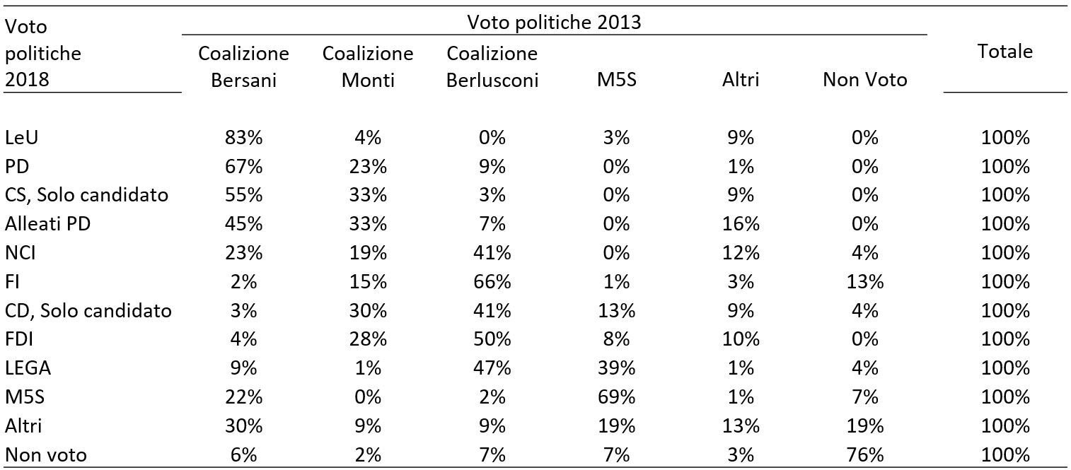 Struttura della tabella:
Una matrice numerica di provenienza dei voti disposta su sei colonne principali di comportamento politico nazionale d'origine, una colonna finale di Totale e dodici righe di destinazione finale (Voto politiche 2018) [INDEX]. Tutti i valori interni sono espressi in percentuale (%).
• Colonne (Voto politiche 2013): Coalizione Bersani, Coalizione Monti, Coalizione Berlusconi, M5S, Altri, Non Voto, Totale [INDEX].
• Righe (Voto politiche 2018): LeU, PD, CS Solo candidato, Alleati PD, NCI, FI, CD Solo candidato, FDI, LEGA, M5S, Altri, Non voto [INDEX].

1. Provenienza dei voti per l'area progressista e di centrosinistra (%)

• LeU (Liberi e Uguali):
	• Deriva in massima parte assoluta dal bacino della Coalizione Bersani (83%), integrando un 9% da Altri, un 4% dalla Coalizione Monti e un 3% dal M5S [INDEX].
• PD (Partito Democratico):
	• Alimentato per la stragrande maggioranza assoluta dalla propria base storica della Coalizione Bersani (67%), assorbendo il 23% da Monti e il 9% dalla Coalizione Berlusconi [INDEX].
• CS, Solo candidato:
	• La quota legata al solo candidato uninominale di centrosinistra proviene per la maggioranza assoluta dalla Coalizione Bersani (55%), seguita da Monti (33%) e da Berlusconi (3%) [INDEX].
• Alleati PD:
	• Mostrano una forte concentrazione nell'alveo progressista originario: 45% da Bersani, 33% da Monti, 16% da Altri e 7% da Berlusconi [INDEX].

2. Provenienza dei voti per l'area conservatrice e di centrodestra (%)

• NCI (Noi con l'Italia):
	• Si alimenta principalmente dal blocco della Coalizione Berlusconi al 41% e dalla Coalizione Bersani al 23%, attirando il 19% da Monti, il 12% da Altri e il 4% dal Non Voto [INDEX].
• FI (Forza Italia):
	• Si radica in modo netto sulla propria base d'origine della Coalizione Berlusconi al 66%, ma intercetta un cospicuo 15% da Monti e un 13% da ex astenuti del Non Voto, con l'1% dal M5S e il 2% da Bersani [INDEX].
• CD, Solo candidato:
	• La quota legata al solo candidato uninominale di centrodestra deriva paritariamente dalla Coalizione Berlusconi (41%) e dalla Coalizione Monti (30%), raccogliendo il 13% dal M5S, il 9% da Altri e il 4% dal Non Voto [INDEX].
• FDI (Fratelli d'Italia):
	• Composto per la metà esatta dalla Coalizione Berlusconi al 50% e per il 28% dalla Coalizione Monti, intercettando il 10% da Altri, l'8% dal M5S e il 4% da Bersani [INDEX].
• LEGA:
	• Mostra una struttura ad attrazione fortemente trasversale, formata per quasi la metà dalla Coalizione Berlusconi al 47% e per ben il 39% dal bacino nazionale del M5S, completata da un 9% da Bersani e un 4% dal Non Voto [INDEX].

3. Provenienza del M5S, delle liste minori e dell'astensione (%)

• M5S (Movimento 5 Stelle):
	• Conserva per la larghissima maggioranza assoluta la propria base originaria del M5S 2013 al 69%, ma riceve un imponente afflusso in ingresso dalla Coalizione Bersani pari al 22% e dal Non Voto (7%), con un residuo 2% da Berlusconi [INDEX].
• Altri (Liste minori):
	• Alimentati principalmente dalla Coalizione Bersani (30%) e dal Non Voto (19%) e M5S (19%), seguiti da Altri (13%) e da Monti (9%) [INDEX].
• Non Voto (Astensione nel 2018):
	• Costituito in stragrande maggioranza assoluta da astensione cronica proveniente dal Non Voto del 2013 al 76%. Questo bacino si allarga drenando quote di scontenti ex elettori: 7% da Berlusconi, 7% dal M5S, 6% da Bersani e 3% da Altri [INDEX].
