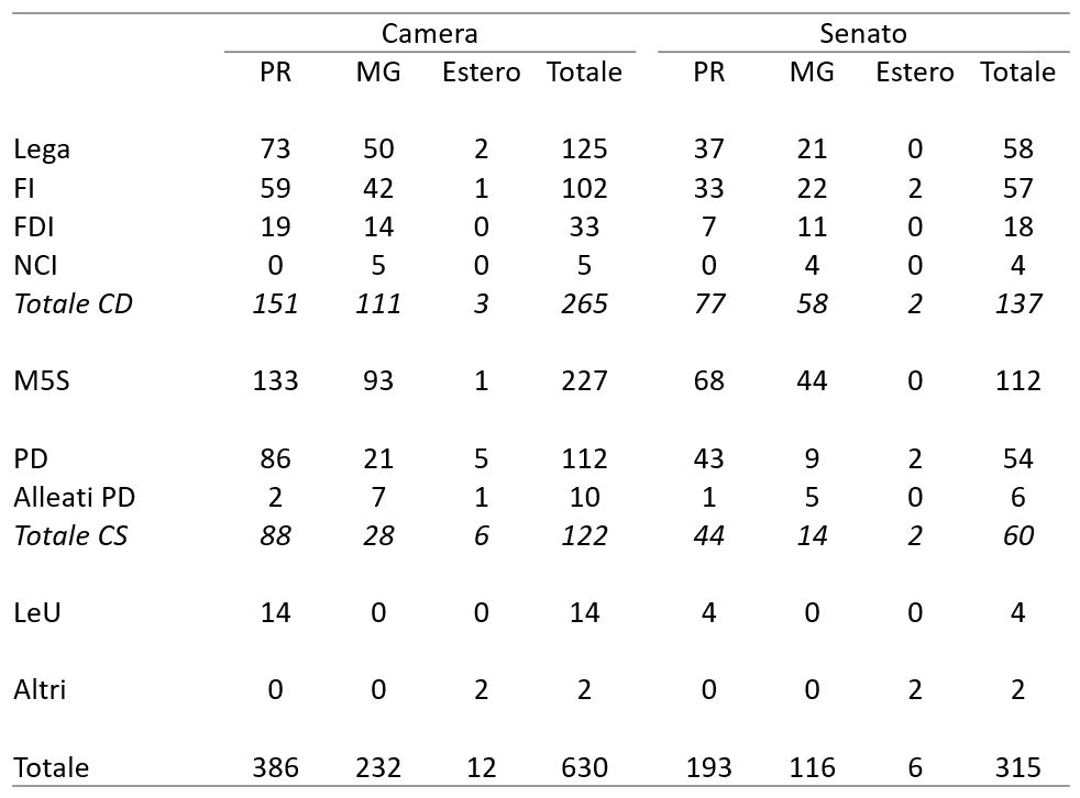 Descrizione generale: Una tabella statistica istituzionale stampata su sfondo bianco con testo nero. Il documento mostra la ripartizione finale dei seggi parlamentari alla Camera dei Deputati e al Senato della Repubblica per le diverse forze politiche e coalizioni, suddivisi in base al metodo di elezione: quota proporzionale (PR), quota maggioritaria uninominale (MG), circoscrizione Estero e calcolo del Totale complessivo. I dati documentano il quadro parlamentare derivante dalle elezioni politiche del 2018.

1. Ripartizione dei Seggi alla Camera dei Deputati (Macro-sezione di sinistra)

• Coalizione di Centrodestra (Totale CD): Ottiene il gruppo parlamentare più numeroso con un totale di 265 seggi (151 al proporzionale, 111 al maggioritario, 3 all'Estero).
	• Lega: Conquista la leadership della coalizione con 125 seggi totali (73 PR, 50 MG, 2 Estero).
	• Forza Italia (FI): Segue con 102 seggi totali (59 PR, 42 MG, 1 Estero).
	• Fratelli d'Italia (FDI): Raccoglie 33 seggi totali (19 PR, 14 MG).
	• Noi con l'Italia (NCI): Ottiene 5 seggi, tutti eletti nella quota maggioritaria uninominale.
• Movimento 5 Stelle (M5S): Si consolida come la singola forza politica più rilevante in aula, conquistando ben 227 seggi complessivi (133 al proporzionale, 93 al maggioritario, 1 all'Estero).
• Coalizione di Centrosinistra (Totale CS): Si ferma a un totale di 122 seggi (88 al proporzionale, 28 al maggioritario, 6 all'Estero).
	• Partito Democratico (PD): Costituisce la quasi totalità del blocco con 112 seggi totali (86 PR, 21 MG, 5 Estero).
	• Alleati PD: Raccolgono 10 seggi complessivi (2 PR, 7 MG, 1 Estero).
• Liberi e Uguali (LeU): Conquista 14 seggi, eletti esclusivamente nella quota proporzionale.
• Altri e Riepilogo Camera: La voce Altri ottiene 2 seggi all'Estero. Il Totale generale dei seggi alla Camera è pari a 630 (386 PR, 232 MG, 12 Estero).

2. Ripartizione dei Seggi al Senato della Repubblica (Macro-sezione di destra)

• Coalizione di Centrodestra (Totale CD): Conquista la maggioranza relativa a Palazzo Madama con un totale di 137 seggi (77 al proporzionale, 58 al maggioritario, 2 all'Estero).
	• Lega: Registra 58 seggi totali (37 PR, 21 MG).
	• Forza Italia (FI): Si attesta a quota 57 seggi totali (33 PR, 22 MG, 2 Estero).
	• Fratelli d'Italia (FDI): Ottiene 18 seggi totali (7 PR, 11 MG).
	• Noi con l'Italia (NCI): Raccoglie 4 seggi, tutti nella quota maggioritaria uninominale.
• Movimento 5 Stelle (M5S): Si conferma primo gruppo del Senato con 112 seggi complessivi (68 al proporzionale, 44 al maggioritario).
• Coalizione di Centrosinistra (Totale CS): Raccoglie un totale di 60 seggi (44 al proporzionale, 14 al maggioritario, 2 all'Estero).
	• Partito Democratico (PD): Detiene 54 seggi totali (43 PR, 9 MG, 2 Estero).
	• Alleati PD: Ottengono 6 seggi totali (1 PR, 5 MG).
• Liberi e Uguali (LeU): Conquista 4 seggi, tutti assegnati tramite la quota proporzionale.
• Altri e Riepilogo Senato: La voce Altri ottiene 2 seggi all'Estero. Il Totale generale dei seggi al Senato è pari a 315 (193 PR, 116 MG, 6 Estero).