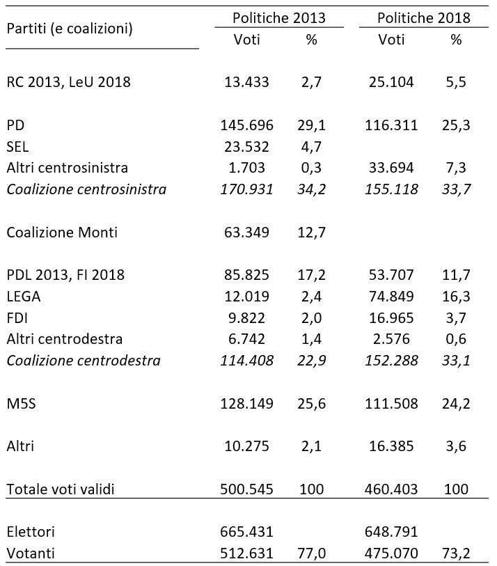 Descrizione generale: Una grande tabella statistica istituzionale stampata su sfondo bianco con testo nero. Il documento mette a confronto in modo organico i risultati delle elezioni Politiche 2013 e Politiche 2018 per un'ampia area demografica (pari a oltre 600.000 elettori). Per ciascuna forza o coalizione vengono riportati i voti assoluti e i valori percentuali, documentando il forte riallineamento dell'offerta politica italiana, spinto dalla crescita imponente del centrodestra e dal crollo verticale delle forze tradizionali di centrosinistra e d'area centrista. La partecipazione complessiva fa registrare una flessione di circa quattro punti.

1. Dati macro di riepilogo e affluenza (In calce al documento)

• Elettori iscritti: Calano leggermente nel quinquennio passando da 665.431 (anno 2013) a 648.791 (anno 2018).
• Votanti totali: Scendono in modo sensibile da 512.631 a 475.070. La percentuale di affluenza cala dal 77,0% iniziale al 73,2% finale.
• Totale voti validi: Si attestano a quota 500.545 nel 2013 e scendono a 460.403 nel 2018.

2. Andamento delle forze politiche e delle coalizioni

• Area di Centrosinistra e Sinistra Radicale:
	• RC 2013 / LeU 2018: Più che raddoppia i propri voti e la percentuale sul territorio, balzando dal 2,7% (13.433 voti) al 5,5% (25.104 voti).
	• PD (Partito Democratico): Subisce un forte arretramento, flettendo dal 29,1% (145.696 voti) nel 2013 al 25,3% (116.311 voti) nel 2018.
	• SEL: Raccoglie il 4,7% (23.532 voti) nella sola colonna del 2013, scomparendo nel ciclo del 2018.
	• Altri centrosinistra: Compiono un balzo notevole, passando dallo 0,3% (1.703 voti) al 7,3% (33.694 voti).
	• Dato aggregato - Coalizione centrosinistra: Nonostante la crescita delle liste minori, risente del crollo del PD e di SEL, flettendo dal 34,2% al 33,7%.
• Area di Centro (Coalizione Monti):
	• Presenta un solido dato pari al 12,7% (63.349 voti) nella sola colonna delle politiche 2013, scomparendo interamente nel ciclo del 2018.
• Area di Centrodestra:
	• PDL 2013 / FI 2018: Calano vistosamente dal 17,2% (85.825 voti) all'11,7% (53.707 voti).
	• LEGA: Compie una crescita esponenziale ed imponente, balzando da un marginale 2,4% (12.019 voti) a ben il 16,3% (74.849 voti) nel 2018, ereditando la leadership del blocco conservatore.
	• FDI (Fratelli d'Italia): Quasi raddoppia la propria quota percentuale sul territorio, salendo dal 2,0% (9.822 voti) al 3,7% (16.965 voti).
	• Altri centrodestra: Scendono dall'1,4% (6.742 voti) allo 0,6% (2.576 voti).
	• Dato aggregato - Coalizione centrodestra: Compie un balzo imponente sul territorio e conquista la maggioranza relativa nel collegio, volando dal 22,9% iniziale a ben il 33,1% finale.
• Movimento 5 Stelle e Altre liste:
	• M5S: Si conferma come una forza politica centrale e stabile nel collegio, oscillando minimamente dal 25,6% (128.149 voti) nel 2013 al 24,2% (111.508 voti) nel 2018.
	• Altri (liste minori): Crescono dal 2,1% al 3,6%.
