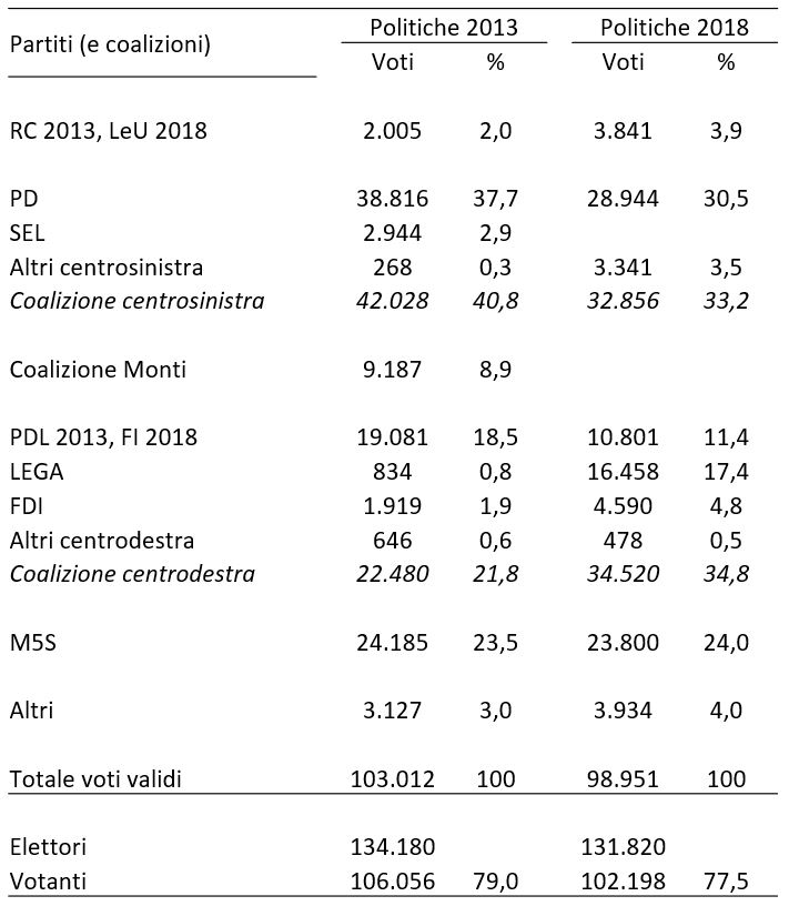 Descrizione generale: Una tabella statistica istituzionale stampata su sfondo bianco con testo nero. Il documento analizza l'andamento del consenso tra le due tornate nazionali, documentando un'imponente inversione dei rapporti di forza tra i due poli maggiori: il crollo del centrosinistra viene controbilanciato dal boom della coalizione di centrodestra spinta dal forte travaso interno verso la Lega, mentre il Movimento 5 Stelle mantiene una stabilità quasi perfetta intorno al 24%. La partecipazione al voto flette di un punto e mezzo percentuale.

1. Dati macro di riepilogo e affluenza (Sezione inferiore)

• Elettori iscritti: Calano leggermente passando da 134.180 (anno 2013) a 131.820 (anno 2018).
• Votanti totali: Scendono da 106.056 a 102.198. La percentuale di affluenza cala sensibilmente, passando dal 79,0% al 77,5%.
• Totale voti validi: Si attestano a quota 103.012 nel 2013 e scendono a 98.951 nel 2018.

2. Andamento delle forze politiche e delle coalizioni

• Area di Centrosinistra e Sinistra:
	• RC 2013 / LeU 2018: Quasi raddoppia i propri consensi passando dal 2,0% (2.005 voti) al 3,9% (3.841 voti).
	• PD (Partito Democratico): Subisce un forte arretramento sul territorio, flettendo dal 37,7% (38.816 voti) nel 2013 al 30,5% (28.944 voti) nel 2018.
	• SEL: Registra il 2,9% (2.944 voti) nel 2013, mentre la voce scompare nel 2018.
	• Altri centrosinistra: Salgono dallo 0,3% al 3,5% (3.341 voti).
	• Dato aggregato - Coalizione centrosinistra: Subisce una netta contrazione di oltre sette punti percentuali, calando dal 40,8% al 33,2%.
• Area di Centro (Coalizione Monti):
	• Presenta un dato pari all'8,9% (9.187 voti) nella sola colonna del 2013, scomparendo interamente nel ciclo del 2018.
• Area di Centrodestra:
	• PDL 2013 / FI 2018: Calano vistosamente dal 18,5% (19.081 voti) all'11,4% (10.801 voti).
	• Lega: Compie un balzo esponenziale e spettacolare, crescendo da un marginale 0,8% (appena 834 voti) nel 2013 fino al 17,4% (16.458 voti) nel 2018, diventando il primo partito della coalizione.
	• FDI (Fratelli d'Italia): Più che raddoppia la propria quota percentuale sul territorio, salendo dall'1,9% (1.919 voti) al 4,8% (4.590 voti).
	• Altri centrodestra: Rimangono stabili, oscillando dallo 0,6% allo 0,5%.
	• Dato aggregato - Coalizione centrodestra: Registra una crescita imponente trainata dal boom della Lega, balzando dal 21,8% iniziale al 34,8% finale, superando il centrosinistra in aula.
• Movimento 5 Stelle e Altre liste:
	• M5S: Mostra un comportamento elettorale eccezionalmente stabile sul piano locale, confermando quasi al millesimo la propria forza d'opinione: 23,5% (24.185 voti) nel 2013 e 24,0% (23.800 voti) nel 2018.
	• Altri (liste minori): Crescono dal 3,0% al 4,0%.
