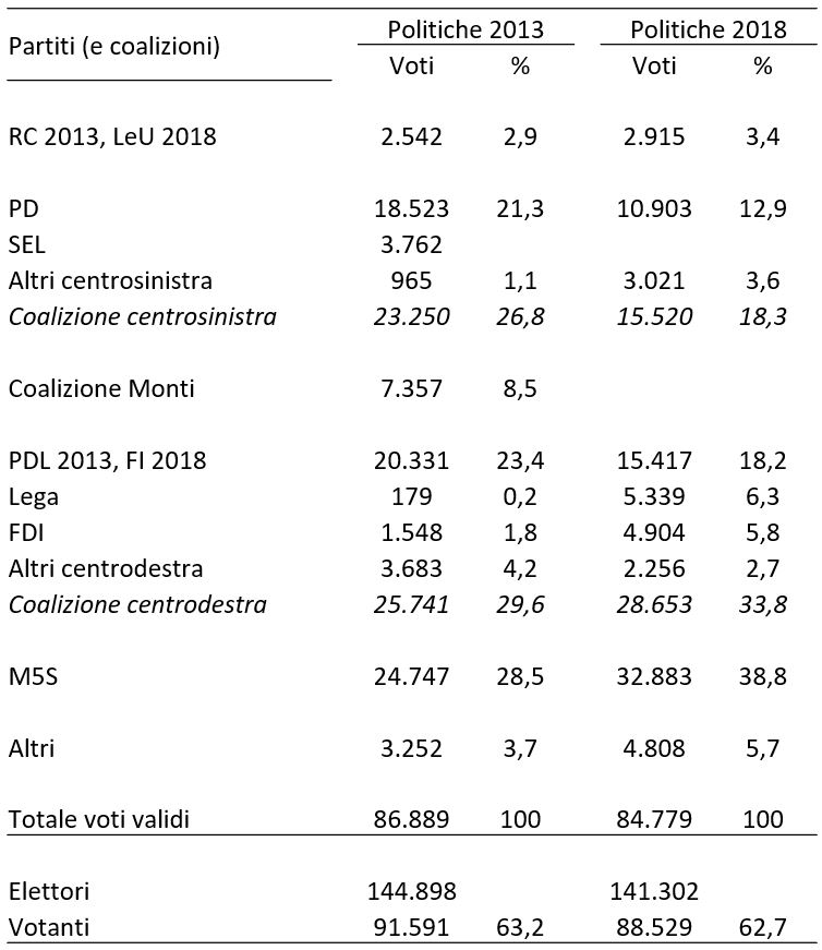 Descrizione generale: Una tabella statistica istituzionale stampata su sfondo bianco con testo nero. Il documento mette a confronto i dati delle elezioni Politiche 2013 e Politiche 2018 per un determinato comune o collegio italiano di grandi dimensioni. I dati riportano i voti assoluti e le percentuali per i singoli partiti e le coalizioni, documentando un'imponente ascesa del Movimento 5 Stelle, un forte arretramento del centrosinistra e una crescita complessiva del centrodestra spinta dal forte travaso interno verso la Lega e Fratelli d'Italia. L'affluenza si mantiene stabile ma strutturalmente bassa, intorno al 63%.

1. Dati macro di riepilogo e affluenza (In calce al documento)

• Elettori iscritti: Calano leggermente passando da 144.898 (anno 2013) a 141.302 (anno 2017/2018).
• Votanti totali: Scendono da 91.591 a 88.529. La percentuale di affluenza si mantiene quasi identica, registrando il 63,2% nel 2013 e il 62,7% nel 2018.
• Totale voti validi: Si attestano a quota 86.889 nel 2013 e scendono a 84.779 nel 2018.

2. Andamento delle forze politiche e delle coalizioni

• Area di Centrosinistra e Sinistra:
	• RC 2013 / LeU 2018: Mostra una crescita moderata, passando dal 2,9% (2.542 voti) al 3,4% (2.915 voti).
	• PD (Partito Democratico): Subisce un forte arretramento sul territorio, flettendo dal 21,3% (18.523 voti) nel 2013 a appena il 12,9% (10.903 voti) nel 2018.
	• SEL: Registra 3.762 voti nella sola colonna del 2013 (senza percentuale indicata), scomparendo nel 2018.
	• Altri centrosinistra: Salgono dall'1,1% (965 voti) al 3,6% (3.021 voti).
	• Dato aggregato - Coalizione centrosinistra: Subisce una netta contrazione di quasi dieci punti percentuali, calando dal 26,8% al 18,3%.
• Area di Centro (Coalizione Monti):
	• Presenta un dato pari all'8,5% (7.357 voti) nella sola colonna del 2013, scomparendo interamente nel ciclo del 2018.
• Area di Centrodestra:
	• PDL 2013 / FI 2018: Calano sensibilmente dal 23,4% (20.331 voti) al 18,2% (15.417 voti).
	• Lega: Compie un balzo esponenziale e vistosissimo, crescendo da un marginale 0,2% (appena 179 voti) nel 2013 fino al 6,3% (5.339 voti) nel 2018.
	• FDI (Fratelli d'Italia): Triplica la propria quota percentuale sul territorio, salendo dall'1,8% (1.548 voti) al 5,8% (4.904 voti).
	• Altri centrodestra: Scendono dal 4,2% (3.683 voti) al 2,7% (2.256 voti).
	• Dato aggregato - Coalizione centrodestra: Registra una crescita complessiva trainata dalle forze più radicali del blocco, salendo dal 29,6% al 33,8%.
• Movimento 5 Stelle e Altre liste:
	• M5S: Compie un exploit straordinario, consolidandosi come la forza politica di gran lunga dominante nel territorio e balzando dal 28,5% (24.747 voti) fino a ben il 38,8% (32.883 voti) nel 2018.
	• Altri (liste minori): Crescono dal 3,7% al 5,7%.
