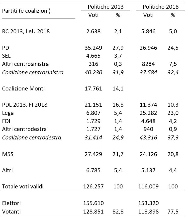 Descrizione generale: Una tabella statistica istituzionale stampata su sfondo bianco con testo nero. Il documento mette a confronto i dati elettorali delle elezioni Politiche 2013 con le elezioni Politiche 2018 per un determinato collegio o comune di grandi dimensioni. I dati mostrano i voti assoluti e le percentuali per singoli partiti e coalizioni, evidenziando la crescita del centrodestra trainato dal boom della Lega e la sostanziale stabilità percentuale del centrosinistra (grazie alle liste minori), in un contesto di calo dell'affluenza.

1. Dati macro di riepilogo e affluenza (In calce al documento)

• Elettori iscritti: Mostrano una leggera diminuzione passando da 155.610 (anno 2013) a 153.320 (anno 2018).
• Votanti totali: Scendono da 128.851 a 118.898. La percentuale di affluenza cala sensibilmente, passando dall'82,8% al 77,5%.
• Totale voti validi: Si attestano a quota 126.257 nel 2013 e scendono a 116.009 nel 2018.

2. Andamento delle forze politiche e delle coalizioni

• Area di Centrosinistra e Sinistra:
	• RC 2013 / LeU 2018: Più che raddoppia i propri consensi passando dal 2,1% al 5,0% (5.846 voti).
	• PD (Partito Democratico): Subisce una flessione, calando dal 27,9% (35.249 voti) nel 2013 al 24,5% (26.946 voti) nel 2018.
	• SEL: Registra il 3,7% nel 2013, mentre la voce scompare nel 2018.
	• Altri centrosinistra: Compiono un balzo notevole dallo 0,3% al 7,5% (8.284 voti).
	• Dato aggregato - Coalizione centrosinistra: Mostra una sostanziale tenuta percentuale sul territorio grazie alle liste minori, passando dal 31,9% al 32,4%, pur calando in voti assoluti.
• Area di Centro (Coalizione Monti):
	• Presenta un solido dato pari al 14,1% (17.761 voti) nella sola colonna del 2013, scomparendo interamente nel ciclo del 2018.
• Area di Centrodestra:
	• PDL 2013 / FI 2018: Mostra un forte calo, scendendo dal 16,8% (21.151 voti) al 10,3% (11.374 voti).
	• Lega: Compie una crescita esponenziale e travolgente, quadruplicando la propria quota dal 5,4% (6.807 voti) a ben il 23,0% (25.282 voti) nel 2018, diventando il primo partito del blocco.
	• FDI (Fratelli d'Italia): Triplica la propria quota, salendo dall'1,4% al 4,2% (4.648 voti).
	• Altri centrodestra: Calano leggermente dall'1,4% allo 0,9%.
	• Dato aggregato - Coalizione centrodestra: Conquista la maggioranza relativa nel collegio compiendo un balzo imponente dal 24,9% iniziale al 37,3% finale.
• Movimento 5 Stelle e Altre liste:
	• M5S: Mostra un andamento stabile e un leggero calo percentuale, passando dal 21,7% (27.429 voti) al 20,8% (24.126 voti).
	• Altri (liste minori): Calano dal 5,4% al 4,4%.
