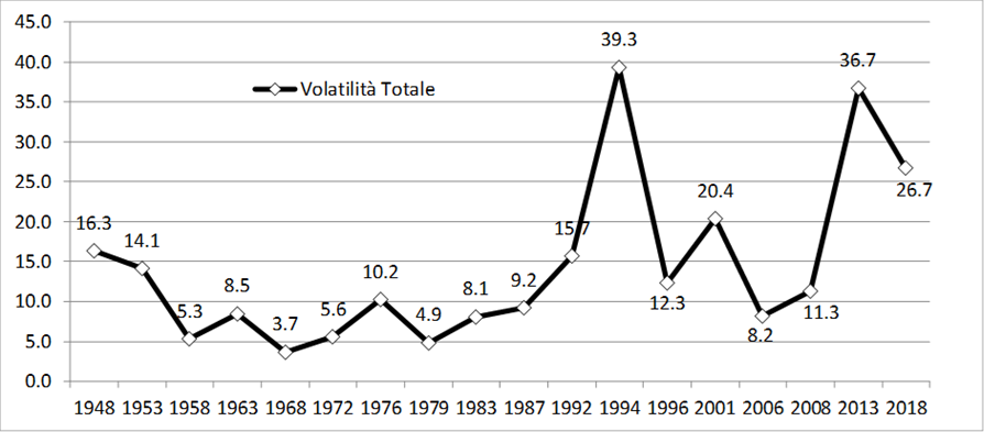 Descrizione generale: Un grafico a linea spezzata spessa di colore nero con indicatori a forma di rombo bianco. L'asse orizzontale riporta gli anni delle elezioni politiche comprese tra il 1948 e il 2018, mentre l'asse verticale misura i valori percentuali dell'indice di volatilità da 0.0 a 45.0, con linee di griglia orizzontali ogni 5 punti. Il tracciato documenta il passaggio da una Prima Repubblica caratterizzata da oscillazioni minime e stabili a una fase di profonda instabilità e ristrutturazione del sistema partitico a partire dagli anni Novanta.

1. Periodo della Prima Repubblica (1948-1987)

Caratterizzato da un sistema partitico bloccato e da una forte stabilità del voto, con l'indice che rimane costantemente confinato sotto la soglia del 20%:
• 1948-1953: Inizia il tracciato storico a quota 16.3 nel 1948 e scende leggermente a 14.1 nel 1953.
• Fase di minima volatilità (1958-1968): Tocca i livelli più bassi di spostamento del voto di tutta la serie, registrando 5.3 nel 1958, 8.5 nel 1963 e il punto minimo assoluto dell'intero grafico a quota 3.7 nel 1968.
• Fase mediana (1972-1987): Mostra lievi oscillazioni cicliche mantenendosi su valori a una sola cifra: 5.6 nel 1972, 10.2 nel 1976, 4.9 nel 1979, 8.1 nel 1983 e 9.2 nel 1987.

2. Il crollo del sistema e la transizione (1992-2001)

Mappa la fine dei partiti tradizionali legata all'inchiesta Tangentopoli e la nascita della Seconda Repubblica:
• 1992: L'indice avvia un'impennata portandosi a quota 15.7.
• Il picco storico del 1994: In corrispondenza dell'irruzione di Forza Italia e del riallineamento bipolare, la linea schizza verticalmente verso l'alto toccando il valore massimo storico assoluto dell'intera serie a quota 39.3.
• 1996-2001: Dopo una parziale stabilizzazione a quota 12.3 nel 1996, l'indice risale temporaneamente a quota 20.4 nelle elezioni del 2001.

3. Il consolidamento e la scomposizione triopolare (2006-2018)

• 2006-2008: Sperimenta una nuova fase di stasi e concentrazione dell'offerta politica (nascita di PD e PDL), con l'indice che scende a 8.2 nel 2006 e si attesta a 11.3 nel 2008.
• Il secondo picco del 2013: Coincidendo con l'exploit originario del Movimento 5 Stelle e il crollo dei vecchi poli, la linea compie una seconda impennata violentissima fermandosi al valore record di 36.7.
• 2018: La serie storica si chiude registrando un indice pari a 26.7, un valore in parziale discesa rispetto al 2013 ma che si mantiene strutturalmente molto elevato rispetto alle medie della Prima Repubblica.