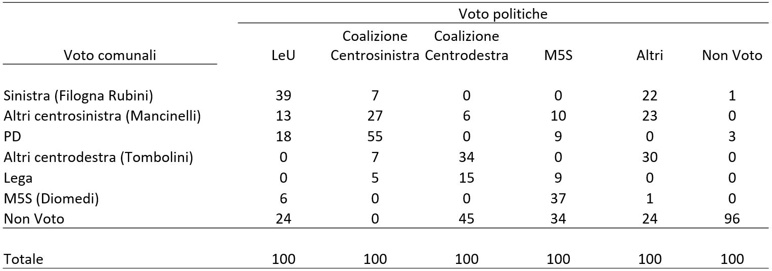 Struttura della tabella:
Una matrice numerica di trasferimento dei voti strutturata su sei colonne principali di comportamento politico d'origine (Politiche) e sette righe di destinazione locale (Comunali). Tutti i valori interni sono espressi in percentuale (%).
• Colonne (Voto politiche): LeU, Coalizione Centrosinistra, Coalizione Centrodestra, M5S, Altri, Non Voto.
• Righe (Voto comunali): Sinistra (Filogna Rubini), Altri centrosinistra (Mancinelli), PD, Altri centrodestra (Tombolini), Lega, M5S (Diomedi), Non Voto, Totale.

Dettaglio dei dati di flusso per colonna (%)

• Elettori LeU:
	• Si dividono prevalentemente all'interno dell'area progressista locale: il 39% sceglie la lista Sinistra (Filogna Rubini), il 18% vota per il PD e il 13% sostiene la lista Altri centrosinistra (Mancinelli).
	• Il restante si ripartisce tra l'astensione nel Non Voto (24%) e il candidato ufficiale M5S (Diomedi) (6%).
• Elettori Coalizione Centrosinistra:
	• Mostrano un'alta fedeltà d'area a livello locale: il 55% sostiene direttamente il PD e il 27% sceglie la lista civica Altri centrosinistra (Mancinelli).
	• Le quote residue si spostano verso la lista Sinistra (Filogna Rubini) (7%), Altri centrodestra (Tombolini) (7%) e la Lega (5%). Nessun elettore si rifugia nell'astensione (0%).
• Elettori Coalizione Centrodestra:
	• Si spaccano nettamente a livello locale: il 45% sceglie di non partecipare confluendo nel blocco del Non Voto.
	• I votanti attivi rimangono compatti nell'area conservatrice locale sostenendo per il 34% la lista Altri centrodestra (Tombolini) e per il 15% la Lega, con un residuo 6% verso la lista civica di centrosinistra (Mancinelli).
• Elettori M5S:
	• Registrano una fortissima frammentazione e una massiccia smobilitazione locale: il 37% rimane fedele al candidato ufficiale M5S (Diomedi), mentre il 34% si rifugia nel Non Voto comunale.
	• I restanti si dividono equamente tra le liste civiche di centrosinistra Mancinelli (10%), il PD (9%) e la Lega (9%).
• Elettori Altri:
	• Si ridistribuiscono in quote bilanciate tra la lista Altri centrodestra (Tombolini) al 30%, il blocco del Non Voto al 24%, la lista civica Altri centrosinistra (Mancinelli) al 23% e Sinistra (Filogna Rubini) al 22%, con un residuo 1% verso il M5S.
• Elettori Non Voto (Politiche):
	• Rimangono quasi all'unanimità ancorati nell'astensione cronica, registrando ben il 96% di Non Voto anche alle elezioni comunali.
	• Le piccolissime frazioni mobili si spostano verso il PD (3%) e Sinistra (1%)