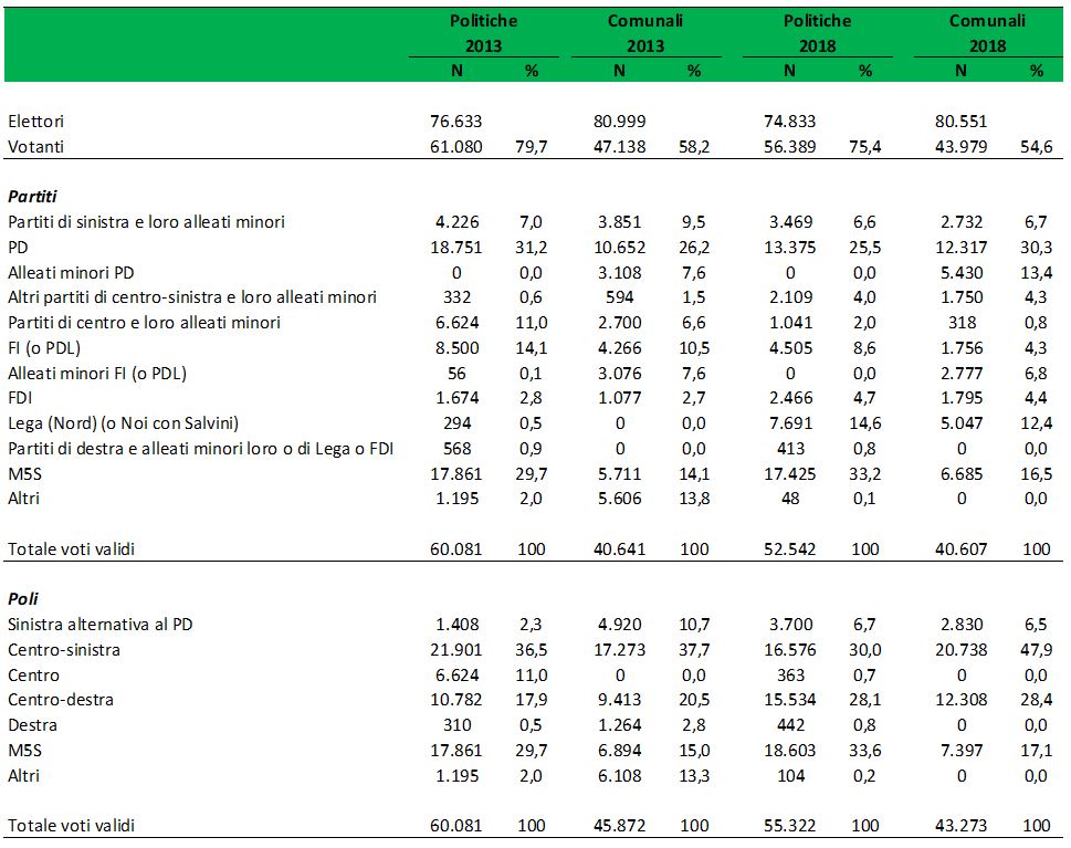 Descrizione generale: Una grande tabella statistica organizzata in quattro macro-sezioni temporali di colonne, ciascuna suddivisa nelle variabili dei valori assoluti (N) e delle percentuali (%). La struttura si divide in tre blocchi informativi principali: i dati generali di partecipazione, i risultati dettagliati per singoli partiti o liste minori e una sezione conclusiva dedicata ai risultati aggregati per poli politici. Ciascun blocco di dati si chiude con la riga del Totale voti validi pari al 100%.

1. Dati generali di Affluenza (Elettori e Votanti)

• Politiche 2013: Elettori: 76.633 | Votanti: 61.080 (79,7%) — Rappresenta il picco massimo di partecipazione al voto.
• Comunali 2013: Elettori: 80.999 | Votanti: 47.138 (58,2%)
• Politiche 2018: Elettori: 74.833 | Votanti: 56.389 (75,4%)
• Comunali 2018: Elettori: 80.551 | Votanti: 43.979 (54,6%) — Registra il punto più basso di affluenza complessiva della serie storica.

2. Dettaglio dei risultati per i principali Partiti (N e %)

• PD (Partito Democratico):
	• Mantiene una presenza rilevante oscillando intorno al trenta percento: 31,2% (Pol13) | 26,2% (Com13) | 25,5% (Pol18) | 30,3% (12.317 voti) (Com18).
• Alleati minori PD:
	• Ottengono ottimi picchi di consenso nelle tornate locali amministrative: 7,6% nel 2013 e ben il 13,4% (5.430 voti) nel 2018.
• M5S (Movimento 5 Stelle):
	• Registra ottimi risultati nelle sole elezioni nazionali, flettendo drasticamente nelle comunali: 29,7% (Pol13) | 14,1% (Com13) | 33,2% (17.425 voti) — Primo partito assoluto nelle Politiche 2018 | 16,5% (Com18).
• Lega:
	• Compie un balzo esponenziale nel 2018 ereditando la leadership dell'area di destra: 0,5% (Pol13) | Dato assente nel 2013 | 14,6% (Pol18) | 12,4% (Com18).
• FI (o PDL):
	• Mostra una netta e costante contrazione nel corso degli anni: 14,1% (Pol13) | 10,5% (Com13) | 8,6% (Pol18) | 4,3% (Com18).
• Alleati minori FI (o PDL):
	• Registrati esclusivamente nelle comunali con il 7,6% (2013) e il 6,8% (2018).

3. Dettaglio dei risultati per Poli aggregati (N e %)

• Centro-sinistra:
	• Risulta molto competitivo a livello locale conquistando la maggioranza relativa: 36,5% (Pol13) | 37,7% (Com13) | 30,0% (Pol18) | 47,9% (20.738 voti) (Com18) — Valore percentuale più alto della sezione Poli.
• Centro-destra:
	• Si mantiene stabile crescendo nelle ultime amministrative: 17,9% (Pol13) | 20,5% (Com13) | 28,1% (Pol18) | 28,4% (Com18).
• M5S:
	• Coincide in larga parte con la lista singola: 29,7% (Pol13) | 15,0% (Com13) | 33,6% (Pol18) | 17,1% (Com18).

