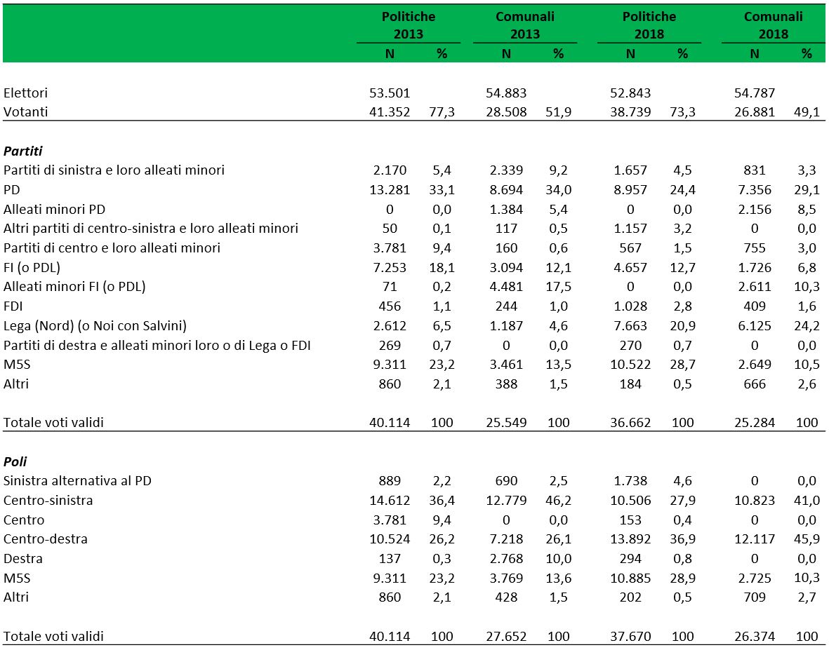 Struttura della tabella:
Il documento ha uno sfondo bianco con un'intestazione verde smeraldo ed è diviso verticalmente in quattro macro-periodi elettorali, ciascuno composto dalle colonne N (Valori Assoluti) e % (Percentuali). È organizzato in tre macro-aree: dati di affluenza, voti ai singoli partiti e voti aggregati per poli politici. Ciascun blocco si chiude con la riga del Totale voti validi pari al 100%.
1. Dati generali di Affluenza (Elettori e Votanti)
• Politiche 2013: Elettori: 53.501 | Votanti: 41.352 (77,3%) — Rappresenta il picco massimo di affluenza.
• Comunali 2013: Elettori: 54.883 | Votanti: 28.508 (51,9%)
• Politiche 2018: Elettori: 52.843 | Votanti: 38.739 (73,3%)
• Comunali 2018: Elettori: 54.787 | Votanti: 26.881 (49,1%) — Registra il punto più basso di partecipazione sotto la soglia del 50%.
2. Dettaglio dei risultati per i principali Partiti (N e %)
• PD:
	• Si mantiene come prima forza nelle nazionali, ma cala nel 2018: 33,1% (Pol13) | 34,0% (Com13) | 24,4% (Pol18) | 29,1% (Com18).
• Lega (Nord):
	• Compie un balzo esponenziale nel 2018 diventando il fulcro del centrodestra locale: 6,5% (Pol13) | 4,6% (Com13) | 20,9% (Pol18) | 24,2% (Com18).
• M5S:
	• Ottiene ottimi risultati nelle sole elezioni nazionali, crollando drasticamente nelle locali: 23,2% (Pol13) | 13,5% (Com13) | 28,7% (10.522 voti) | 10,5% (Com18).
• FI (o PDL):
	• Mostra un netto e costante declino: 18,1% (Pol13) | 12,1% (Com13) | 12,7% (Pol18) | 6,8% (Com18).
• Alleati minori FI (o PDL):
	• Ottengono un picco fondamentale nell'ultima tornata locale: 17,5% (Com13) e 10,3% (Com18).
3. Dettaglio dei risultati per Poli aggregati (N e %)
• Centro-sinistra:
	• Molto forte nelle elezioni comunali, dove sfiora la maggioranza assoluta: 36,4% (Pol13) | 46,2% (Com13) | 27,9% (Pol18) | 41,0% (Com18).
• Centro-destra:
	• Conquista la maggioranza relativa locale nelle ultime amministrative del 2018: 26,2% (Pol13) | 26,1% (Com13) | 36,9% (Pol18) | 45,9% (Com18).
• M5S:
	• Coincide quasi interamente con il dato di partito: 23,2% (Pol13) | 13,6% (Com13) | 28,9% (Pol18) | 10,3% (Com18).