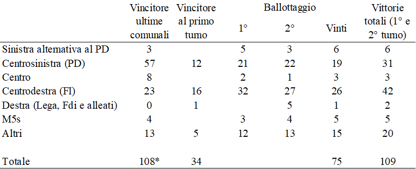 Descrizione generale: Una tabella statistica istituzionale in bianco e nero organizzata in sette colonne di dati numerici. Le righe elencano sette raggruppamenti o aree politiche, concluse dalla riga del Totale generale in calce.
Dettaglio dei dati per Area Politica (Righe)
• Sinistra alternativa al PD:
	• Vincitore ultime comunali: 3 | Vincitore al primo turno: Dato assente | Ballottaggio (1°): 5 | Ballottaggio (2°): 3 | Vinti al ballottaggio: 6 | Vittorie totali: 6
• Centrosinistra (PD):
	• Vincitore ultime comunali: 57 — Rappresentava la forza di governo locale largamente maggioritaria all'avvio. | Vincitore al primo turno: 12 | Ballottaggio (1°): 21 | Ballottaggio (2°): 22 | Vinti al ballottaggio: 19 | Vittorie totali: 31 — Evidenzia una forte contrazione rispetto allo storico delle ultime comunali (-26 comuni).
• Centro:
	• Vincitore ultime comunali: 8 | Vincitore al primo turno: Dato assente | Ballottaggio (1°): 2 | Ballottaggio (2°): 1 | Vinti al ballottaggio: 3 | Vittorie totali: 3
• Centrodestra (FI):
	• Vincitore ultime comunali: 23 | Vincitore al primo turno: 16 — Rappresenta il maggior numero di sindaci eletti direttamente al primo turno. | Ballottaggio (1°): 32 | Ballottaggio (2°): 27 | Vinti al ballottaggio: 26 | Vittorie totali: 42 — Registra la crescita più consistente della tabella, quasi raddoppiando i propri comuni (+19).
• Destra (Lega, Fdi e alleati):
	• Vincitore ultime comunali: 0 | Vincitore al primo turno: 1 | Ballottaggio (1°): Dato assente | Ballottaggio (2°): 5 | Vinti al ballottaggio: 1 | Vittorie totali: 2
• M5s:
	• Vincitore ultime comunali: 4 | Vincitore al primo turno: Dato assente | Ballottaggio (1°): 3 | Ballottaggio (2°): 4 | Vinti al ballottaggio: 5 | Vittorie totali: 5
• Altri:
	• Vincitore ultime comunali: 13 | Vincitore al primo turno: 5 | Ballottaggio (1°): 12 | Ballottaggio (2°): 13 | Vinti al ballottaggio: 15 | Vittorie totali: 20
Totale Generale dei Comuni (Riga finale)
• Vincitore ultime comunali: 108* (Nota: il totale presenta un asterisco di sistema)
• Vincitore al primo turno: 34
• Vinti al ballottaggio: 75
• Vittorie totali (1° e 2° turno): 109
